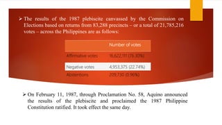 Number of votes
Affirmative votes 16,622,111 (76.30%)
Negative votes 4,953,375 (22.74%)
Abstentions 209,730 (0.96%)
 On February 11, 1987, through Proclamation No. 58, Aquino announced
the results of the plebiscite and proclaimed the 1987 Philippine
Constitution ratified. It took effect the same day.
 The results of the 1987 plebiscite canvassed by the Commission on
Elections based on returns from 83,288 precincts – or a total of 21,785,216
votes – across the Philippines are as follows:
 