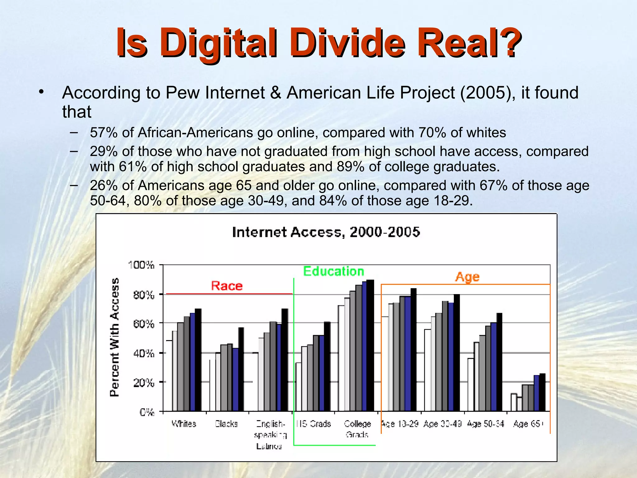 Is Digital Divide Real? According to Pew Internet & American Life Project (2005), it found that  57% of African-Americans go online, compared with 70% of whites 29% of those who have not graduated from high school have access, compared with 61% of high school graduates and 89% of college graduates. 26% of Americans age 65 and older go online, compared with 67% of those age 50-64, 80% of those age 30-49, and 84% of those age 18-29. 