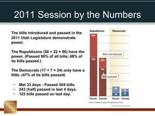 2011 Session by the Numbers
The bills introduced and passed in the
2011 Utah Legislature demonstrate
power.

The Republicans (58 + 22 = 80) have the
power. (Passed 90% of all bills; 68% of
its bills passed.)

The Democrats (17 + 7 = 24) only have a
little. (47% of its bills passed)

 − Met 33 days - Passed 504 bills.
 − 243 (half) passed in last 4 days.
 − 123 bills passed on last day.
 