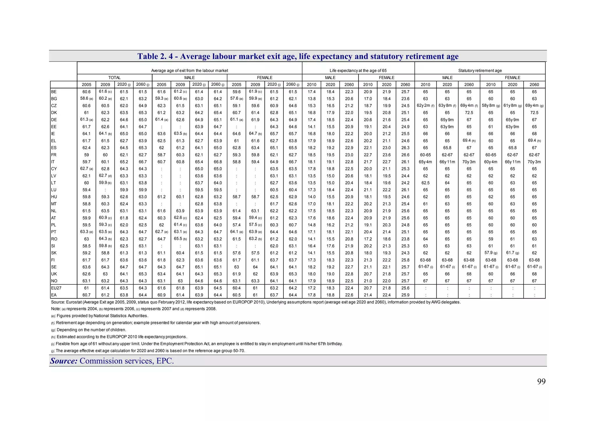 99
Table 2. 4 - Average labour market exit age, life expectancy and statutory retirement age
2005 2009 2020 (j) 2060 (j) 2005 2009 2020 (j) 2060 (j) 2005 2009 2020 (j) 2060 (j) 2010 2020 2060 2010 2020 2060 2010 2020 2060 2010 2020 2060
BE 60.6 61.6 (c) 61.5 61.5 61.6 61.2 (c) 61.4 61.4 59.6 61.9 (c) 61.5 61.5 17.4 18.4 22.3 20.9 21.9 25.7 65 65 65 65 65 65
BG 58.6 (e) 60.2 (e) 62.1 63.2 59.3 (e) 60.6 (e) 63.0 64.2 57.6 (e) 59.9 (e) 61.2 62.1 13.8 15.3 20.6 17.0 18.4 23.6 63 63 65 60 60 63
CZ 60.6 60.5 62.0 64.9 62.3 61.5 63.1 65.1 59.1 59.6 60.9 64.6 15.3 16.5 21.2 18.7 19.9 24.5 62y 2m (f) 63y 8m (f) 69y 4m (f) 58y 8m (g) 61y 8m (g) 69y 4m (g)
DK 61 62.3 63.5 65.3 61.2 63.2 64.2 65.4 60.7 61.4 62.8 65.1 16.8 17.9 22.0 19.5 20.8 25.1 65 65 72.5 65 65 72.5
DE 61.3 (a) 62.2 64.6 65.0 61.4 (a) 62.6 64.9 65.1 61.1 (a) 61.9 64.3 64.9 17.4 18.5 22.4 20.6 21.6 25.4 65 65y 9m 67 65 65y 9m 67
EE 61.7 62.6 64.1 64.7 : : 63.9 64.7 : : 64.3 64.6 14.1 15.5 20.9 19.1 20.4 24.9 63 63y 9m 65 61 63y 9m 65
IE 64.1 64.1 (b) 65.0 65.0 63.6 63.5 (b) 64.4 64.4 64.6 64.7 (b) 65.7 65.7 16.8 18.0 22.2 20.0 21.2 25.5 66 66 68 66 66 68
EL 61.7 61.5 62.7 63.9 62.5 61.3 62.7 63.9 61 61.6 62.7 63.8 17.9 18.9 22.6 20.2 21.1 24.6 65 65 69.4 (h) 60 65 69.4 (h)
ES 62.4 62.3 64.5 65.3 62 61.2 64.1 65.0 62.8 63.4 65.1 65.5 18.2 19.2 22.9 22.1 23.0 26.3 65 65.8 67 65 65.8 67
FR 59 60 62.1 62.7 58.7 60.3 62.1 62.7 59.3 59.8 62.1 62.7 18.5 19.5 23.0 22.7 23.6 26.6 60-65 62-67 62-67 60-65 62-67 62-67
IT 59.7 60.1 65.2 66.7 60.7 60.8 65.4 66.8 58.8 59.4 64.9 66.7 18.1 19.1 22.8 21.7 22.7 26.1 65y 4m 66y 11m 70y 3m 60y 4m 66y 11m 70y 3m
CY 62.7 (a) 62.8 64.3 64.3 : : 65.0 65.0 : : 63.5 63.5 17.8 18.8 22.5 20.0 21.1 25.3 65 65 65 65 65 65
LV 62.1 62.7 (d) 63.3 63.3 : : 63.6 63.6 : : 63.1 63.1 13.5 15.0 20.6 18.1 19.5 24.4 62 62 62 62 62 62
LT 60 59.9 (b) 63.1 63.8 : : 63.7 64.0 : : 62.7 63.6 13.5 15.0 20.4 18.4 19.6 24.2 62.5 64 65 60 63 65
LU 59.4 : 59.9 59.9 : : 59.5 59.5 : : 60.5 60.4 17.3 18.4 22.4 21.1 22.2 26.1 65 65 65 65 65 65
HU 59.8 59.3 62.6 63.0 61.2 60.1 62.8 63.2 58.7 58.7 62.5 62.9 14.0 15.5 20.9 18.1 19.5 24.6 62 65 65 62 65 65
MT 58.8 60.3 62.4 63.3 : : 62.8 63.8 : : 61.7 62.6 17.0 18.1 22.2 20.2 21.3 25.4 61 63 65 60 63 65
NL 61.5 63.5 63.1 63.1 61.6 63.9 63.9 63.9 61.4 63.1 62.2 62.2 17.5 18.5 22.3 20.9 21.9 25.6 65 65 65 65 65 65
AT 59.9 60.9 (c) 61.8 62.4 60.3 62.6 (c) 62.4 62.5 59.4 59.4 (c) 61.2 62.3 17.6 18.6 22.4 20.9 21.9 25.6 65 65 65 60 60 65
PL 59.5 59.3 (c) 62.0 62.5 62 61.4 (c) 63.6 64.0 57.4 57.5 (c) 60.3 60.7 14.8 16.2 21.2 19.1 20.3 24.8 65 65 65 60 60 60
PT 63.3 (e) 63.5 (e) 64.3 64.7 62.7 (e) 63.1 (e) 64.3 64.7 64.1 (e) 63.9 (e) 64.4 64.6 17.1 18.1 22.1 20.4 21.4 25.1 65 65 65 65 65 65
RO 63 64.3 (b) 62.3 62.7 64.7 65.5 (b) 63.2 63.2 61.5 63.2 (b) 61.2 62.0 14.1 15.5 20.8 17.2 18.6 23.8 64 65 65 59 61 63
SI 58.5 59.8 (b) 62.5 63.1 : : 63.1 63.1 : : 62.0 63.1 16.4 17.6 21.9 20.2 21.3 25.3 63 63 63 61 61 61
SK 59.2 58.8 61.3 61.3 61.1 60.4 61.5 61.5 57.6 57.5 61.2 61.2 14.1 15.5 20.8 18.0 19.3 24.3 62 62 62 57.9 (g) 61.7 (g) 62
FI 61.7 61.7 63.6 63.6 61.8 62.3 63.6 63.6 61.7 61.1 63.7 63.7 17.3 18.3 22.3 21.3 22.2 25.8 63-68 63-68 63-68 63-68 63-68 63-68
SE 63.6 64.3 64.7 64.7 64.3 64.7 65.1 65.1 63 64 64.1 64.1 18.2 19.2 22.7 21.1 22.1 25.7 61-67 (i) 61-67 (i) 61-67 (i) 61-67 (i) 61-67 (i) 61-67 (i)
UK 62.6 63 64.1 65.3 63.4 64.1 64.3 65.3 61.9 62 63.9 65.3 18.0 19.0 22.8 20.7 21.8 25.7 65 66 68 60 66 68
NO 63.1 63.2 64.3 64.3 63.1 63 64.6 64.6 63.1 63.3 64.1 64.1 17.9 18.9 22.5 21.0 22.0 25.7 67 67 67 67 67 67
EU27 61 61.4 63.5 64.3 61.6 61.8 63.9 64.5 60.4 61 63.2 64.2 17.2 18.3 22.4 20.7 21.8 25.6 : : : : : :
EA 60.7 61.2 63.8 64.4 60.9 61.4 63.9 64.4 60.5 61 63.7 64.4 17.8 18.8 22.6 21.4 22.4 25.9 : : : : : :
Source: Eurostat (Average Exit age 2005, 2009, status quo February 2012, life expectancy based on EUROPOP 2010), Underlying assumptions report (average exit age 2020 and 2060), information provided by AWG delegates.
Note: (a) represents 2004, (b) represents 2006, (c) represents 2007 and (d) represents 2008.
(e): Figures provided by National Statistics Authorities.
(f): Retirement age depending on generation; example presented for calendar year with high amount of pensioners.
(g): Depending on the number of children.
(h): Estimated according to the EUROPOP 2010 life expectancy projections.
(i): Flexible from age of 61 without any upper limit. Under the Employment Protection Act, an employee is entitled to stay in employment until his/her 67th birthday.
(j): The average effective exit age calculation for 2020 and 2060 is based on the reference age group 50-70.
TOTAL MALE FEMALE
Average age of exit from the labour market Life expectancy at the age of 65 Statutory retirement age
MALE FEMALE MALE FEMALE
Source: Commission services, EPC.
 