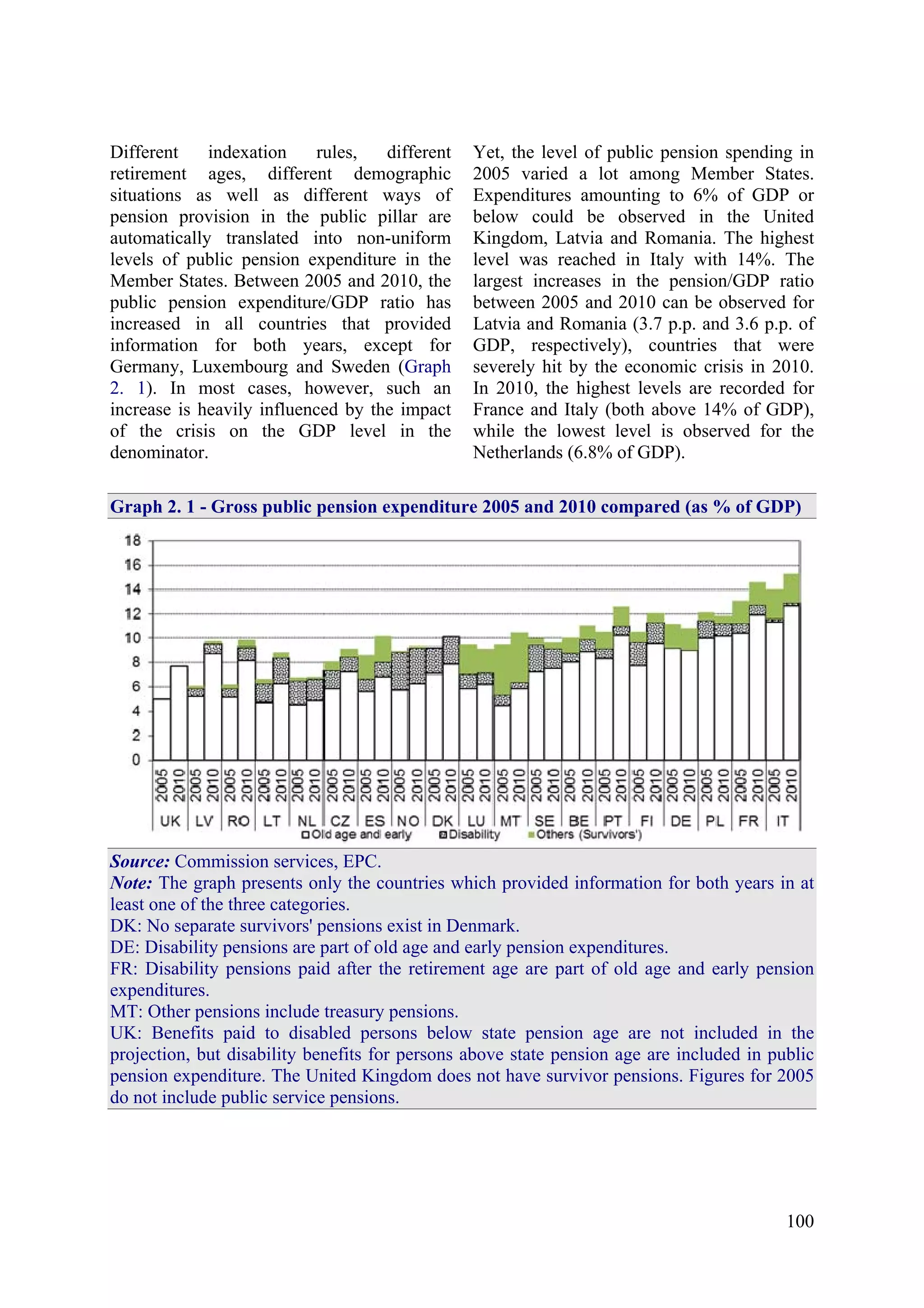 100
Different indexation rules, different
retirement ages, different demographic
situations as well as different ways of
pension provision in the public pillar are
automatically translated into non-uniform
levels of public pension expenditure in the
Member States. Between 2005 and 2010, the
public pension expenditure/GDP ratio has
increased in all countries that provided
information for both years, except for
Germany, Luxembourg and Sweden (Graph
2. 1). In most cases, however, such an
increase is heavily influenced by the impact
of the crisis on the GDP level in the
denominator.
Yet, the level of public pension spending in
2005 varied a lot among Member States.
Expenditures amounting to 6% of GDP or
below could be observed in the United
Kingdom, Latvia and Romania. The highest
level was reached in Italy with 14%. The
largest increases in the pension/GDP ratio
between 2005 and 2010 can be observed for
Latvia and Romania (3.7 p.p. and 3.6 p.p. of
GDP, respectively), countries that were
severely hit by the economic crisis in 2010.
In 2010, the highest levels are recorded for
France and Italy (both above 14% of GDP),
while the lowest level is observed for the
Netherlands (6.8% of GDP).
Graph 2. 1 - Gross public pension expenditure 2005 and 2010 compared (as % of GDP)
Source: Commission services, EPC.
Note: The graph presents only the countries which provided information for both years in at
least one of the three categories.
DK: No separate survivors' pensions exist in Denmark.
DE: Disability pensions are part of old age and early pension expenditures.
FR: Disability pensions paid after the retirement age are part of old age and early pension
expenditures.
MT: Other pensions include treasury pensions.
UK: Benefits paid to disabled persons below state pension age are not included in the
projection, but disability benefits for persons above state pension age are included in public
pension expenditure. The United Kingdom does not have survivor pensions. Figures for 2005
do not include public service pensions.
 