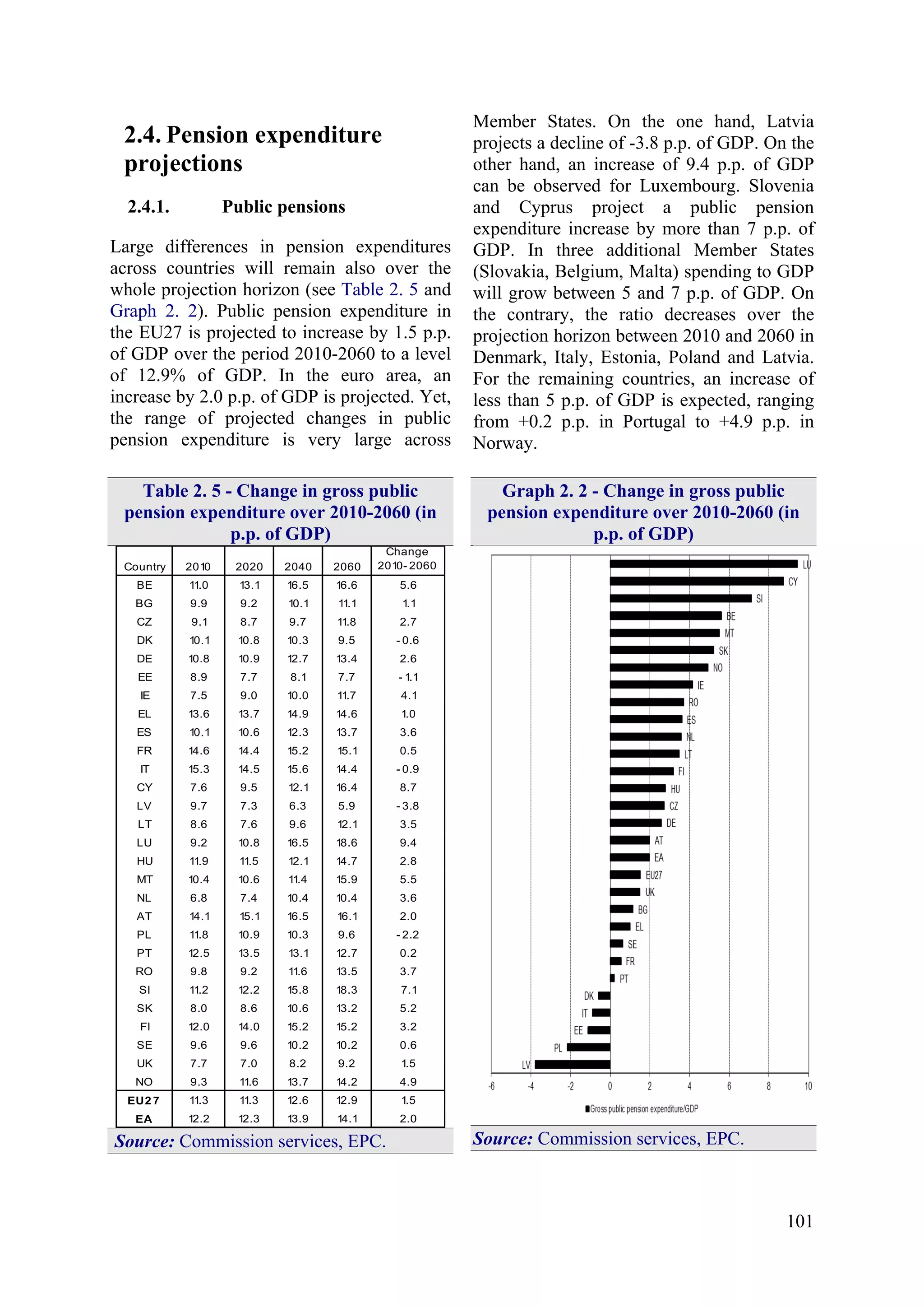 101
2.4. Pension expenditure
projections
2.4.1. Public pensions
Large differences in pension expenditures
across countries will remain also over the
whole projection horizon (see Table 2. 5 and
Graph 2. 2). Public pension expenditure in
the EU27 is projected to increase by 1.5 p.p.
of GDP over the period 2010-2060 to a level
of 12.9% of GDP. In the euro area, an
increase by 2.0 p.p. of GDP is projected. Yet,
the range of projected changes in public
pension expenditure is very large across
Member States. On the one hand, Latvia
projects a decline of -3.8 p.p. of GDP. On the
other hand, an increase of 9.4 p.p. of GDP
can be observed for Luxembourg. Slovenia
and Cyprus project a public pension
expenditure increase by more than 7 p.p. of
GDP. In three additional Member States
(Slovakia, Belgium, Malta) spending to GDP
will grow between 5 and 7 p.p. of GDP. On
the contrary, the ratio decreases over the
projection horizon between 2010 and 2060 in
Denmark, Italy, Estonia, Poland and Latvia.
For the remaining countries, an increase of
less than 5 p.p. of GDP is expected, ranging
from +0.2 p.p. in Portugal to +4.9 p.p. in
Norway.
Table 2. 5 - Change in gross public
pension expenditure over 2010-2060 (in
p.p. of GDP)
Country 2010 2020 2040 2060
Change
2010- 2060
BE 11.0 13.1 16.5 16.6 5.6
BG 9.9 9.2 10.1 11.1 1.1
CZ 9.1 8.7 9.7 11.8 2.7
DK 10.1 10.8 10.3 9.5 - 0.6
DE 10.8 10.9 12.7 13.4 2.6
EE 8.9 7.7 8.1 7.7 - 1.1
IE 7.5 9.0 10.0 11.7 4.1
EL 13.6 13.7 14.9 14.6 1.0
ES 10.1 10.6 12.3 13.7 3.6
FR 14.6 14.4 15.2 15.1 0.5
IT 15.3 14.5 15.6 14.4 - 0.9
CY 7.6 9.5 12.1 16.4 8.7
LV 9.7 7.3 6.3 5.9 - 3.8
LT 8.6 7.6 9.6 12.1 3.5
LU 9.2 10.8 16.5 18.6 9.4
HU 11.9 11.5 12.1 14.7 2.8
MT 10.4 10.6 11.4 15.9 5.5
NL 6.8 7.4 10.4 10.4 3.6
AT 14.1 15.1 16.5 16.1 2.0
PL 11.8 10.9 10.3 9.6 - 2.2
PT 12.5 13.5 13.1 12.7 0.2
RO 9.8 9.2 11.6 13.5 3.7
SI 11.2 12.2 15.8 18.3 7.1
SK 8.0 8.6 10.6 13.2 5.2
FI 12.0 14.0 15.2 15.2 3.2
SE 9.6 9.6 10.2 10.2 0.6
UK 7.7 7.0 8.2 9.2 1.5
NO 9.3 11.6 13.7 14.2 4.9
EU2 7 11.3 11.3 12.6 12.9 1.5
EA 12.2 12.3 13.9 14.1 2.0
Source: Commission services, EPC.
Graph 2. 2 - Change in gross public
pension expenditure over 2010-2060 (in
p.p. of GDP)
Source: Commission services, EPC.
 