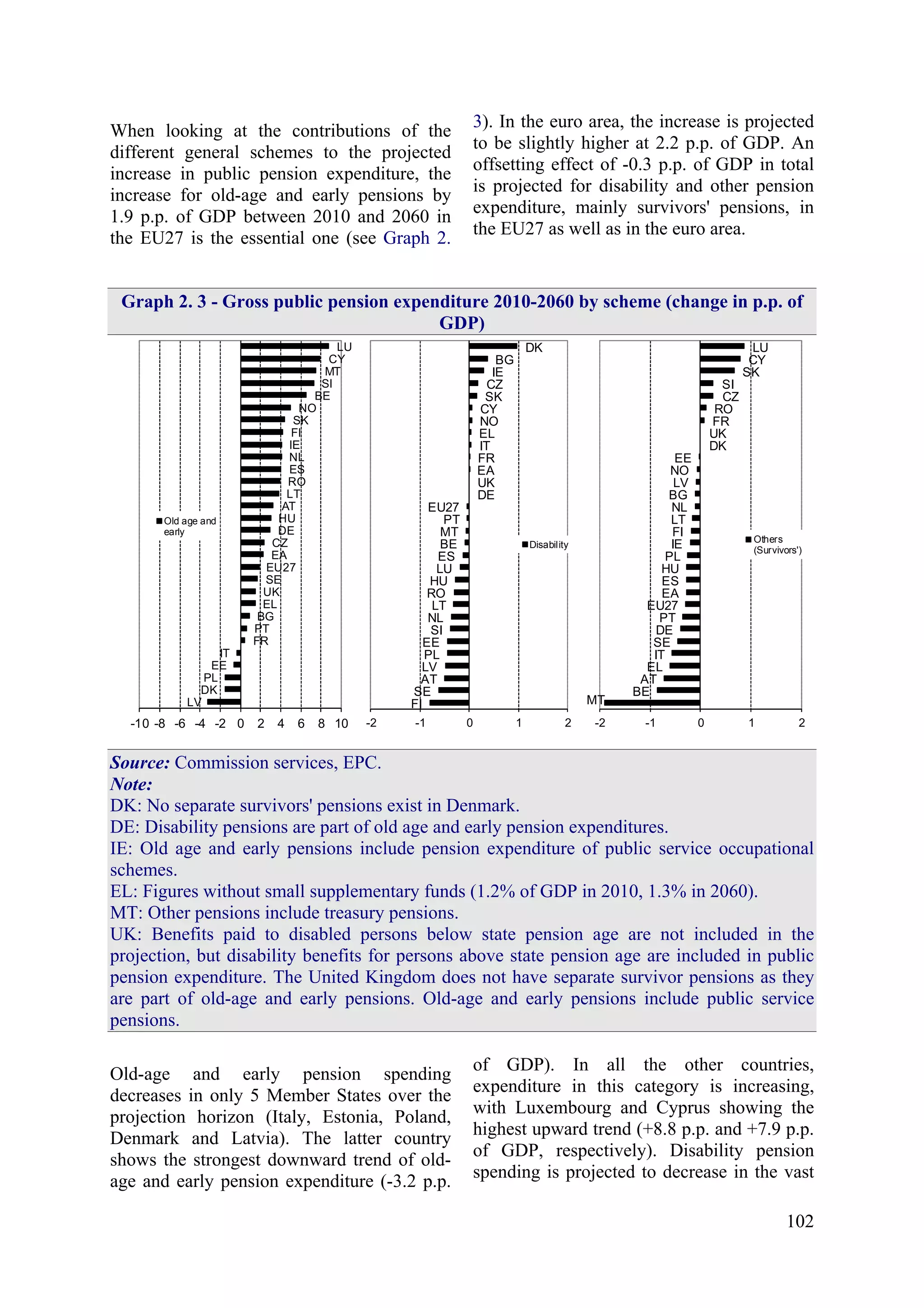 102
When looking at the contributions of the
different general schemes to the projected
increase in public pension expenditure, the
increase for old-age and early pensions by
1.9 p.p. of GDP between 2010 and 2060 in
the EU27 is the essential one (see Graph 2.
3). In the euro area, the increase is projected
to be slightly higher at 2.2 p.p. of GDP. An
offsetting effect of -0.3 p.p. of GDP in total
is projected for disability and other pension
expenditure, mainly survivors' pensions, in
the EU27 as well as in the euro area.
Graph 2. 3 - Gross public pension expenditure 2010-2060 by scheme (change in p.p. of
GDP)
MT
BE
AT
EL
IT
SE
DE
PT
EU27
EA
ES
HU
PL
IE
FI
LT
NL
BG
LV
NO
EE
DK
UK
FR
RO
CZ
SI
SK
CY
LU
-2 -1 0 1 2
Others
(Survivors')
FI
SE
AT
LV
PL
EE
SI
NL
LT
RO
HU
LU
ES
BE
MT
PT
EU27
DE
UK
EA
FR
IT
EL
NO
CY
SK
CZ
IE
BG
DK
-2 -1 0 1 2
Disability
LV
DK
PL
EE
IT
FR
PT
BG
EL
UK
SE
EU27
EA
CZ
DE
HU
AT
LT
RO
ES
NL
IE
FI
SK
NO
BE
SI
MT
CY
LU
-10 -8 -6 -4 -2 0 2 4 6 8 10
Old age and
early
Source: Commission services, EPC.
Note:
DK: No separate survivors' pensions exist in Denmark.
DE: Disability pensions are part of old age and early pension expenditures.
IE: Old age and early pensions include pension expenditure of public service occupational
schemes.
EL: Figures without small supplementary funds (1.2% of GDP in 2010, 1.3% in 2060).
MT: Other pensions include treasury pensions.
UK: Benefits paid to disabled persons below state pension age are not included in the
projection, but disability benefits for persons above state pension age are included in public
pension expenditure. The United Kingdom does not have separate survivor pensions as they
are part of old-age and early pensions. Old-age and early pensions include public service
pensions.
Old-age and early pension spending
decreases in only 5 Member States over the
projection horizon (Italy, Estonia, Poland,
Denmark and Latvia). The latter country
shows the strongest downward trend of old-
age and early pension expenditure (-3.2 p.p.
of GDP). In all the other countries,
expenditure in this category is increasing,
with Luxembourg and Cyprus showing the
highest upward trend (+8.8 p.p. and +7.9 p.p.
of GDP, respectively). Disability pension
spending is projected to decrease in the vast
 