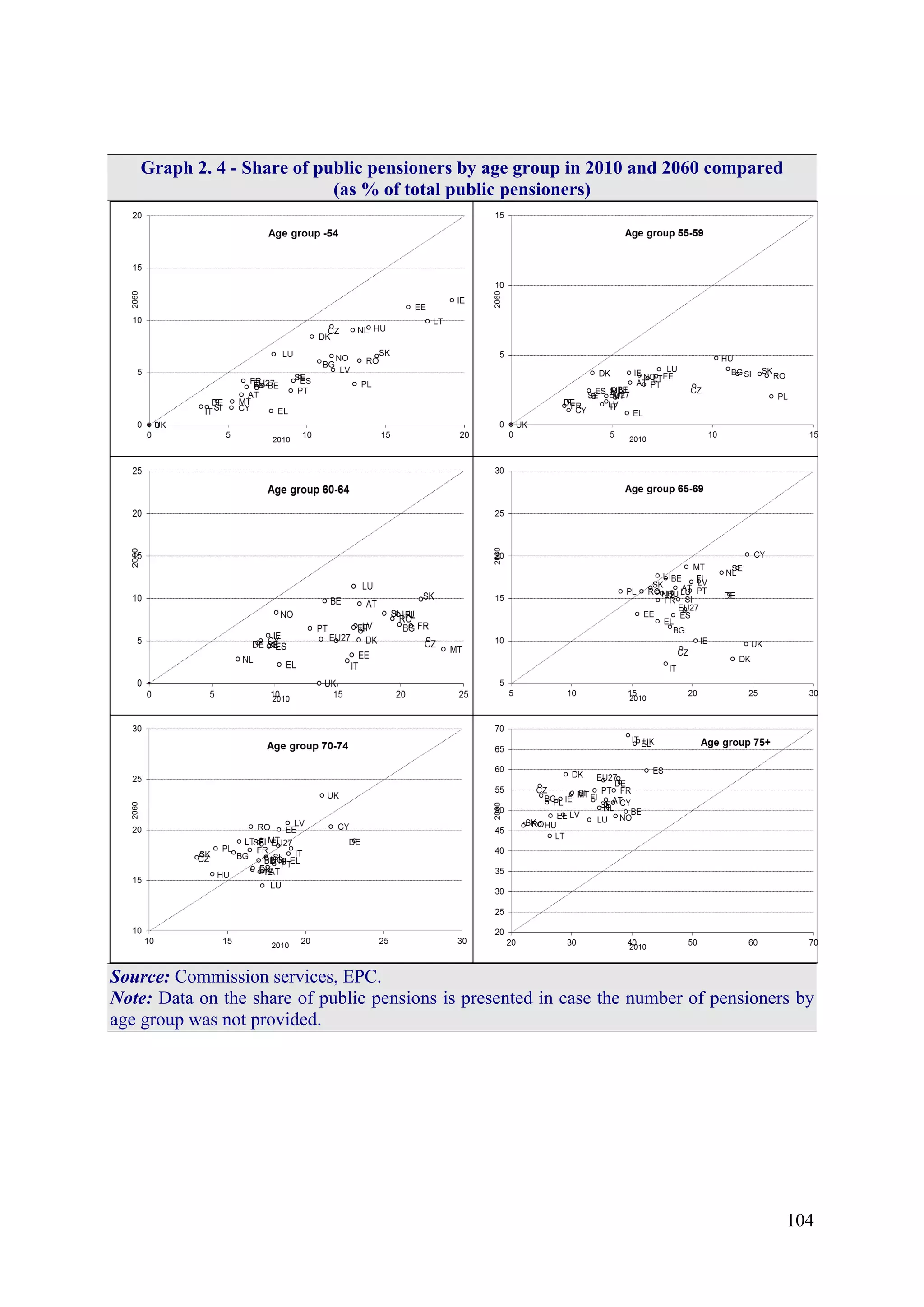 104
Graph 2. 4 - Share of public pensioners by age group in 2010 and 2060 compared
(as % of total public pensioners)
Source: Commission services, EPC.
Note: Data on the share of public pensions is presented in case the number of pensioners by
age group was not provided.
 