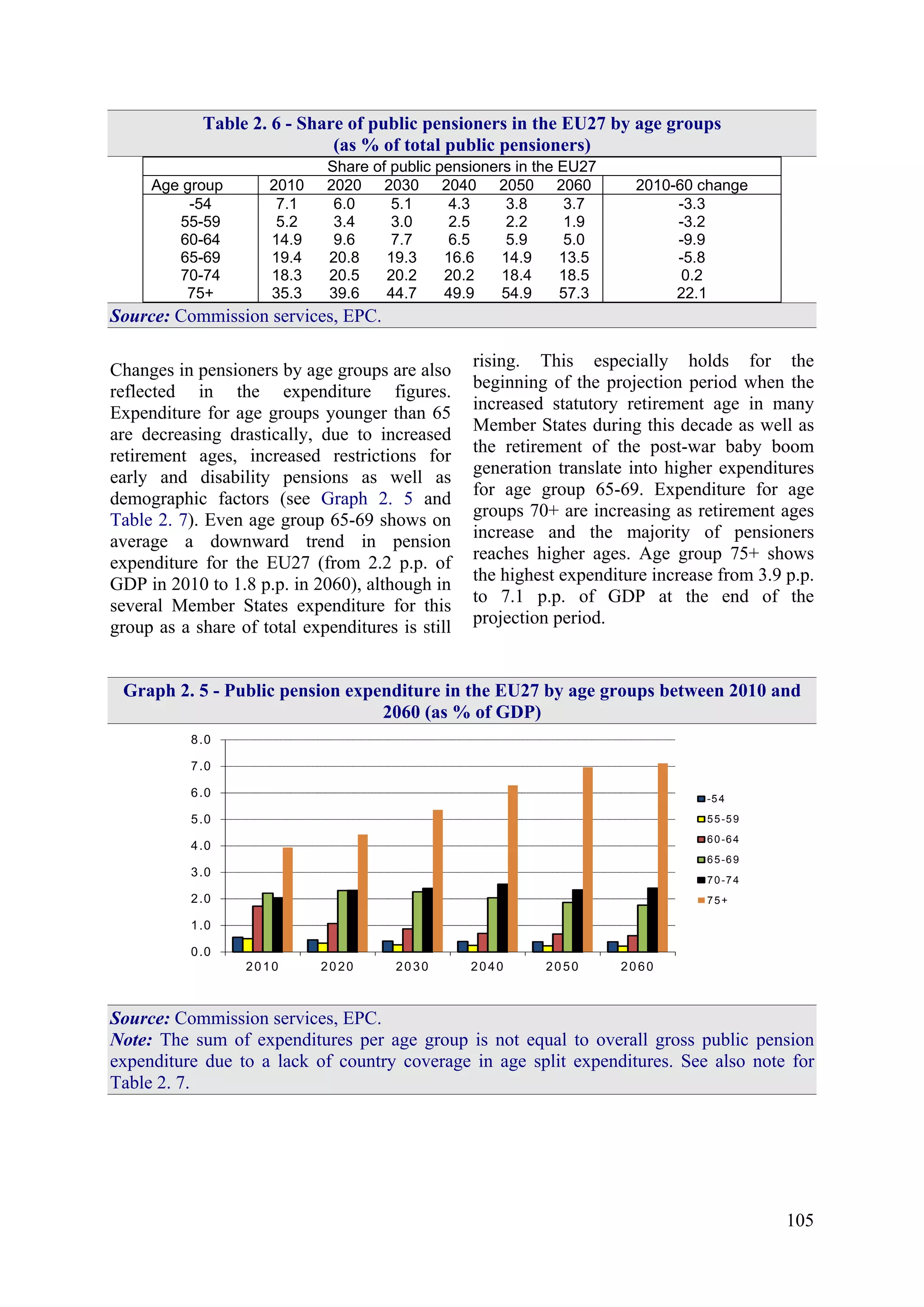 105
Table 2. 6 - Share of public pensioners in the EU27 by age groups
(as % of total public pensioners)
Share of public pensioners in the EU27
Age group 2010 2020 2030 2040 2050 2060 2010-60 change
-54 7.1 6.0 5.1 4.3 3.8 3.7 -3.3
55-59 5.2 3.4 3.0 2.5 2.2 1.9 -3.2
60-64 14.9 9.6 7.7 6.5 5.9 5.0 -9.9
65-69 19.4 20.8 19.3 16.6 14.9 13.5 -5.8
70-74 18.3 20.5 20.2 20.2 18.4 18.5 0.2
75+ 35.3 39.6 44.7 49.9 54.9 57.3 22.1
Source: Commission services, EPC.
Changes in pensioners by age groups are also
reflected in the expenditure figures.
Expenditure for age groups younger than 65
are decreasing drastically, due to increased
retirement ages, increased restrictions for
early and disability pensions as well as
demographic factors (see Graph 2. 5 and
Table 2. 7). Even age group 65-69 shows on
average a downward trend in pension
expenditure for the EU27 (from 2.2 p.p. of
GDP in 2010 to 1.8 p.p. in 2060), although in
several Member States expenditure for this
group as a share of total expenditures is still
rising. This especially holds for the
beginning of the projection period when the
increased statutory retirement age in many
Member States during this decade as well as
the retirement of the post-war baby boom
generation translate into higher expenditures
for age group 65-69. Expenditure for age
groups 70+ are increasing as retirement ages
increase and the majority of pensioners
reaches higher ages. Age group 75+ shows
the highest expenditure increase from 3.9 p.p.
to 7.1 p.p. of GDP at the end of the
projection period.
Graph 2. 5 - Public pension expenditure in the EU27 by age groups between 2010 and
2060 (as % of GDP)
0.0
1.0
2.0
3.0
4.0
5.0
6.0
7.0
8.0
2010 2020 2030 2040 2050 2060
-54
55-59
60-64
65-69
70-74
75+
Source: Commission services, EPC.
Note: The sum of expenditures per age group is not equal to overall gross public pension
expenditure due to a lack of country coverage in age split expenditures. See also note for
Table 2. 7.
 