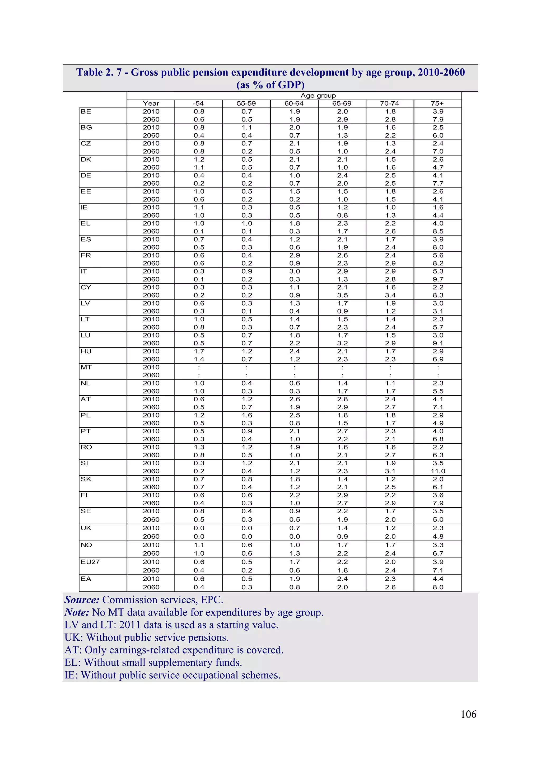 106
Table 2. 7 - Gross public pension expenditure development by age group, 2010-2060
(as % of GDP)
Year -54 55-59 60-64 65-69 70-74 75+
BE 2010 0.8 0.7 1.9 2.0 1.8 3.9
2060 0.6 0.5 1.9 2.9 2.8 7.9
BG 2010 0.8 1.1 2.0 1.9 1.6 2.5
2060 0.4 0.4 0.7 1.3 2.2 6.0
CZ 2010 0.8 0.7 2.1 1.9 1.3 2.4
2060 0.8 0.2 0.5 1.0 2.4 7.0
DK 2010 1.2 0.5 2.1 2.1 1.5 2.6
2060 1.1 0.5 0.7 1.0 1.6 4.7
DE 2010 0.4 0.4 1.0 2.4 2.5 4.1
2060 0.2 0.2 0.7 2.0 2.5 7.7
EE 2010 1.0 0.5 1.5 1.5 1.8 2.6
2060 0.6 0.2 0.2 1.0 1.5 4.1
IE 2010 1.1 0.3 0.5 1.2 1.0 1.6
2060 1.0 0.3 0.5 0.8 1.3 4.4
EL 2010 1.0 1.0 1.8 2.3 2.2 4.0
2060 0.1 0.1 0.3 1.7 2.6 8.5
ES 2010 0.7 0.4 1.2 2.1 1.7 3.9
2060 0.5 0.3 0.6 1.9 2.4 8.0
FR 2010 0.6 0.4 2.9 2.6 2.4 5.6
2060 0.6 0.2 0.9 2.3 2.9 8.2
IT 2010 0.3 0.9 3.0 2.9 2.9 5.3
2060 0.1 0.2 0.3 1.3 2.8 9.7
CY 2010 0.3 0.3 1.1 2.1 1.6 2.2
2060 0.2 0.2 0.9 3.5 3.4 8.3
LV 2010 0.6 0.3 1.3 1.7 1.9 3.0
2060 0.3 0.1 0.4 0.9 1.2 3.1
LT 2010 1.0 0.5 1.4 1.5 1.4 2.3
2060 0.8 0.3 0.7 2.3 2.4 5.7
LU 2010 0.5 0.7 1.8 1.7 1.5 3.0
2060 0.5 0.7 2.2 3.2 2.9 9.1
HU 2010 1.7 1.2 2.4 2.1 1.7 2.9
2060 1.4 0.7 1.2 2.3 2.3 6.9
MT 2010 : : : : : :
2060 : : : : : :
NL 2010 1.0 0.4 0.6 1.4 1.1 2.3
2060 1.0 0.3 0.3 1.7 1.7 5.5
AT 2010 0.6 1.2 2.6 2.8 2.4 4.1
2060 0.5 0.7 1.9 2.9 2.7 7.1
PL 2010 1.2 1.6 2.5 1.8 1.8 2.9
2060 0.5 0.3 0.8 1.5 1.7 4.9
PT 2010 0.5 0.9 2.1 2.7 2.3 4.0
2060 0.3 0.4 1.0 2.2 2.1 6.8
RO 2010 1.3 1.2 1.9 1.6 1.6 2.2
2060 0.8 0.5 1.0 2.1 2.7 6.3
SI 2010 0.3 1.2 2.1 2.1 1.9 3.5
2060 0.2 0.4 1.2 2.3 3.1 11.0
SK 2010 0.7 0.8 1.8 1.4 1.2 2.0
2060 0.7 0.4 1.2 2.1 2.5 6.1
FI 2010 0.6 0.6 2.2 2.9 2.2 3.6
2060 0.4 0.3 1.0 2.7 2.9 7.9
SE 2010 0.8 0.4 0.9 2.2 1.7 3.5
2060 0.5 0.3 0.5 1.9 2.0 5.0
UK 2010 0.0 0.0 0.7 1.4 1.2 2.3
2060 0.0 0.0 0.0 0.9 2.0 4.8
NO 2010 1.1 0.6 1.0 1.7 1.7 3.3
2060 1.0 0.6 1.3 2.2 2.4 6.7
EU27 2010 0.6 0.5 1.7 2.2 2.0 3.9
2060 0.4 0.2 0.6 1.8 2.4 7.1
EA 2010 0.6 0.5 1.9 2.4 2.3 4.4
2060 0.4 0.3 0.8 2.0 2.6 8.0
Age group
Source: Commission services, EPC.
Note: No MT data available for expenditures by age group.
LV and LT: 2011 data is used as a starting value.
UK: Without public service pensions.
AT: Only earnings-related expenditure is covered.
EL: Without small supplementary funds.
IE: Without public service occupational schemes.
 