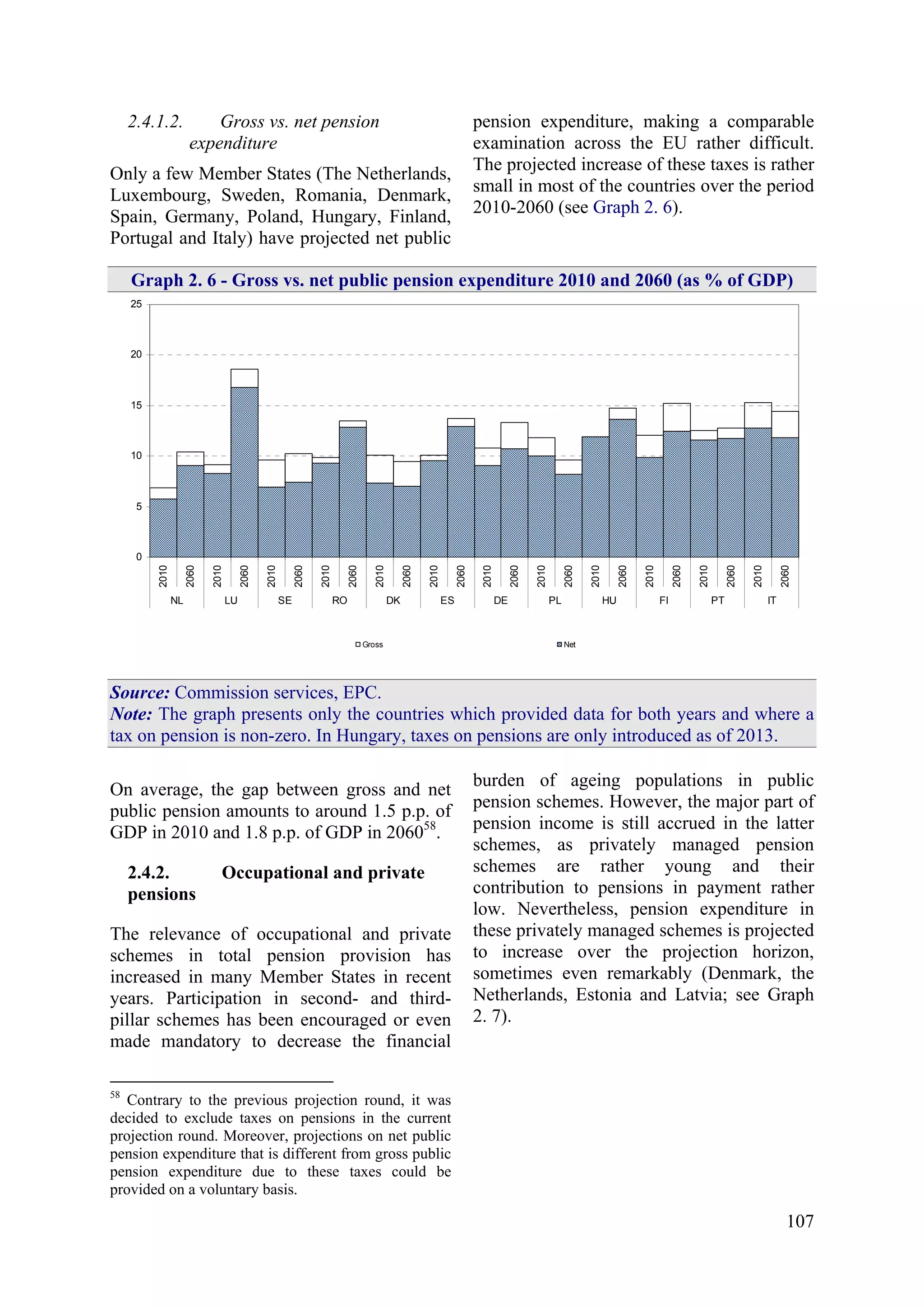 107
2.4.1.2. Gross vs. net pension
expenditure
Only a few Member States (The Netherlands,
Luxembourg, Sweden, Romania, Denmark,
Spain, Germany, Poland, Hungary, Finland,
Portugal and Italy) have projected net public
pension expenditure, making a comparable
examination across the EU rather difficult.
The projected increase of these taxes is rather
small in most of the countries over the period
2010-2060 (see Graph 2. 6).
Graph 2. 6 - Gross vs. net public pension expenditure 2010 and 2060 (as % of GDP)
0
5
10
15
20
25
2010
2060
2010
2060
2010
2060
2010
2060
2010
2060
2010
2060
2010
2060
2010
2060
2010
2060
2010
2060
2010
2060
2010
2060
NL LU SE RO DK ES DE PL HU FI PT IT
Gross Net
Source: Commission services, EPC.
Note: The graph presents only the countries which provided data for both years and where a
tax on pension is non-zero. In Hungary, taxes on pensions are only introduced as of 2013.
On average, the gap between gross and net
public pension amounts to around 1.5 p.p. of
GDP in 2010 and 1.8 p.p. of GDP in 206058
.
2.4.2. Occupational and private
pensions
The relevance of occupational and private
schemes in total pension provision has
increased in many Member States in recent
years. Participation in second- and third-
pillar schemes has been encouraged or even
made mandatory to decrease the financial
58
Contrary to the previous projection round, it was
decided to exclude taxes on pensions in the current
projection round. Moreover, projections on net public
pension expenditure that is different from gross public
pension expenditure due to these taxes could be
provided on a voluntary basis.
burden of ageing populations in public
pension schemes. However, the major part of
pension income is still accrued in the latter
schemes, as privately managed pension
schemes are rather young and their
contribution to pensions in payment rather
low. Nevertheless, pension expenditure in
these privately managed schemes is projected
to increase over the projection horizon,
sometimes even remarkably (Denmark, the
Netherlands, Estonia and Latvia; see Graph
2. 7).
 