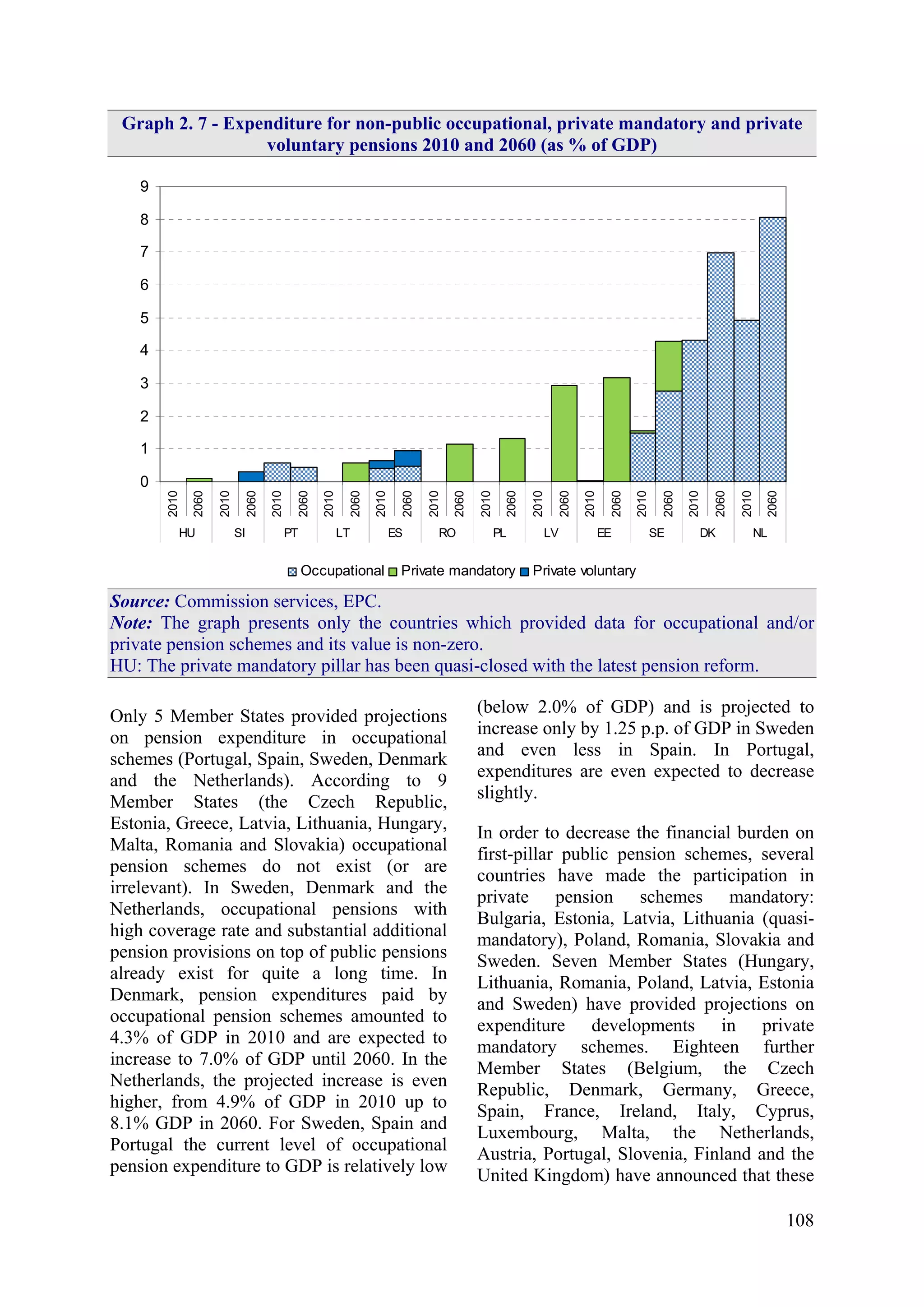 108
Graph 2. 7 - Expenditure for non-public occupational, private mandatory and private
voluntary pensions 2010 and 2060 (as % of GDP)
0
1
2
3
4
5
6
7
8
9
2010
2060
2010
2060
2010
2060
2010
2060
2010
2060
2010
2060
2010
2060
2010
2060
2010
2060
2010
2060
2010
2060
2010
2060
HU SI PT LT ES RO PL LV EE SE DK NL
Occupational Private mandatory Private voluntary
Source: Commission services, EPC.
Note: The graph presents only the countries which provided data for occupational and/or
private pension schemes and its value is non-zero.
HU: The private mandatory pillar has been quasi-closed with the latest pension reform.
Only 5 Member States provided projections
on pension expenditure in occupational
schemes (Portugal, Spain, Sweden, Denmark
and the Netherlands). According to 9
Member States (the Czech Republic,
Estonia, Greece, Latvia, Lithuania, Hungary,
Malta, Romania and Slovakia) occupational
pension schemes do not exist (or are
irrelevant). In Sweden, Denmark and the
Netherlands, occupational pensions with
high coverage rate and substantial additional
pension provisions on top of public pensions
already exist for quite a long time. In
Denmark, pension expenditures paid by
occupational pension schemes amounted to
4.3% of GDP in 2010 and are expected to
increase to 7.0% of GDP until 2060. In the
Netherlands, the projected increase is even
higher, from 4.9% of GDP in 2010 up to
8.1% GDP in 2060. For Sweden, Spain and
Portugal the current level of occupational
pension expenditure to GDP is relatively low
(below 2.0% of GDP) and is projected to
increase only by 1.25 p.p. of GDP in Sweden
and even less in Spain. In Portugal,
expenditures are even expected to decrease
slightly.
In order to decrease the financial burden on
first-pillar public pension schemes, several
countries have made the participation in
private pension schemes mandatory:
Bulgaria, Estonia, Latvia, Lithuania (quasi-
mandatory), Poland, Romania, Slovakia and
Sweden. Seven Member States (Hungary,
Lithuania, Romania, Poland, Latvia, Estonia
and Sweden) have provided projections on
expenditure developments in private
mandatory schemes. Eighteen further
Member States (Belgium, the Czech
Republic, Denmark, Germany, Greece,
Spain, France, Ireland, Italy, Cyprus,
Luxembourg, Malta, the Netherlands,
Austria, Portugal, Slovenia, Finland and the
United Kingdom) have announced that these
 