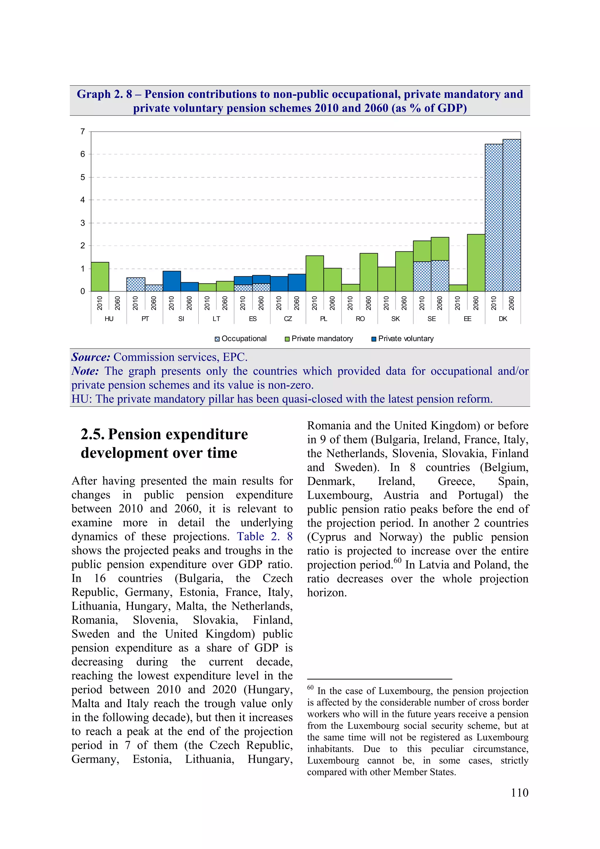 110
Graph 2. 8 – Pension contributions to non-public occupational, private mandatory and
private voluntary pension schemes 2010 and 2060 (as % of GDP)
0
1
2
3
4
5
6
7
2010
2060
2010
2060
2010
2060
2010
2060
2010
2060
2010
2060
2010
2060
2010
2060
2010
2060
2010
2060
2010
2060
2010
2060
HU PT SI LT ES CZ PL RO SK SE EE DK
Occupational Private mandatory Private voluntary
Source: Commission services, EPC.
Note: The graph presents only the countries which provided data for occupational and/or
private pension schemes and its value is non-zero.
HU: The private mandatory pillar has been quasi-closed with the latest pension reform.
2.5. Pension expenditure
development over time
After having presented the main results for
changes in public pension expenditure
between 2010 and 2060, it is relevant to
examine more in detail the underlying
dynamics of these projections. Table 2. 8
shows the projected peaks and troughs in the
public pension expenditure over GDP ratio.
In 16 countries (Bulgaria, the Czech
Republic, Germany, Estonia, France, Italy,
Lithuania, Hungary, Malta, the Netherlands,
Romania, Slovenia, Slovakia, Finland,
Sweden and the United Kingdom) public
pension expenditure as a share of GDP is
decreasing during the current decade,
reaching the lowest expenditure level in the
period between 2010 and 2020 (Hungary,
Malta and Italy reach the trough value only
in the following decade), but then it increases
to reach a peak at the end of the projection
period in 7 of them (the Czech Republic,
Germany, Estonia, Lithuania, Hungary,
Romania and the United Kingdom) or before
in 9 of them (Bulgaria, Ireland, France, Italy,
the Netherlands, Slovenia, Slovakia, Finland
and Sweden). In 8 countries (Belgium,
Denmark, Ireland, Greece, Spain,
Luxembourg, Austria and Portugal) the
public pension ratio peaks before the end of
the projection period. In another 2 countries
(Cyprus and Norway) the public pension
ratio is projected to increase over the entire
projection period.60
In Latvia and Poland, the
ratio decreases over the whole projection
horizon.
60
In the case of Luxembourg, the pension projection
is affected by the considerable number of cross border
workers who will in the future years receive a pension
from the Luxembourg social security scheme, but at
the same time will not be registered as Luxembourg
inhabitants. Due to this peculiar circumstance,
Luxembourg cannot be, in some cases, strictly
compared with other Member States.
 