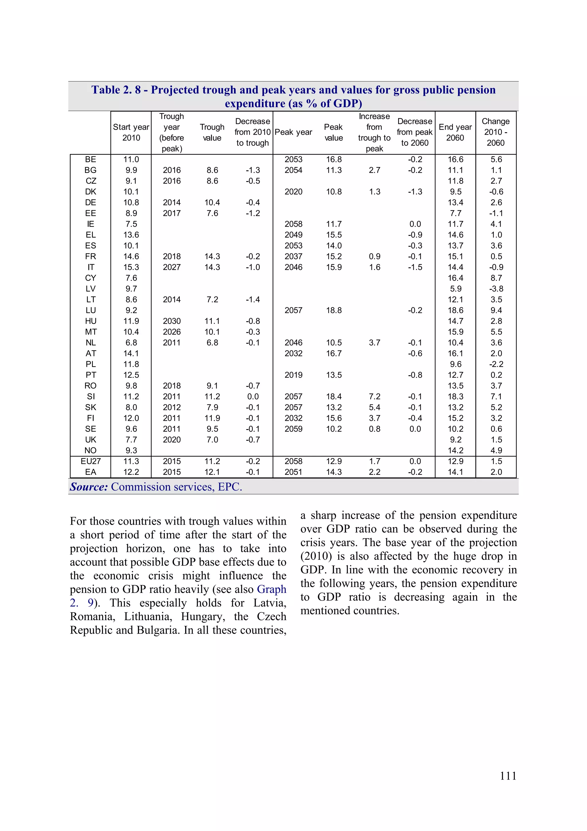 111
Table 2. 8 - Projected trough and peak years and values for gross public pension
expenditure (as % of GDP)
Start year
2010
Trough
year
(before
peak)
Trough
value
Decrease
from 2010
to trough
Peak year
Peak
value
Increase
from
trough to
peak
Decrease
from peak
to 2060
End year
2060
Change
2010 -
2060
BE 11.0 2053 16.8 -0.2 16.6 5.6
BG 9.9 2016 8.6 -1.3 2054 11.3 2.7 -0.2 11.1 1.1
CZ 9.1 2016 8.6 -0.5 11.8 2.7
DK 10.1 2020 10.8 1.3 -1.3 9.5 -0.6
DE 10.8 2014 10.4 -0.4 13.4 2.6
EE 8.9 2017 7.6 -1.2 7.7 -1.1
IE 7.5 2058 11.7 0.0 11.7 4.1
EL 13.6 2049 15.5 -0.9 14.6 1.0
ES 10.1 2053 14.0 -0.3 13.7 3.6
FR 14.6 2018 14.3 -0.2 2037 15.2 0.9 -0.1 15.1 0.5
IT 15.3 2027 14.3 -1.0 2046 15.9 1.6 -1.5 14.4 -0.9
CY 7.6 16.4 8.7
LV 9.7 5.9 -3.8
LT 8.6 2014 7.2 -1.4 12.1 3.5
LU 9.2 2057 18.8 -0.2 18.6 9.4
HU 11.9 2030 11.1 -0.8 14.7 2.8
MT 10.4 2026 10.1 -0.3 15.9 5.5
NL 6.8 2011 6.8 -0.1 2046 10.5 3.7 -0.1 10.4 3.6
AT 14.1 2032 16.7 -0.6 16.1 2.0
PL 11.8 9.6 -2.2
PT 12.5 2019 13.5 -0.8 12.7 0.2
RO 9.8 2018 9.1 -0.7 13.5 3.7
SI 11.2 2011 11.2 0.0 2057 18.4 7.2 -0.1 18.3 7.1
SK 8.0 2012 7.9 -0.1 2057 13.2 5.4 -0.1 13.2 5.2
FI 12.0 2011 11.9 -0.1 2032 15.6 3.7 -0.4 15.2 3.2
SE 9.6 2011 9.5 -0.1 2059 10.2 0.8 0.0 10.2 0.6
UK 7.7 2020 7.0 -0.7 9.2 1.5
NO 9.3 14.2 4.9
EU27 11.3 2015 11.2 -0.2 2058 12.9 1.7 0.0 12.9 1.5
EA 12.2 2015 12.1 -0.1 2051 14.3 2.2 -0.2 14.1 2.0
Source: Commission services, EPC.
For those countries with trough values within
a short period of time after the start of the
projection horizon, one has to take into
account that possible GDP base effects due to
the economic crisis might influence the
pension to GDP ratio heavily (see also Graph
2. 9). This especially holds for Latvia,
Romania, Lithuania, Hungary, the Czech
Republic and Bulgaria. In all these countries,
a sharp increase of the pension expenditure
over GDP ratio can be observed during the
crisis years. The base year of the projection
(2010) is also affected by the huge drop in
GDP. In line with the economic recovery in
the following years, the pension expenditure
to GDP ratio is decreasing again in the
mentioned countries.
 