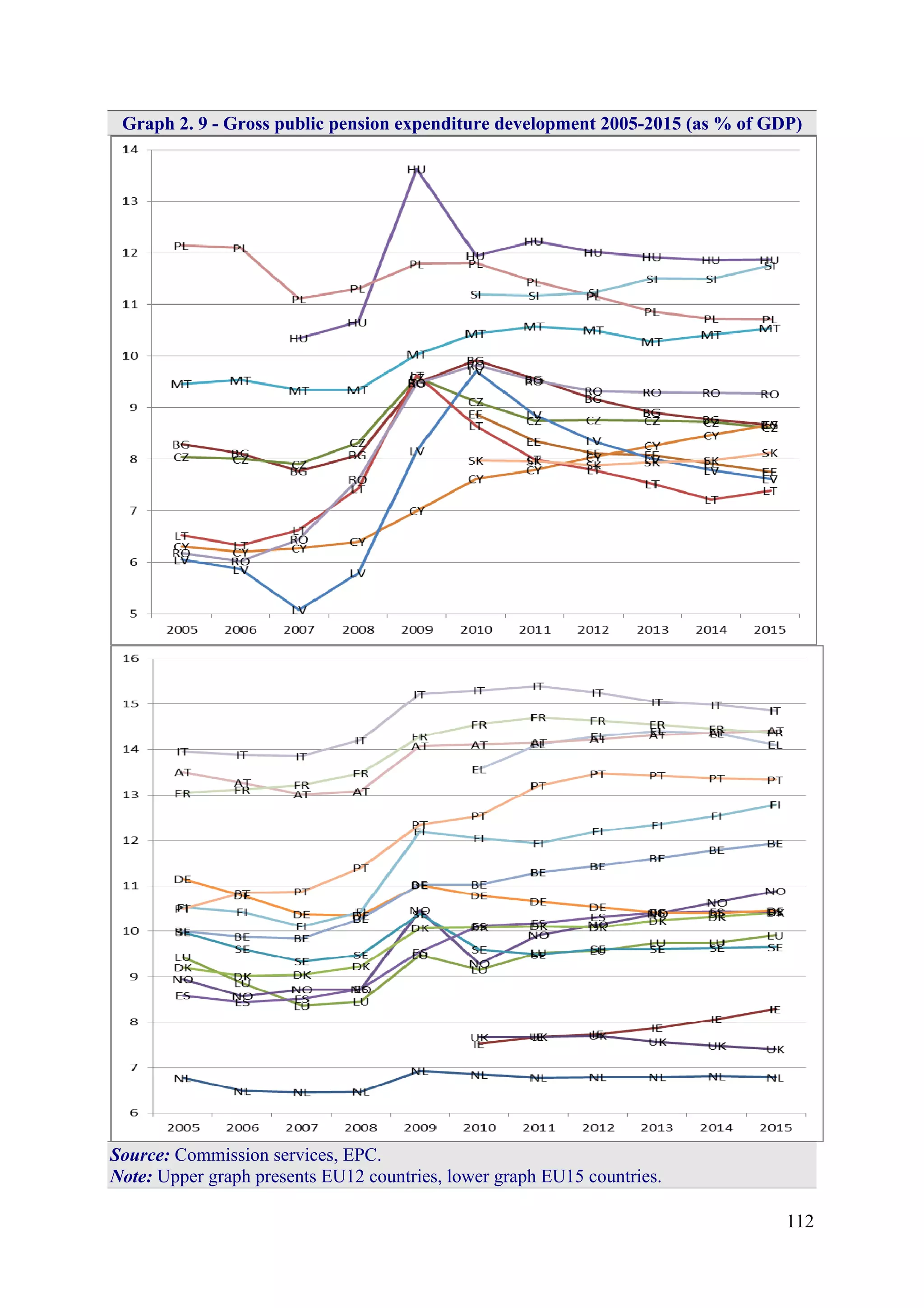 112
Graph 2. 9 - Gross public pension expenditure development 2005-2015 (as % of GDP)
Source: Commission services, EPC.
Note: Upper graph presents EU12 countries, lower graph EU15 countries.
 