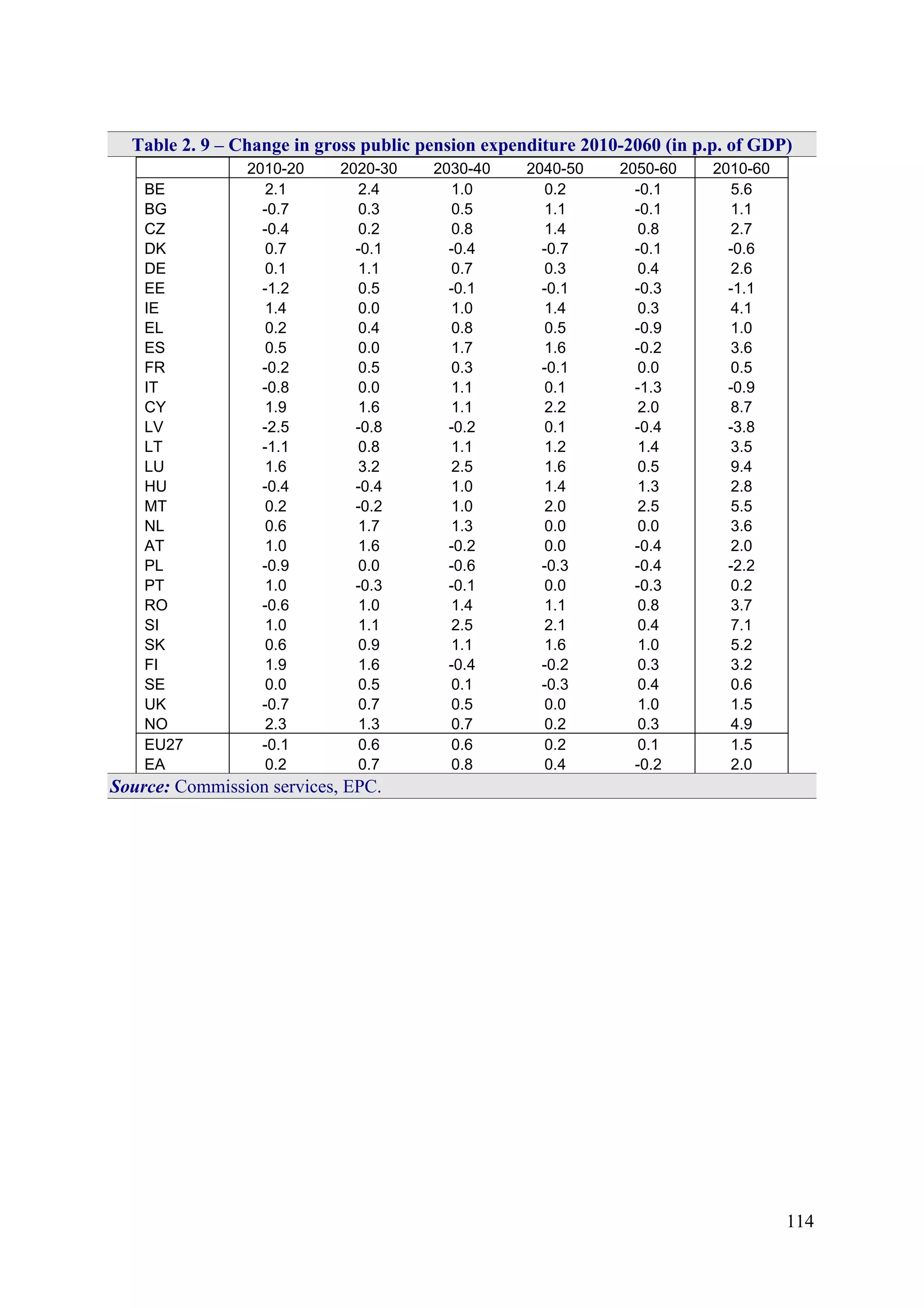 114
Table 2. 9 – Change in gross public pension expenditure 2010-2060 (in p.p. of GDP)
2010-20 2020-30 2030-40 2040-50 2050-60 2010-60
BE 2.1 2.4 1.0 0.2 -0.1 5.6
BG -0.7 0.3 0.5 1.1 -0.1 1.1
CZ -0.4 0.2 0.8 1.4 0.8 2.7
DK 0.7 -0.1 -0.4 -0.7 -0.1 -0.6
DE 0.1 1.1 0.7 0.3 0.4 2.6
EE -1.2 0.5 -0.1 -0.1 -0.3 -1.1
IE 1.4 0.0 1.0 1.4 0.3 4.1
EL 0.2 0.4 0.8 0.5 -0.9 1.0
ES 0.5 0.0 1.7 1.6 -0.2 3.6
FR -0.2 0.5 0.3 -0.1 0.0 0.5
IT -0.8 0.0 1.1 0.1 -1.3 -0.9
CY 1.9 1.6 1.1 2.2 2.0 8.7
LV -2.5 -0.8 -0.2 0.1 -0.4 -3.8
LT -1.1 0.8 1.1 1.2 1.4 3.5
LU 1.6 3.2 2.5 1.6 0.5 9.4
HU -0.4 -0.4 1.0 1.4 1.3 2.8
MT 0.2 -0.2 1.0 2.0 2.5 5.5
NL 0.6 1.7 1.3 0.0 0.0 3.6
AT 1.0 1.6 -0.2 0.0 -0.4 2.0
PL -0.9 0.0 -0.6 -0.3 -0.4 -2.2
PT 1.0 -0.3 -0.1 0.0 -0.3 0.2
RO -0.6 1.0 1.4 1.1 0.8 3.7
SI 1.0 1.1 2.5 2.1 0.4 7.1
SK 0.6 0.9 1.1 1.6 1.0 5.2
FI 1.9 1.6 -0.4 -0.2 0.3 3.2
SE 0.0 0.5 0.1 -0.3 0.4 0.6
UK -0.7 0.7 0.5 0.0 1.0 1.5
NO 2.3 1.3 0.7 0.2 0.3 4.9
EU27 -0.1 0.6 0.6 0.2 0.1 1.5
EA 0.2 0.7 0.8 0.4 -0.2 2.0
Source: Commission services, EPC.
 