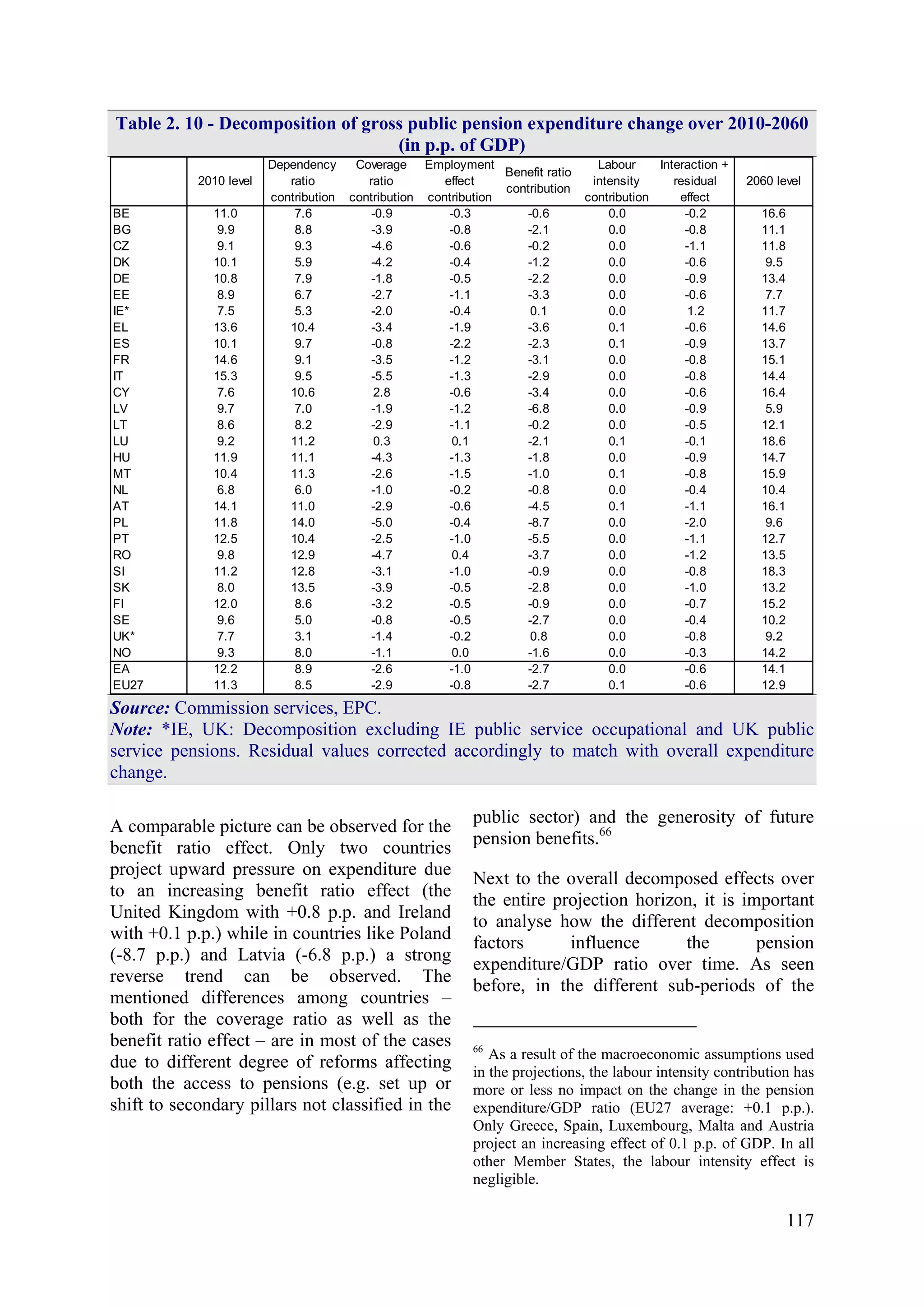 117
Table 2. 10 - Decomposition of gross public pension expenditure change over 2010-2060
(in p.p. of GDP)
2010 level
Dependency
ratio
contribution
Coverage
ratio
contribution
Employment
effect
contribution
Benefit ratio
contribution
Labour
intensity
contribution
Interaction +
residual
effect
2060 level
BE 11.0 7.6 -0.9 -0.3 -0.6 0.0 -0.2 16.6
BG 9.9 8.8 -3.9 -0.8 -2.1 0.0 -0.8 11.1
CZ 9.1 9.3 -4.6 -0.6 -0.2 0.0 -1.1 11.8
DK 10.1 5.9 -4.2 -0.4 -1.2 0.0 -0.6 9.5
DE 10.8 7.9 -1.8 -0.5 -2.2 0.0 -0.9 13.4
EE 8.9 6.7 -2.7 -1.1 -3.3 0.0 -0.6 7.7
IE* 7.5 5.3 -2.0 -0.4 0.1 0.0 1.2 11.7
EL 13.6 10.4 -3.4 -1.9 -3.6 0.1 -0.6 14.6
ES 10.1 9.7 -0.8 -2.2 -2.3 0.1 -0.9 13.7
FR 14.6 9.1 -3.5 -1.2 -3.1 0.0 -0.8 15.1
IT 15.3 9.5 -5.5 -1.3 -2.9 0.0 -0.8 14.4
CY 7.6 10.6 2.8 -0.6 -3.4 0.0 -0.6 16.4
LV 9.7 7.0 -1.9 -1.2 -6.8 0.0 -0.9 5.9
LT 8.6 8.2 -2.9 -1.1 -0.2 0.0 -0.5 12.1
LU 9.2 11.2 0.3 0.1 -2.1 0.1 -0.1 18.6
HU 11.9 11.1 -4.3 -1.3 -1.8 0.0 -0.9 14.7
MT 10.4 11.3 -2.6 -1.5 -1.0 0.1 -0.8 15.9
NL 6.8 6.0 -1.0 -0.2 -0.8 0.0 -0.4 10.4
AT 14.1 11.0 -2.9 -0.6 -4.5 0.1 -1.1 16.1
PL 11.8 14.0 -5.0 -0.4 -8.7 0.0 -2.0 9.6
PT 12.5 10.4 -2.5 -1.0 -5.5 0.0 -1.1 12.7
RO 9.8 12.9 -4.7 0.4 -3.7 0.0 -1.2 13.5
SI 11.2 12.8 -3.1 -1.0 -0.9 0.0 -0.8 18.3
SK 8.0 13.5 -3.9 -0.5 -2.8 0.0 -1.0 13.2
FI 12.0 8.6 -3.2 -0.5 -0.9 0.0 -0.7 15.2
SE 9.6 5.0 -0.8 -0.5 -2.7 0.0 -0.4 10.2
UK* 7.7 3.1 -1.4 -0.2 0.8 0.0 -0.8 9.2
NO 9.3 8.0 -1.1 0.0 -1.6 0.0 -0.3 14.2
EA 12.2 8.9 -2.6 -1.0 -2.7 0.0 -0.6 14.1
EU27 11.3 8.5 -2.9 -0.8 -2.7 0.1 -0.6 12.9
Source: Commission services, EPC.
Note: *IE, UK: Decomposition excluding IE public service occupational and UK public
service pensions. Residual values corrected accordingly to match with overall expenditure
change.
A comparable picture can be observed for the
benefit ratio effect. Only two countries
project upward pressure on expenditure due
to an increasing benefit ratio effect (the
United Kingdom with +0.8 p.p. and Ireland
with +0.1 p.p.) while in countries like Poland
(-8.7 p.p.) and Latvia (-6.8 p.p.) a strong
reverse trend can be observed. The
mentioned differences among countries –
both for the coverage ratio as well as the
benefit ratio effect – are in most of the cases
due to different degree of reforms affecting
both the access to pensions (e.g. set up or
shift to secondary pillars not classified in the
public sector) and the generosity of future
pension benefits.66
Next to the overall decomposed effects over
the entire projection horizon, it is important
to analyse how the different decomposition
factors influence the pension
expenditure/GDP ratio over time. As seen
before, in the different sub-periods of the
66
As a result of the macroeconomic assumptions used
in the projections, the labour intensity contribution has
more or less no impact on the change in the pension
expenditure/GDP ratio (EU27 average: +0.1 p.p.).
Only Greece, Spain, Luxembourg, Malta and Austria
project an increasing effect of 0.1 p.p. of GDP. In all
other Member States, the labour intensity effect is
negligible.
 