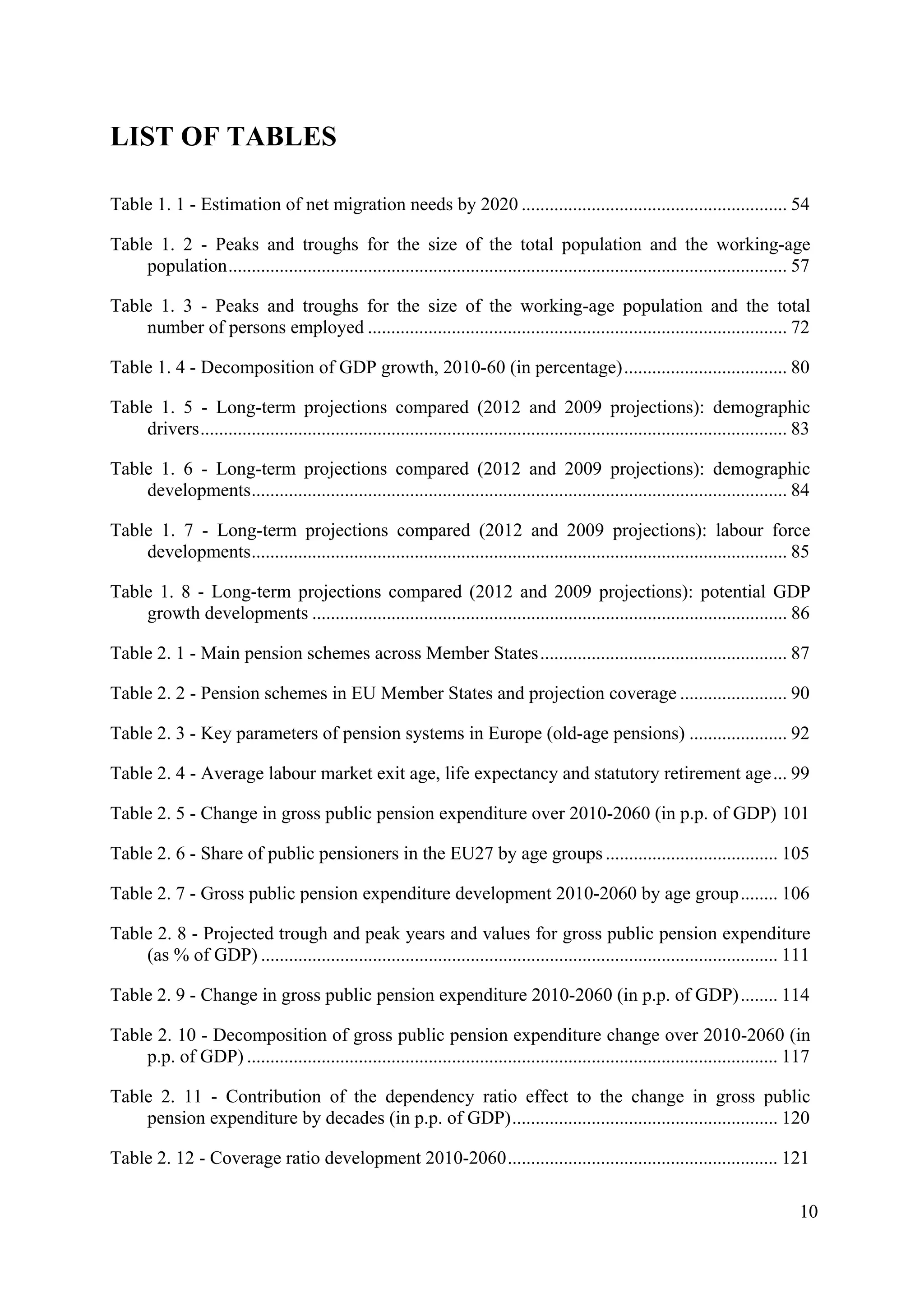 10
LIST OF TABLES
Table 1. 1 - Estimation of net migration needs by 2020 ......................................................... 54
Table 1. 2 - Peaks and troughs for the size of the total population and the working-age
population........................................................................................................................ 57
Table 1. 3 - Peaks and troughs for the size of the working-age population and the total
number of persons employed .......................................................................................... 72
Table 1. 4 - Decomposition of GDP growth, 2010-60 (in percentage)................................... 80
Table 1. 5 - Long-term projections compared (2012 and 2009 projections): demographic
drivers.............................................................................................................................. 83
Table 1. 6 - Long-term projections compared (2012 and 2009 projections): demographic
developments................................................................................................................... 84
Table 1. 7 - Long-term projections compared (2012 and 2009 projections): labour force
developments................................................................................................................... 85
Table 1. 8 - Long-term projections compared (2012 and 2009 projections): potential GDP
growth developments ...................................................................................................... 86
Table 2. 1 - Main pension schemes across Member States..................................................... 87
Table 2. 2 - Pension schemes in EU Member States and projection coverage ....................... 90
Table 2. 3 - Key parameters of pension systems in Europe (old-age pensions) ..................... 92
Table 2. 4 - Average labour market exit age, life expectancy and statutory retirement age... 99
Table 2. 5 - Change in gross public pension expenditure over 2010-2060 (in p.p. of GDP) 101
Table 2. 6 - Share of public pensioners in the EU27 by age groups ..................................... 105
Table 2. 7 - Gross public pension expenditure development 2010-2060 by age group........ 106
Table 2. 8 - Projected trough and peak years and values for gross public pension expenditure
(as % of GDP) ............................................................................................................... 111
Table 2. 9 - Change in gross public pension expenditure 2010-2060 (in p.p. of GDP)........ 114
Table 2. 10 - Decomposition of gross public pension expenditure change over 2010-2060 (in
p.p. of GDP) .................................................................................................................. 117
Table 2. 11 - Contribution of the dependency ratio effect to the change in gross public
pension expenditure by decades (in p.p. of GDP)......................................................... 120
Table 2. 12 - Coverage ratio development 2010-2060.......................................................... 121
 