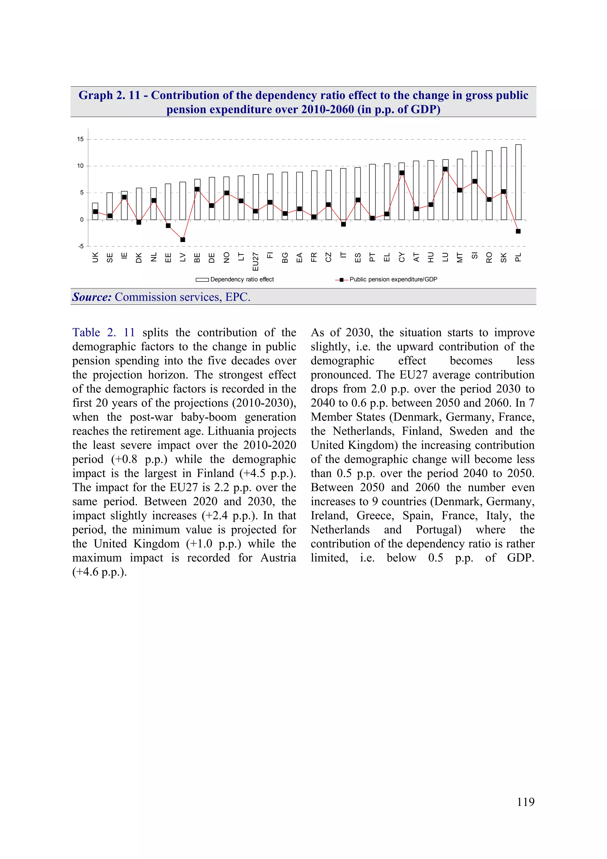 119
Graph 2. 11 - Contribution of the dependency ratio effect to the change in gross public
pension expenditure over 2010-2060 (in p.p. of GDP)
-5
0
5
10
15
UK
SE
IE
DK
NL
EE
LV
BE
DE
NO
LT
EU27
FI
BG
EA
FR
CZ
IT
ES
PT
EL
CY
AT
HU
LU
MT
SI
RO
SK
PL
Dependency ratio effect Public pension expenditure/GDP
Source: Commission services, EPC.
Table 2. 11 splits the contribution of the
demographic factors to the change in public
pension spending into the five decades over
the projection horizon. The strongest effect
of the demographic factors is recorded in the
first 20 years of the projections (2010-2030),
when the post-war baby-boom generation
reaches the retirement age. Lithuania projects
the least severe impact over the 2010-2020
period (+0.8 p.p.) while the demographic
impact is the largest in Finland (+4.5 p.p.).
The impact for the EU27 is 2.2 p.p. over the
same period. Between 2020 and 2030, the
impact slightly increases (+2.4 p.p.). In that
period, the minimum value is projected for
the United Kingdom (+1.0 p.p.) while the
maximum impact is recorded for Austria
(+4.6 p.p.).
As of 2030, the situation starts to improve
slightly, i.e. the upward contribution of the
demographic effect becomes less
pronounced. The EU27 average contribution
drops from 2.0 p.p. over the period 2030 to
2040 to 0.6 p.p. between 2050 and 2060. In 7
Member States (Denmark, Germany, France,
the Netherlands, Finland, Sweden and the
United Kingdom) the increasing contribution
of the demographic change will become less
than 0.5 p.p. over the period 2040 to 2050.
Between 2050 and 2060 the number even
increases to 9 countries (Denmark, Germany,
Ireland, Greece, Spain, France, Italy, the
Netherlands and Portugal) where the
contribution of the dependency ratio is rather
limited, i.e. below 0.5 p.p. of GDP.
 