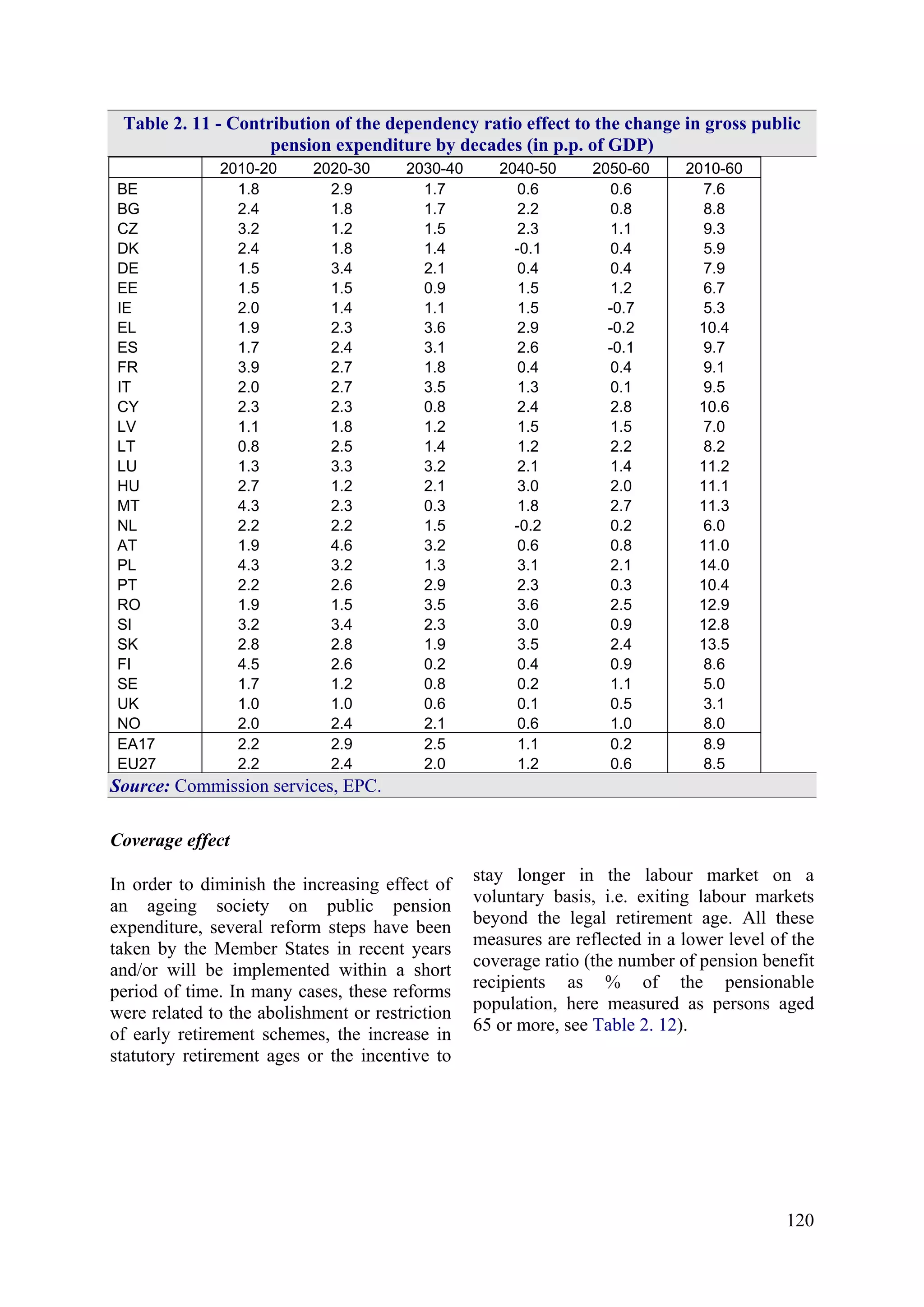 120
Table 2. 11 - Contribution of the dependency ratio effect to the change in gross public
pension expenditure by decades (in p.p. of GDP)
2010-20 2020-30 2030-40 2040-50 2050-60 2010-60
BE 1.8 2.9 1.7 0.6 0.6 7.6
BG 2.4 1.8 1.7 2.2 0.8 8.8
CZ 3.2 1.2 1.5 2.3 1.1 9.3
DK 2.4 1.8 1.4 -0.1 0.4 5.9
DE 1.5 3.4 2.1 0.4 0.4 7.9
EE 1.5 1.5 0.9 1.5 1.2 6.7
IE 2.0 1.4 1.1 1.5 -0.7 5.3
EL 1.9 2.3 3.6 2.9 -0.2 10.4
ES 1.7 2.4 3.1 2.6 -0.1 9.7
FR 3.9 2.7 1.8 0.4 0.4 9.1
IT 2.0 2.7 3.5 1.3 0.1 9.5
CY 2.3 2.3 0.8 2.4 2.8 10.6
LV 1.1 1.8 1.2 1.5 1.5 7.0
LT 0.8 2.5 1.4 1.2 2.2 8.2
LU 1.3 3.3 3.2 2.1 1.4 11.2
HU 2.7 1.2 2.1 3.0 2.0 11.1
MT 4.3 2.3 0.3 1.8 2.7 11.3
NL 2.2 2.2 1.5 -0.2 0.2 6.0
AT 1.9 4.6 3.2 0.6 0.8 11.0
PL 4.3 3.2 1.3 3.1 2.1 14.0
PT 2.2 2.6 2.9 2.3 0.3 10.4
RO 1.9 1.5 3.5 3.6 2.5 12.9
SI 3.2 3.4 2.3 3.0 0.9 12.8
SK 2.8 2.8 1.9 3.5 2.4 13.5
FI 4.5 2.6 0.2 0.4 0.9 8.6
SE 1.7 1.2 0.8 0.2 1.1 5.0
UK 1.0 1.0 0.6 0.1 0.5 3.1
NO 2.0 2.4 2.1 0.6 1.0 8.0
EA17 2.2 2.9 2.5 1.1 0.2 8.9
EU27 2.2 2.4 2.0 1.2 0.6 8.5
Source: Commission services, EPC.
Coverage effect
In order to diminish the increasing effect of
an ageing society on public pension
expenditure, several reform steps have been
taken by the Member States in recent years
and/or will be implemented within a short
period of time. In many cases, these reforms
were related to the abolishment or restriction
of early retirement schemes, the increase in
statutory retirement ages or the incentive to
stay longer in the labour market on a
voluntary basis, i.e. exiting labour markets
beyond the legal retirement age. All these
measures are reflected in a lower level of the
coverage ratio (the number of pension benefit
recipients as % of the pensionable
population, here measured as persons aged
65 or more, see Table 2. 12).
 