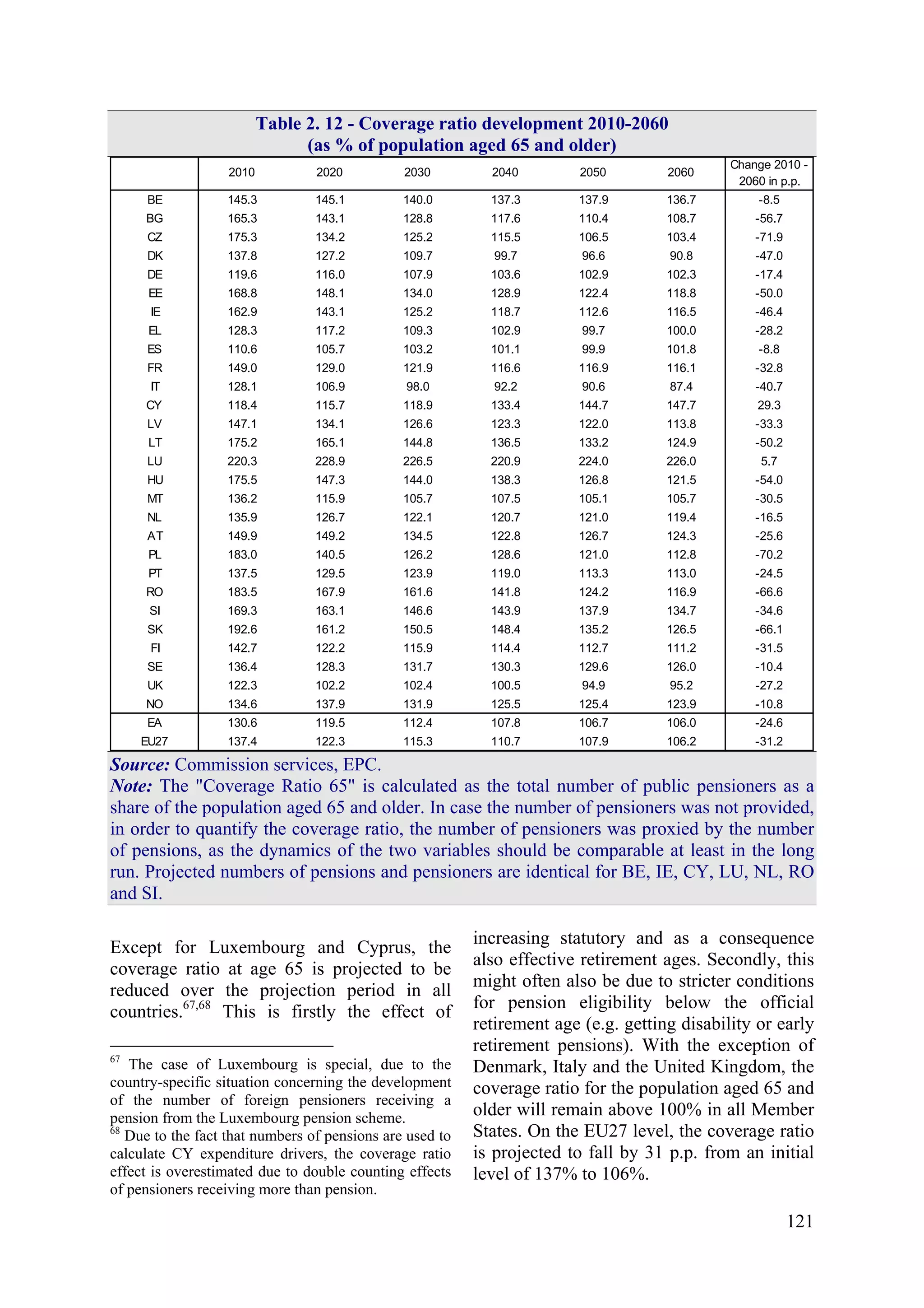 121
Table 2. 12 - Coverage ratio development 2010-2060
(as % of population aged 65 and older)
2010 2020 2030 2040 2050 2060
Change 2010 -
2060 in p.p.
BE 145.3 145.1 140.0 137.3 137.9 136.7 -8.5
BG 165.3 143.1 128.8 117.6 110.4 108.7 -56.7
CZ 175.3 134.2 125.2 115.5 106.5 103.4 -71.9
DK 137.8 127.2 109.7 99.7 96.6 90.8 -47.0
DE 119.6 116.0 107.9 103.6 102.9 102.3 -17.4
EE 168.8 148.1 134.0 128.9 122.4 118.8 -50.0
IE 162.9 143.1 125.2 118.7 112.6 116.5 -46.4
EL 128.3 117.2 109.3 102.9 99.7 100.0 -28.2
ES 110.6 105.7 103.2 101.1 99.9 101.8 -8.8
FR 149.0 129.0 121.9 116.6 116.9 116.1 -32.8
IT 128.1 106.9 98.0 92.2 90.6 87.4 -40.7
CY 118.4 115.7 118.9 133.4 144.7 147.7 29.3
LV 147.1 134.1 126.6 123.3 122.0 113.8 -33.3
LT 175.2 165.1 144.8 136.5 133.2 124.9 -50.2
LU 220.3 228.9 226.5 220.9 224.0 226.0 5.7
HU 175.5 147.3 144.0 138.3 126.8 121.5 -54.0
MT 136.2 115.9 105.7 107.5 105.1 105.7 -30.5
NL 135.9 126.7 122.1 120.7 121.0 119.4 -16.5
AT 149.9 149.2 134.5 122.8 126.7 124.3 -25.6
PL 183.0 140.5 126.2 128.6 121.0 112.8 -70.2
PT 137.5 129.5 123.9 119.0 113.3 113.0 -24.5
RO 183.5 167.9 161.6 141.8 124.2 116.9 -66.6
SI 169.3 163.1 146.6 143.9 137.9 134.7 -34.6
SK 192.6 161.2 150.5 148.4 135.2 126.5 -66.1
FI 142.7 122.2 115.9 114.4 112.7 111.2 -31.5
SE 136.4 128.3 131.7 130.3 129.6 126.0 -10.4
UK 122.3 102.2 102.4 100.5 94.9 95.2 -27.2
NO 134.6 137.9 131.9 125.5 125.4 123.9 -10.8
EA 130.6 119.5 112.4 107.8 106.7 106.0 -24.6
EU27 137.4 122.3 115.3 110.7 107.9 106.2 -31.2
Source: Commission services, EPC.
Note: The "Coverage Ratio 65" is calculated as the total number of public pensioners as a
share of the population aged 65 and older. In case the number of pensioners was not provided,
in order to quantify the coverage ratio, the number of pensioners was proxied by the number
of pensions, as the dynamics of the two variables should be comparable at least in the long
run. Projected numbers of pensions and pensioners are identical for BE, IE, CY, LU, NL, RO
and SI.
Except for Luxembourg and Cyprus, the
coverage ratio at age 65 is projected to be
reduced over the projection period in all
countries.67,68
This is firstly the effect of
67
The case of Luxembourg is special, due to the
country-specific situation concerning the development
of the number of foreign pensioners receiving a
pension from the Luxembourg pension scheme.
68
Due to the fact that numbers of pensions are used to
calculate CY expenditure drivers, the coverage ratio
effect is overestimated due to double counting effects
of pensioners receiving more than pension.
increasing statutory and as a consequence
also effective retirement ages. Secondly, this
might often also be due to stricter conditions
for pension eligibility below the official
retirement age (e.g. getting disability or early
retirement pensions). With the exception of
Denmark, Italy and the United Kingdom, the
coverage ratio for the population aged 65 and
older will remain above 100% in all Member
States. On the EU27 level, the coverage ratio
is projected to fall by 31 p.p. from an initial
level of 137% to 106%.
 