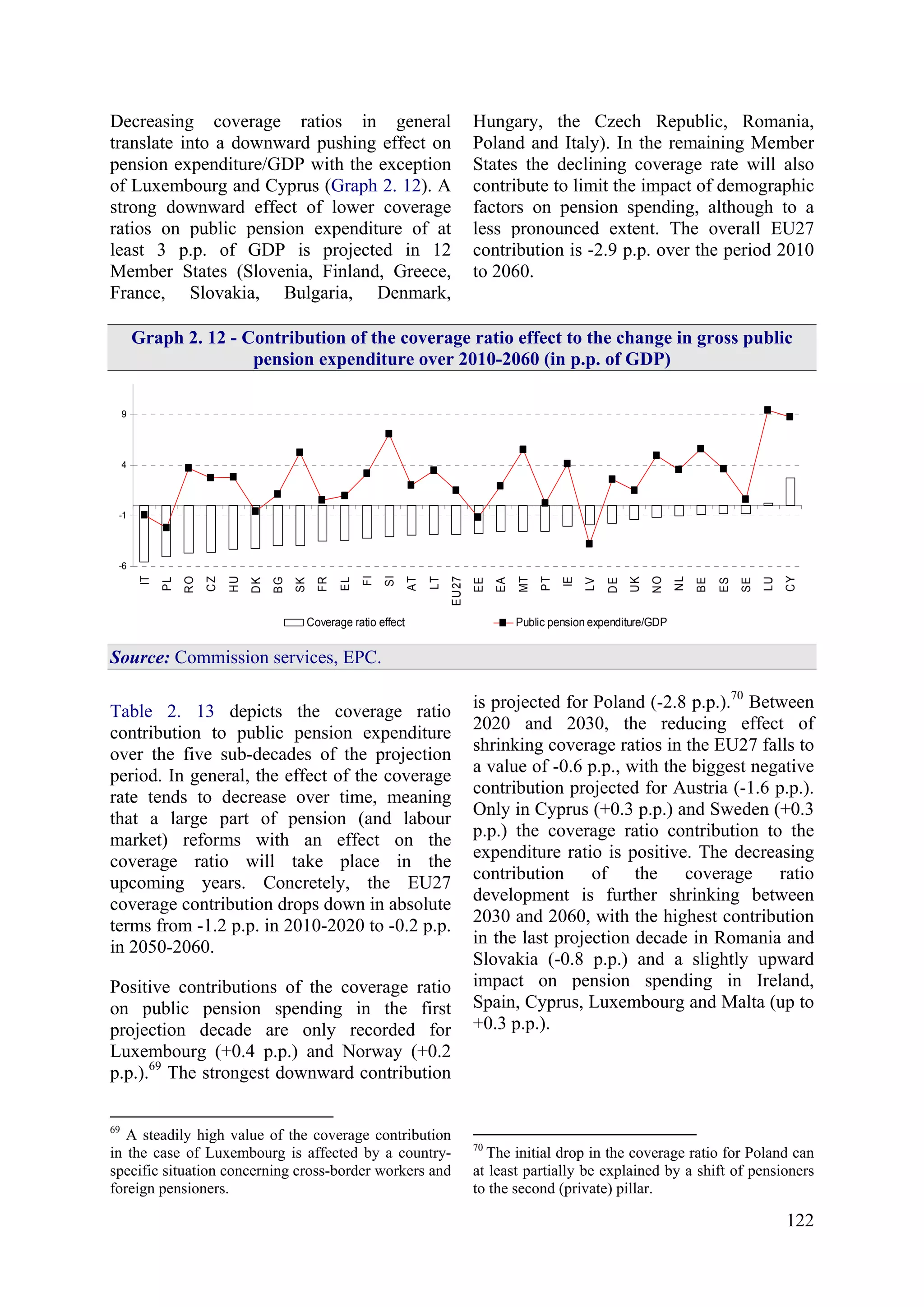 122
Decreasing coverage ratios in general
translate into a downward pushing effect on
pension expenditure/GDP with the exception
of Luxembourg and Cyprus (Graph 2. 12). A
strong downward effect of lower coverage
ratios on public pension expenditure of at
least 3 p.p. of GDP is projected in 12
Member States (Slovenia, Finland, Greece,
France, Slovakia, Bulgaria, Denmark,
Hungary, the Czech Republic, Romania,
Poland and Italy). In the remaining Member
States the declining coverage rate will also
contribute to limit the impact of demographic
factors on pension spending, although to a
less pronounced extent. The overall EU27
contribution is -2.9 p.p. over the period 2010
to 2060.
Graph 2. 12 - Contribution of the coverage ratio effect to the change in gross public
pension expenditure over 2010-2060 (in p.p. of GDP)
-6
-1
4
9
IT
PL
RO
CZ
HU
DK
BG
SK
FR
EL
FI
SI
AT
LT
EU27
EE
EA
MT
PT
IE
LV
DE
UK
NO
NL
BE
ES
SE
LU
CY
Coverage ratio effect Public pension expenditure/GDP
Source: Commission services, EPC.
Table 2. 13 depicts the coverage ratio
contribution to public pension expenditure
over the five sub-decades of the projection
period. In general, the effect of the coverage
rate tends to decrease over time, meaning
that a large part of pension (and labour
market) reforms with an effect on the
coverage ratio will take place in the
upcoming years. Concretely, the EU27
coverage contribution drops down in absolute
terms from -1.2 p.p. in 2010-2020 to -0.2 p.p.
in 2050-2060.
Positive contributions of the coverage ratio
on public pension spending in the first
projection decade are only recorded for
Luxembourg (+0.4 p.p.) and Norway (+0.2
p.p.).69
The strongest downward contribution
69
A steadily high value of the coverage contribution
in the case of Luxembourg is affected by a country-
specific situation concerning cross-border workers and
foreign pensioners.
is projected for Poland (-2.8 p.p.).70
Between
2020 and 2030, the reducing effect of
shrinking coverage ratios in the EU27 falls to
a value of -0.6 p.p., with the biggest negative
contribution projected for Austria (-1.6 p.p.).
Only in Cyprus (+0.3 p.p.) and Sweden (+0.3
p.p.) the coverage ratio contribution to the
expenditure ratio is positive. The decreasing
contribution of the coverage ratio
development is further shrinking between
2030 and 2060, with the highest contribution
in the last projection decade in Romania and
Slovakia (-0.8 p.p.) and a slightly upward
impact on pension spending in Ireland,
Spain, Cyprus, Luxembourg and Malta (up to
+0.3 p.p.).
70
The initial drop in the coverage ratio for Poland can
at least partially be explained by a shift of pensioners
to the second (private) pillar.
 