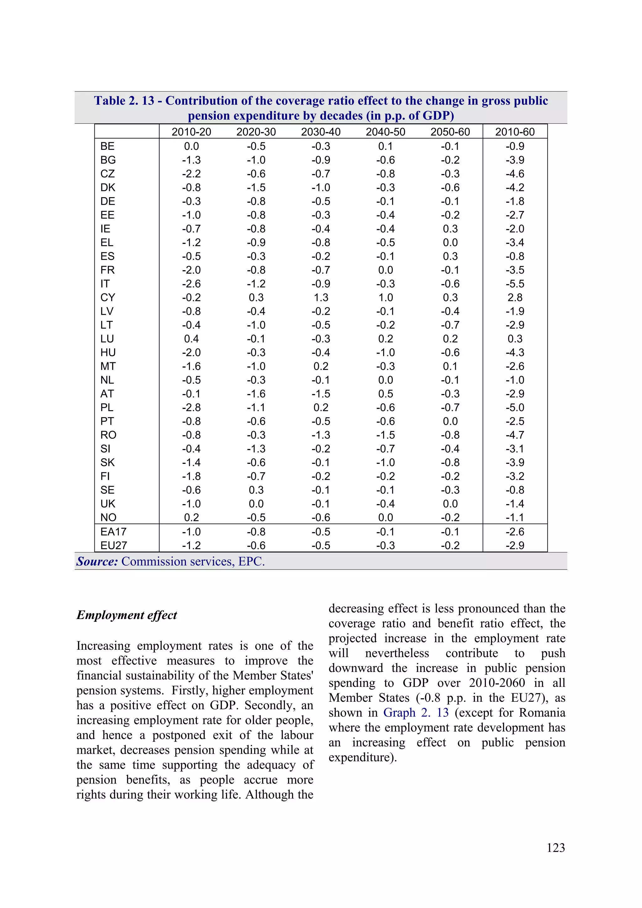 123
Table 2. 13 - Contribution of the coverage ratio effect to the change in gross public
pension expenditure by decades (in p.p. of GDP)
2010-20 2020-30 2030-40 2040-50 2050-60 2010-60
BE 0.0 -0.5 -0.3 0.1 -0.1 -0.9
BG -1.3 -1.0 -0.9 -0.6 -0.2 -3.9
CZ -2.2 -0.6 -0.7 -0.8 -0.3 -4.6
DK -0.8 -1.5 -1.0 -0.3 -0.6 -4.2
DE -0.3 -0.8 -0.5 -0.1 -0.1 -1.8
EE -1.0 -0.8 -0.3 -0.4 -0.2 -2.7
IE -0.7 -0.8 -0.4 -0.4 0.3 -2.0
EL -1.2 -0.9 -0.8 -0.5 0.0 -3.4
ES -0.5 -0.3 -0.2 -0.1 0.3 -0.8
FR -2.0 -0.8 -0.7 0.0 -0.1 -3.5
IT -2.6 -1.2 -0.9 -0.3 -0.6 -5.5
CY -0.2 0.3 1.3 1.0 0.3 2.8
LV -0.8 -0.4 -0.2 -0.1 -0.4 -1.9
LT -0.4 -1.0 -0.5 -0.2 -0.7 -2.9
LU 0.4 -0.1 -0.3 0.2 0.2 0.3
HU -2.0 -0.3 -0.4 -1.0 -0.6 -4.3
MT -1.6 -1.0 0.2 -0.3 0.1 -2.6
NL -0.5 -0.3 -0.1 0.0 -0.1 -1.0
AT -0.1 -1.6 -1.5 0.5 -0.3 -2.9
PL -2.8 -1.1 0.2 -0.6 -0.7 -5.0
PT -0.8 -0.6 -0.5 -0.6 0.0 -2.5
RO -0.8 -0.3 -1.3 -1.5 -0.8 -4.7
SI -0.4 -1.3 -0.2 -0.7 -0.4 -3.1
SK -1.4 -0.6 -0.1 -1.0 -0.8 -3.9
FI -1.8 -0.7 -0.2 -0.2 -0.2 -3.2
SE -0.6 0.3 -0.1 -0.1 -0.3 -0.8
UK -1.0 0.0 -0.1 -0.4 0.0 -1.4
NO 0.2 -0.5 -0.6 0.0 -0.2 -1.1
EA17 -1.0 -0.8 -0.5 -0.1 -0.1 -2.6
EU27 -1.2 -0.6 -0.5 -0.3 -0.2 -2.9
Source: Commission services, EPC.
Employment effect
Increasing employment rates is one of the
most effective measures to improve the
financial sustainability of the Member States'
pension systems. Firstly, higher employment
has a positive effect on GDP. Secondly, an
increasing employment rate for older people,
and hence a postponed exit of the labour
market, decreases pension spending while at
the same time supporting the adequacy of
pension benefits, as people accrue more
rights during their working life. Although the
decreasing effect is less pronounced than the
coverage ratio and benefit ratio effect, the
projected increase in the employment rate
will nevertheless contribute to push
downward the increase in public pension
spending to GDP over 2010-2060 in all
Member States (-0.8 p.p. in the EU27), as
shown in Graph 2. 13 (except for Romania
where the employment rate development has
an increasing effect on public pension
expenditure).
 