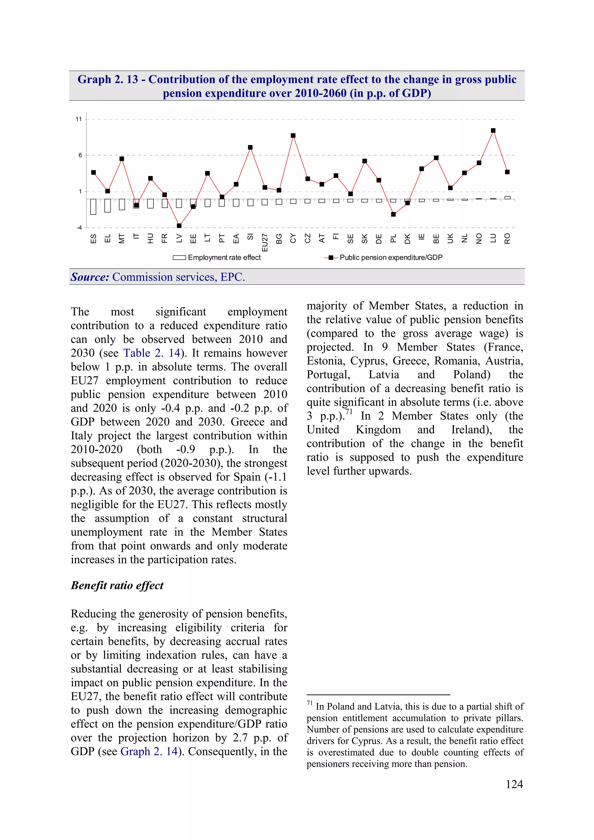 124
Graph 2. 13 - Contribution of the employment rate effect to the change in gross public
pension expenditure over 2010-2060 (in p.p. of GDP)
-4
1
6
11
ES
EL
MT
IT
HU
FR
LV
EE
LT
PT
EA
SI
EU27
BG
CY
CZ
AT
FI
SE
SK
DE
PL
DK
IE
BE
UK
NL
NO
LU
RO
Employment rate effect Public pension expenditure/GDP
Source: Commission services, EPC.
The most significant employment
contribution to a reduced expenditure ratio
can only be observed between 2010 and
2030 (see Table 2. 14). It remains however
below 1 p.p. in absolute terms. The overall
EU27 employment contribution to reduce
public pension expenditure between 2010
and 2020 is only -0.4 p.p. and -0.2 p.p. of
GDP between 2020 and 2030. Greece and
Italy project the largest contribution within
2010-2020 (both -0.9 p.p.). In the
subsequent period (2020-2030), the strongest
decreasing effect is observed for Spain (-1.1
p.p.). As of 2030, the average contribution is
negligible for the EU27. This reflects mostly
the assumption of a constant structural
unemployment rate in the Member States
from that point onwards and only moderate
increases in the participation rates.
Benefit ratio effect
Reducing the generosity of pension benefits,
e.g. by increasing eligibility criteria for
certain benefits, by decreasing accrual rates
or by limiting indexation rules, can have a
substantial decreasing or at least stabilising
impact on public pension expenditure. In the
EU27, the benefit ratio effect will contribute
to push down the increasing demographic
effect on the pension expenditure/GDP ratio
over the projection horizon by 2.7 p.p. of
GDP (see Graph 2. 14). Consequently, in the
majority of Member States, a reduction in
the relative value of public pension benefits
(compared to the gross average wage) is
projected. In 9 Member States (France,
Estonia, Cyprus, Greece, Romania, Austria,
Portugal, Latvia and Poland) the
contribution of a decreasing benefit ratio is
quite significant in absolute terms (i.e. above
3 p.p.).71
In 2 Member States only (the
United Kingdom and Ireland), the
contribution of the change in the benefit
ratio is supposed to push the expenditure
level further upwards.
71
In Poland and Latvia, this is due to a partial shift of
pension entitlement accumulation to private pillars.
Number of pensions are used to calculate expenditure
drivers for Cyprus. As a result, the benefit ratio effect
is overestimated due to double counting effects of
pensioners receiving more than pension.
 