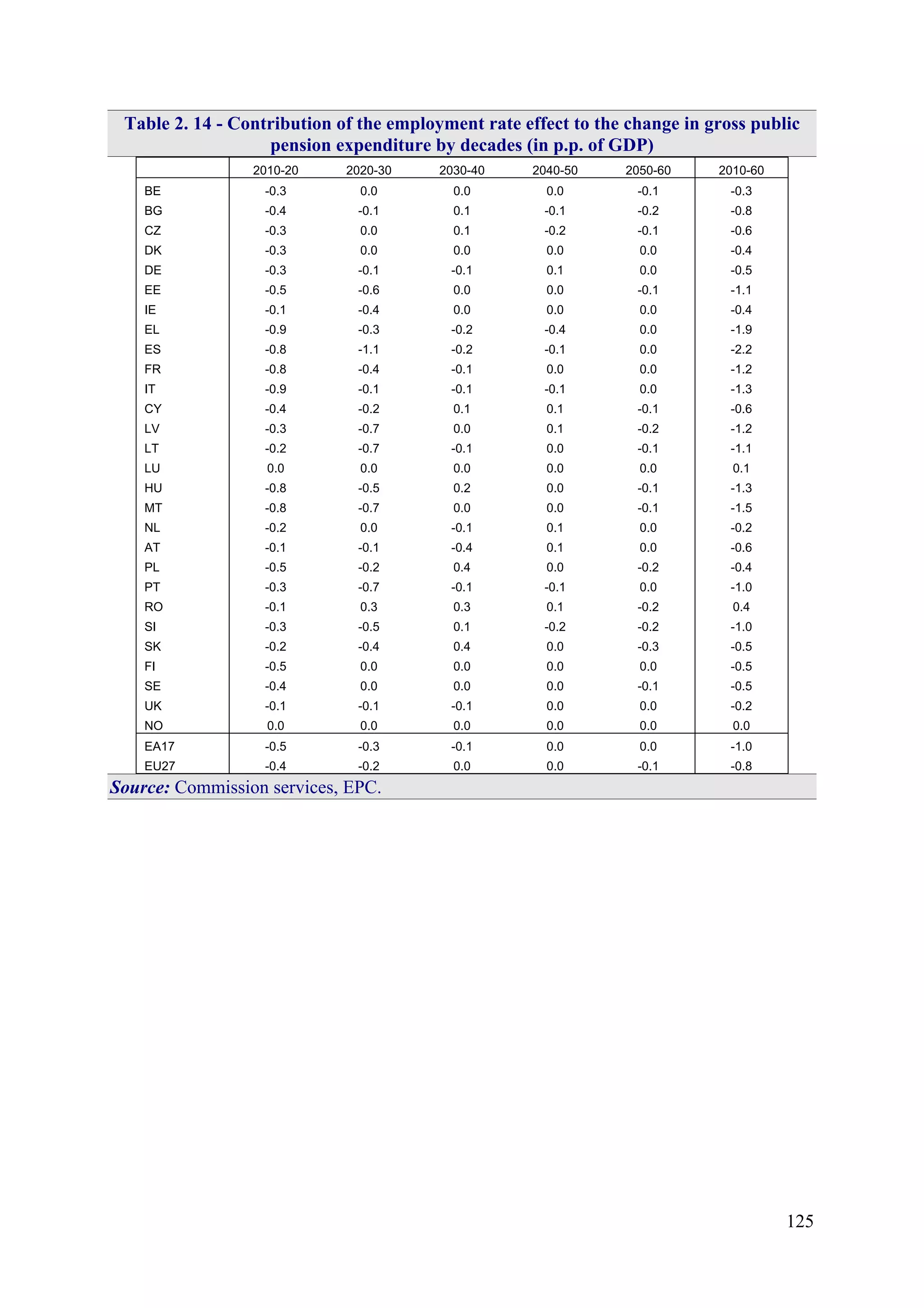 125
Table 2. 14 - Contribution of the employment rate effect to the change in gross public
pension expenditure by decades (in p.p. of GDP)
2010-20 2020-30 2030-40 2040-50 2050-60 2010-60
BE -0.3 0.0 0.0 0.0 -0.1 -0.3
BG -0.4 -0.1 0.1 -0.1 -0.2 -0.8
CZ -0.3 0.0 0.1 -0.2 -0.1 -0.6
DK -0.3 0.0 0.0 0.0 0.0 -0.4
DE -0.3 -0.1 -0.1 0.1 0.0 -0.5
EE -0.5 -0.6 0.0 0.0 -0.1 -1.1
IE -0.1 -0.4 0.0 0.0 0.0 -0.4
EL -0.9 -0.3 -0.2 -0.4 0.0 -1.9
ES -0.8 -1.1 -0.2 -0.1 0.0 -2.2
FR -0.8 -0.4 -0.1 0.0 0.0 -1.2
IT -0.9 -0.1 -0.1 -0.1 0.0 -1.3
CY -0.4 -0.2 0.1 0.1 -0.1 -0.6
LV -0.3 -0.7 0.0 0.1 -0.2 -1.2
LT -0.2 -0.7 -0.1 0.0 -0.1 -1.1
LU 0.0 0.0 0.0 0.0 0.0 0.1
HU -0.8 -0.5 0.2 0.0 -0.1 -1.3
MT -0.8 -0.7 0.0 0.0 -0.1 -1.5
NL -0.2 0.0 -0.1 0.1 0.0 -0.2
AT -0.1 -0.1 -0.4 0.1 0.0 -0.6
PL -0.5 -0.2 0.4 0.0 -0.2 -0.4
PT -0.3 -0.7 -0.1 -0.1 0.0 -1.0
RO -0.1 0.3 0.3 0.1 -0.2 0.4
SI -0.3 -0.5 0.1 -0.2 -0.2 -1.0
SK -0.2 -0.4 0.4 0.0 -0.3 -0.5
FI -0.5 0.0 0.0 0.0 0.0 -0.5
SE -0.4 0.0 0.0 0.0 -0.1 -0.5
UK -0.1 -0.1 -0.1 0.0 0.0 -0.2
NO 0.0 0.0 0.0 0.0 0.0 0.0
EA17 -0.5 -0.3 -0.1 0.0 0.0 -1.0
EU27 -0.4 -0.2 0.0 0.0 -0.1 -0.8
Source: Commission services, EPC.
 