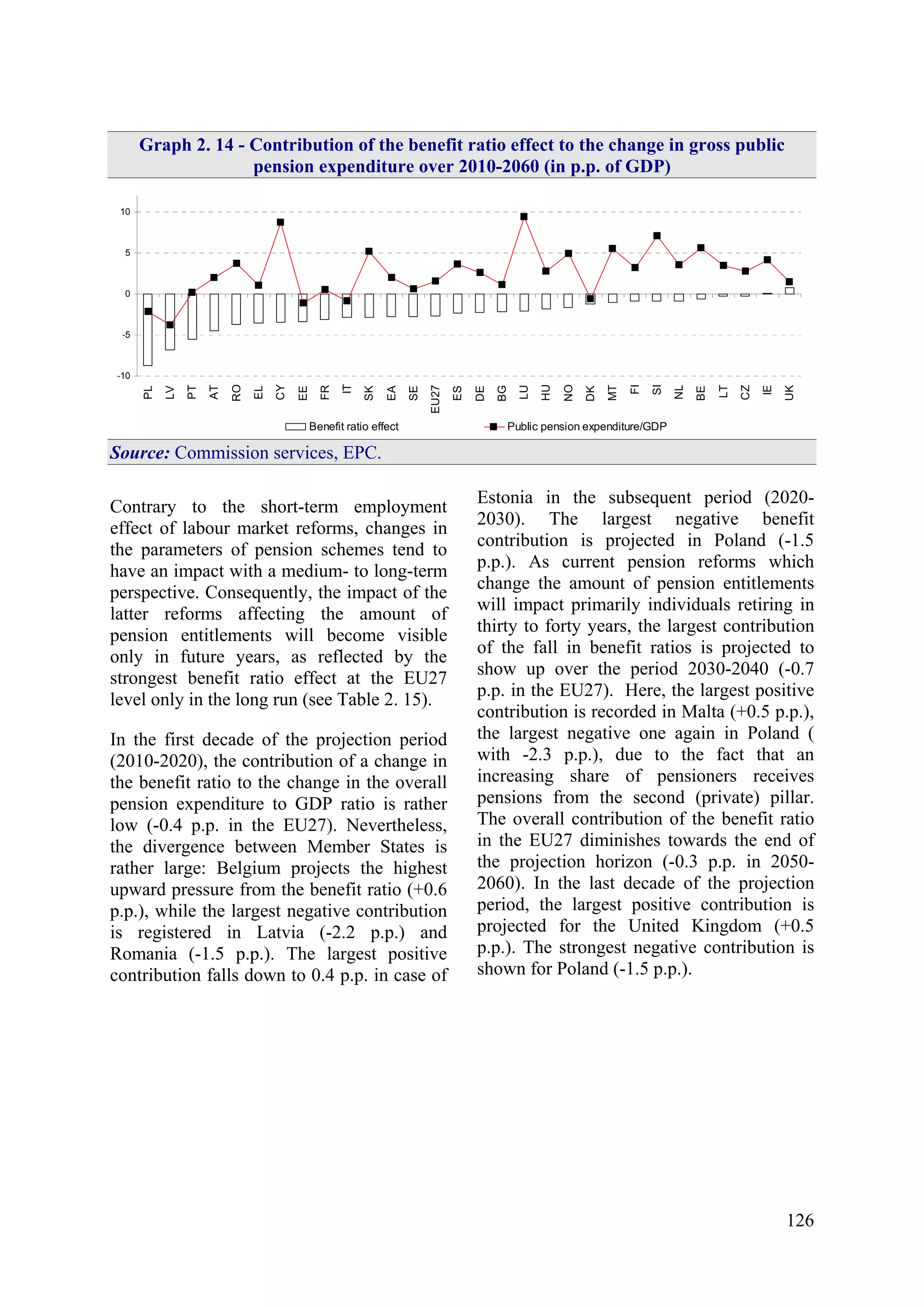 126
Graph 2. 14 - Contribution of the benefit ratio effect to the change in gross public
pension expenditure over 2010-2060 (in p.p. of GDP)
-10
-5
0
5
10
PL
LV
PT
AT
RO
EL
CY
EE
FR
IT
SK
EA
SE
EU27
ES
DE
BG
LU
HU
NO
DK
MT
FI
SI
NL
BE
LT
CZ
IE
UK
Benefit ratio effect Public pension expenditure/GDP
Source: Commission services, EPC.
Contrary to the short-term employment
effect of labour market reforms, changes in
the parameters of pension schemes tend to
have an impact with a medium- to long-term
perspective. Consequently, the impact of the
latter reforms affecting the amount of
pension entitlements will become visible
only in future years, as reflected by the
strongest benefit ratio effect at the EU27
level only in the long run (see Table 2. 15).
In the first decade of the projection period
(2010-2020), the contribution of a change in
the benefit ratio to the change in the overall
pension expenditure to GDP ratio is rather
low (-0.4 p.p. in the EU27). Nevertheless,
the divergence between Member States is
rather large: Belgium projects the highest
upward pressure from the benefit ratio (+0.6
p.p.), while the largest negative contribution
is registered in Latvia (-2.2 p.p.) and
Romania (-1.5 p.p.). The largest positive
contribution falls down to 0.4 p.p. in case of
Estonia in the subsequent period (2020-
2030). The largest negative benefit
contribution is projected in Poland (-1.5
p.p.). As current pension reforms which
change the amount of pension entitlements
will impact primarily individuals retiring in
thirty to forty years, the largest contribution
of the fall in benefit ratios is projected to
show up over the period 2030-2040 (-0.7
p.p. in the EU27). Here, the largest positive
contribution is recorded in Malta (+0.5 p.p.),
the largest negative one again in Poland (
with -2.3 p.p.), due to the fact that an
increasing share of pensioners receives
pensions from the second (private) pillar.
The overall contribution of the benefit ratio
in the EU27 diminishes towards the end of
the projection horizon (-0.3 p.p. in 2050-
2060). In the last decade of the projection
period, the largest positive contribution is
projected for the United Kingdom (+0.5
p.p.). The strongest negative contribution is
shown for Poland (-1.5 p.p.).
 