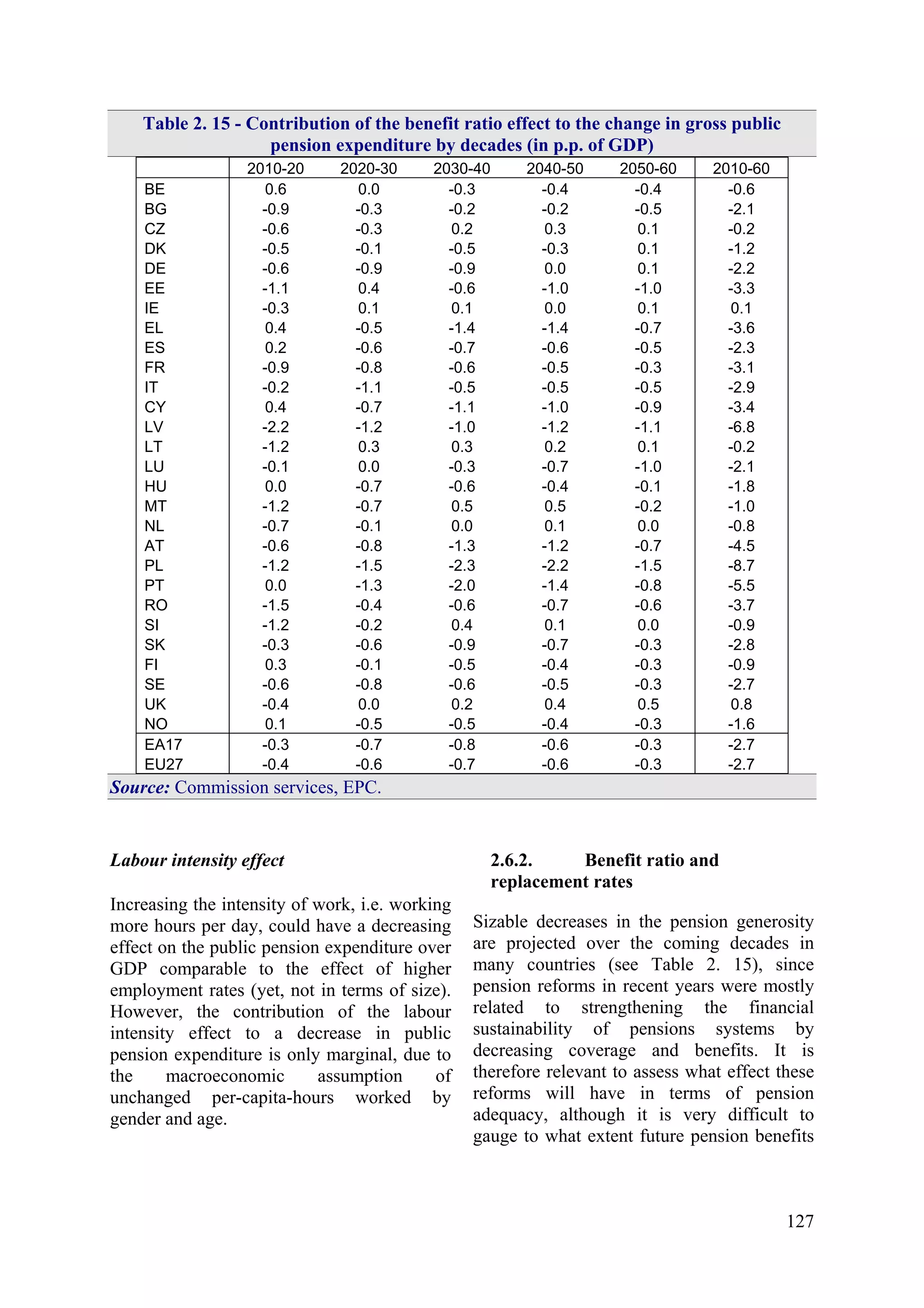 127
Table 2. 15 - Contribution of the benefit ratio effect to the change in gross public
pension expenditure by decades (in p.p. of GDP)
2010-20 2020-30 2030-40 2040-50 2050-60 2010-60
BE 0.6 0.0 -0.3 -0.4 -0.4 -0.6
BG -0.9 -0.3 -0.2 -0.2 -0.5 -2.1
CZ -0.6 -0.3 0.2 0.3 0.1 -0.2
DK -0.5 -0.1 -0.5 -0.3 0.1 -1.2
DE -0.6 -0.9 -0.9 0.0 0.1 -2.2
EE -1.1 0.4 -0.6 -1.0 -1.0 -3.3
IE -0.3 0.1 0.1 0.0 0.1 0.1
EL 0.4 -0.5 -1.4 -1.4 -0.7 -3.6
ES 0.2 -0.6 -0.7 -0.6 -0.5 -2.3
FR -0.9 -0.8 -0.6 -0.5 -0.3 -3.1
IT -0.2 -1.1 -0.5 -0.5 -0.5 -2.9
CY 0.4 -0.7 -1.1 -1.0 -0.9 -3.4
LV -2.2 -1.2 -1.0 -1.2 -1.1 -6.8
LT -1.2 0.3 0.3 0.2 0.1 -0.2
LU -0.1 0.0 -0.3 -0.7 -1.0 -2.1
HU 0.0 -0.7 -0.6 -0.4 -0.1 -1.8
MT -1.2 -0.7 0.5 0.5 -0.2 -1.0
NL -0.7 -0.1 0.0 0.1 0.0 -0.8
AT -0.6 -0.8 -1.3 -1.2 -0.7 -4.5
PL -1.2 -1.5 -2.3 -2.2 -1.5 -8.7
PT 0.0 -1.3 -2.0 -1.4 -0.8 -5.5
RO -1.5 -0.4 -0.6 -0.7 -0.6 -3.7
SI -1.2 -0.2 0.4 0.1 0.0 -0.9
SK -0.3 -0.6 -0.9 -0.7 -0.3 -2.8
FI 0.3 -0.1 -0.5 -0.4 -0.3 -0.9
SE -0.6 -0.8 -0.6 -0.5 -0.3 -2.7
UK -0.4 0.0 0.2 0.4 0.5 0.8
NO 0.1 -0.5 -0.5 -0.4 -0.3 -1.6
EA17 -0.3 -0.7 -0.8 -0.6 -0.3 -2.7
EU27 -0.4 -0.6 -0.7 -0.6 -0.3 -2.7
Source: Commission services, EPC.
Labour intensity effect
Increasing the intensity of work, i.e. working
more hours per day, could have a decreasing
effect on the public pension expenditure over
GDP comparable to the effect of higher
employment rates (yet, not in terms of size).
However, the contribution of the labour
intensity effect to a decrease in public
pension expenditure is only marginal, due to
the macroeconomic assumption of
unchanged per-capita-hours worked by
gender and age.
2.6.2. Benefit ratio and
replacement rates
Sizable decreases in the pension generosity
are projected over the coming decades in
many countries (see Table 2. 15), since
pension reforms in recent years were mostly
related to strengthening the financial
sustainability of pensions systems by
decreasing coverage and benefits. It is
therefore relevant to assess what effect these
reforms will have in terms of pension
adequacy, although it is very difficult to
gauge to what extent future pension benefits
 
