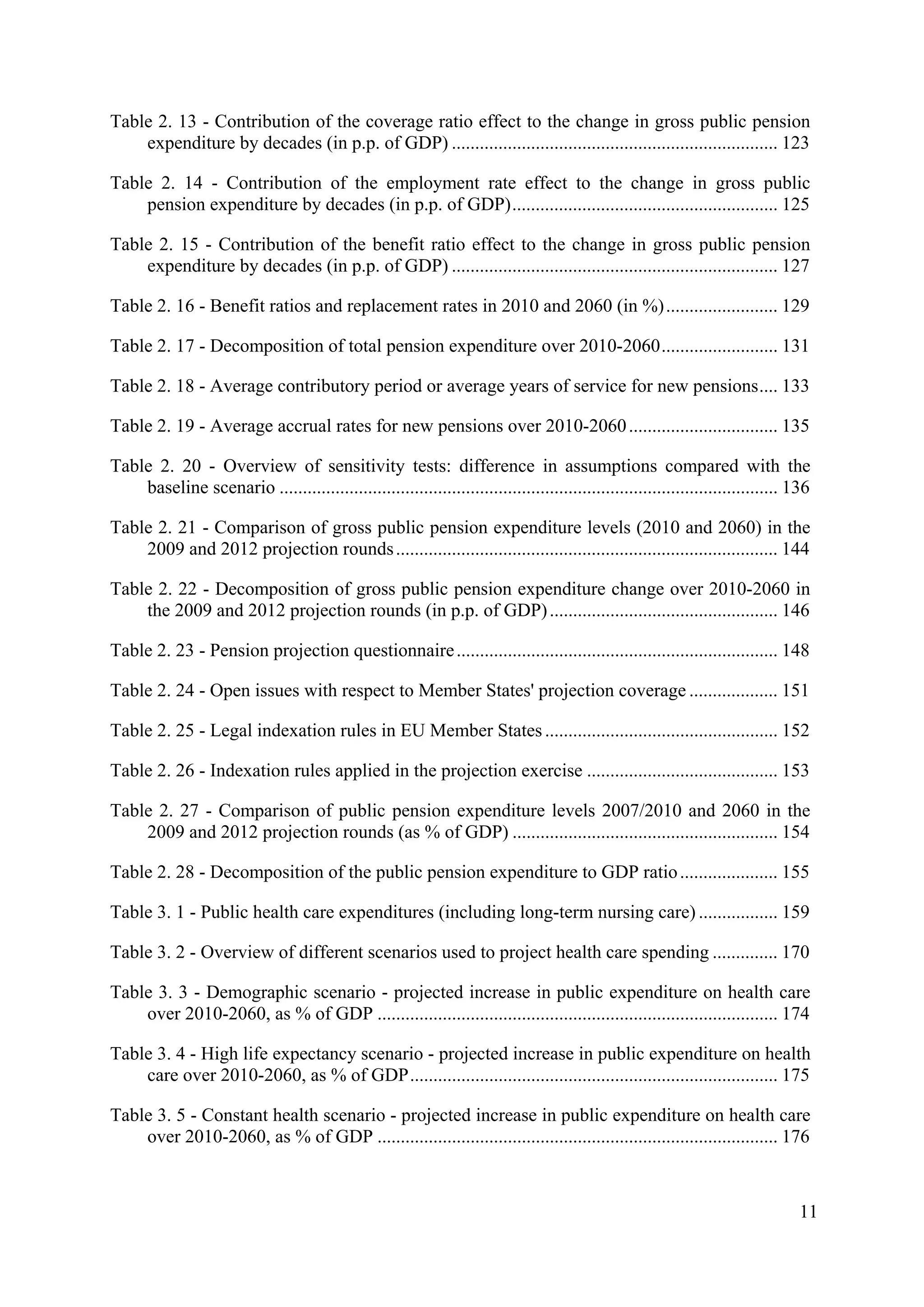 11
Table 2. 13 - Contribution of the coverage ratio effect to the change in gross public pension
expenditure by decades (in p.p. of GDP) ...................................................................... 123
Table 2. 14 - Contribution of the employment rate effect to the change in gross public
pension expenditure by decades (in p.p. of GDP)......................................................... 125
Table 2. 15 - Contribution of the benefit ratio effect to the change in gross public pension
expenditure by decades (in p.p. of GDP) ...................................................................... 127
Table 2. 16 - Benefit ratios and replacement rates in 2010 and 2060 (in %)........................ 129
Table 2. 17 - Decomposition of total pension expenditure over 2010-2060......................... 131
Table 2. 18 - Average contributory period or average years of service for new pensions.... 133
Table 2. 19 - Average accrual rates for new pensions over 2010-2060................................ 135
Table 2. 20 - Overview of sensitivity tests: difference in assumptions compared with the
baseline scenario ........................................................................................................... 136
Table 2. 21 - Comparison of gross public pension expenditure levels (2010 and 2060) in the
2009 and 2012 projection rounds.................................................................................. 144
Table 2. 22 - Decomposition of gross public pension expenditure change over 2010-2060 in
the 2009 and 2012 projection rounds (in p.p. of GDP)................................................. 146
Table 2. 23 - Pension projection questionnaire..................................................................... 148
Table 2. 24 - Open issues with respect to Member States' projection coverage ................... 151
Table 2. 25 - Legal indexation rules in EU Member States.................................................. 152
Table 2. 26 - Indexation rules applied in the projection exercise ......................................... 153
Table 2. 27 - Comparison of public pension expenditure levels 2007/2010 and 2060 in the
2009 and 2012 projection rounds (as % of GDP) ......................................................... 154
Table 2. 28 - Decomposition of the public pension expenditure to GDP ratio..................... 155
Table 3. 1 - Public health care expenditures (including long-term nursing care) ................. 159
Table 3. 2 - Overview of different scenarios used to project health care spending .............. 170
Table 3. 3 - Demographic scenario - projected increase in public expenditure on health care
over 2010-2060, as % of GDP ...................................................................................... 174
Table 3. 4 - High life expectancy scenario - projected increase in public expenditure on health
care over 2010-2060, as % of GDP............................................................................... 175
Table 3. 5 - Constant health scenario - projected increase in public expenditure on health care
over 2010-2060, as % of GDP ...................................................................................... 176
 