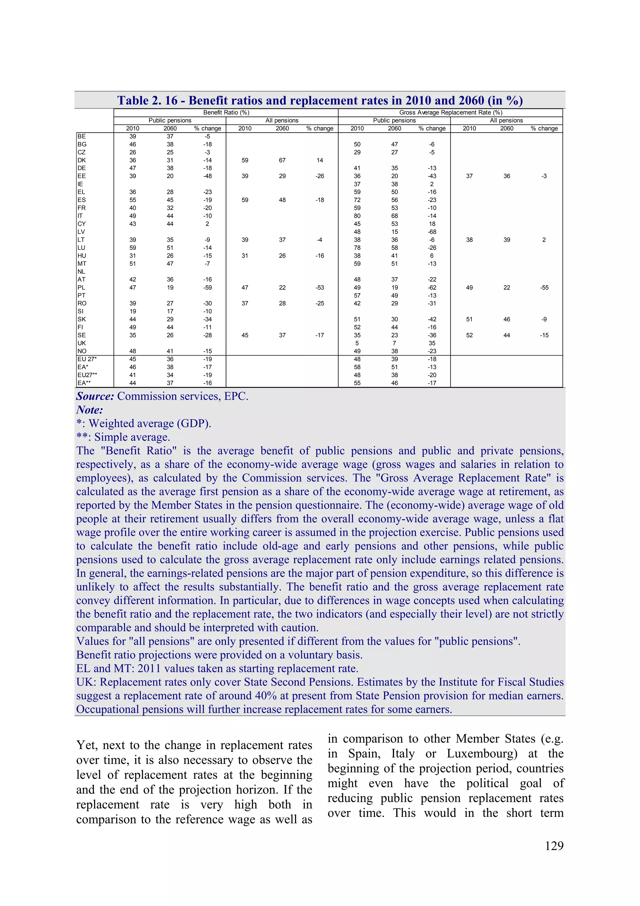129
Table 2. 16 - Benefit ratios and replacement rates in 2010 and 2060 (in %)
2010 2060 % change 2010 2060 % change 2010 2060 % change 2010 2060 % change
BE 39 37 -5
BG 46 38 -18 50 47 -6
CZ 26 25 -3 29 27 -5
DK 36 31 -14 59 67 14
DE 47 38 -18 41 35 -13
EE 39 20 -48 39 29 -26 36 20 -43 37 36 -3
IE 37 38 2
EL 36 28 -23 59 50 -16
ES 55 45 -19 59 48 -18 72 56 -23
FR 40 32 -20 59 53 -10
IT 49 44 -10 80 68 -14
CY 43 44 2 45 53 18
LV 48 15 -68
LT 39 35 -9 39 37 -4 38 36 -6 38 39 2
LU 59 51 -14 78 58 -26
HU 31 26 -15 31 26 -16 38 41 6
MT 51 47 -7 59 51 -13
NL
AT 42 36 -16 48 37 -22
PL 47 19 -59 47 22 -53 49 19 -62 49 22 -55
PT 57 49 -13
RO 39 27 -30 37 28 -25 42 29 -31
SI 19 17 -10
SK 44 29 -34 51 30 -42 51 46 -9
FI 49 44 -11 52 44 -16
SE 35 26 -28 45 37 -17 35 23 -36 52 44 -15
UK 5 7 35
NO 48 41 -15 49 38 -23
EU 27* 45 36 -19 48 39 -18
EA* 46 38 -17 58 51 -13
EU27** 41 34 -19 48 38 -20
EA** 44 37 -16 55 46 -17
Benefit Ratio (%) Gross Average Replacement Rate (%)
Public pensions All pensions Public pensions All pensions
Source: Commission services, EPC.
Note:
*: Weighted average (GDP).
**: Simple average.
The "Benefit Ratio" is the average benefit of public pensions and public and private pensions,
respectively, as a share of the economy-wide average wage (gross wages and salaries in relation to
employees), as calculated by the Commission services. The "Gross Average Replacement Rate" is
calculated as the average first pension as a share of the economy-wide average wage at retirement, as
reported by the Member States in the pension questionnaire. The (economy-wide) average wage of old
people at their retirement usually differs from the overall economy-wide average wage, unless a flat
wage profile over the entire working career is assumed in the projection exercise. Public pensions used
to calculate the benefit ratio include old-age and early pensions and other pensions, while public
pensions used to calculate the gross average replacement rate only include earnings related pensions.
In general, the earnings-related pensions are the major part of pension expenditure, so this difference is
unlikely to affect the results substantially. The benefit ratio and the gross average replacement rate
convey different information. In particular, due to differences in wage concepts used when calculating
the benefit ratio and the replacement rate, the two indicators (and especially their level) are not strictly
comparable and should be interpreted with caution.
Values for "all pensions" are only presented if different from the values for "public pensions".
Benefit ratio projections were provided on a voluntary basis.
EL and MT: 2011 values taken as starting replacement rate.
UK: Replacement rates only cover State Second Pensions. Estimates by the Institute for Fiscal Studies
suggest a replacement rate of around 40% at present from State Pension provision for median earners.
Occupational pensions will further increase replacement rates for some earners.
Yet, next to the change in replacement rates
over time, it is also necessary to observe the
level of replacement rates at the beginning
and the end of the projection horizon. If the
replacement rate is very high both in
comparison to the reference wage as well as
in comparison to other Member States (e.g.
in Spain, Italy or Luxembourg) at the
beginning of the projection period, countries
might even have the political goal of
reducing public pension replacement rates
over time. This would in the short term
 