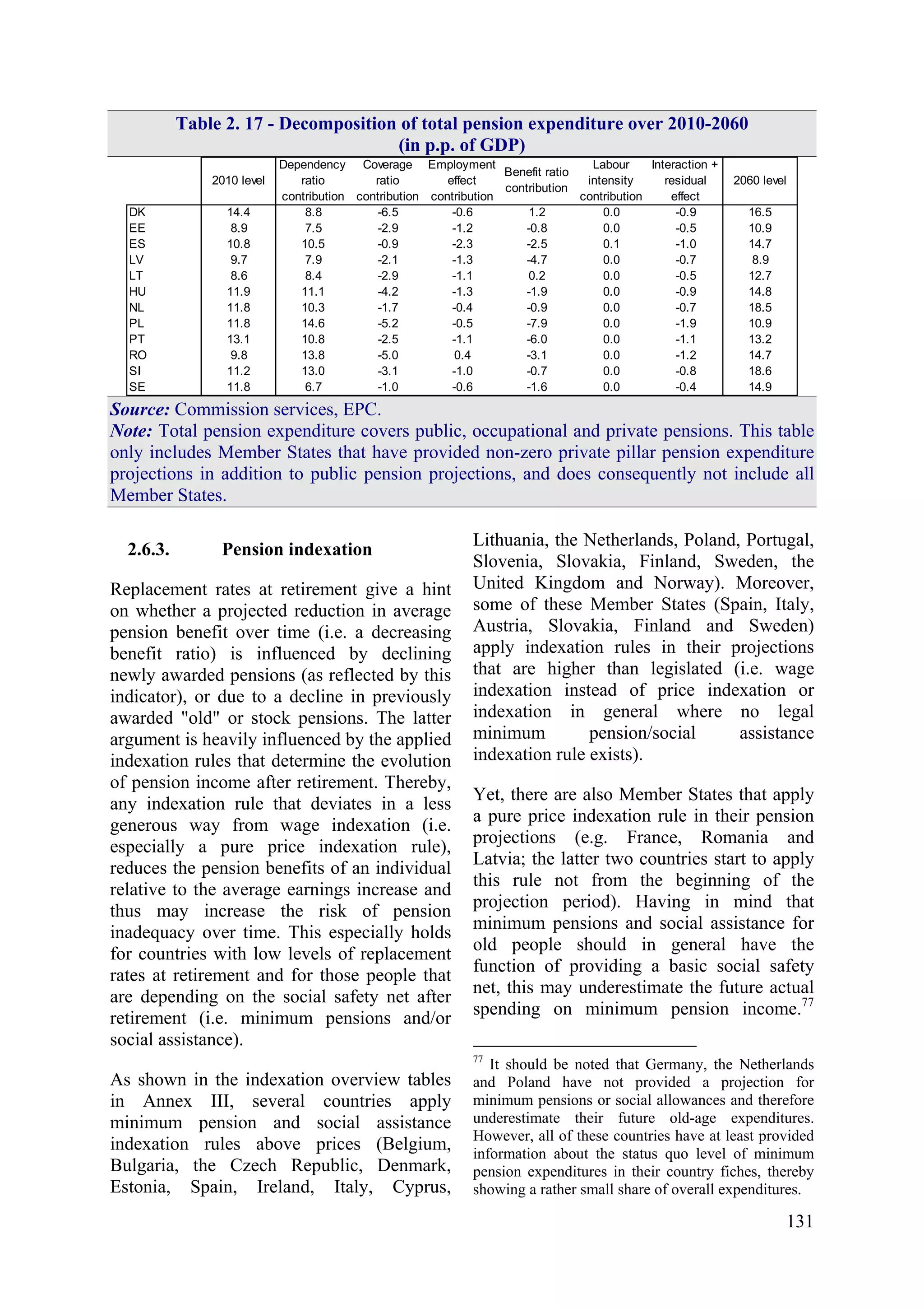 131
Table 2. 17 - Decomposition of total pension expenditure over 2010-2060
(in p.p. of GDP)
2010 level
Dependency
ratio
contribution
Coverage
ratio
contribution
Employment
effect
contribution
Benefit ratio
contribution
Labour
intensity
contribution
Interaction +
residual
effect
2060 level
DK 14.4 8.8 -6.5 -0.6 1.2 0.0 -0.9 16.5
EE 8.9 7.5 -2.9 -1.2 -0.8 0.0 -0.5 10.9
ES 10.8 10.5 -0.9 -2.3 -2.5 0.1 -1.0 14.7
LV 9.7 7.9 -2.1 -1.3 -4.7 0.0 -0.7 8.9
LT 8.6 8.4 -2.9 -1.1 0.2 0.0 -0.5 12.7
HU 11.9 11.1 -4.2 -1.3 -1.9 0.0 -0.9 14.8
NL 11.8 10.3 -1.7 -0.4 -0.9 0.0 -0.7 18.5
PL 11.8 14.6 -5.2 -0.5 -7.9 0.0 -1.9 10.9
PT 13.1 10.8 -2.5 -1.1 -6.0 0.0 -1.1 13.2
RO 9.8 13.8 -5.0 0.4 -3.1 0.0 -1.2 14.7
SI 11.2 13.0 -3.1 -1.0 -0.7 0.0 -0.8 18.6
SE 11.8 6.7 -1.0 -0.6 -1.6 0.0 -0.4 14.9
Source: Commission services, EPC.
Note: Total pension expenditure covers public, occupational and private pensions. This table
only includes Member States that have provided non-zero private pillar pension expenditure
projections in addition to public pension projections, and does consequently not include all
Member States.
2.6.3. Pension indexation
Replacement rates at retirement give a hint
on whether a projected reduction in average
pension benefit over time (i.e. a decreasing
benefit ratio) is influenced by declining
newly awarded pensions (as reflected by this
indicator), or due to a decline in previously
awarded "old" or stock pensions. The latter
argument is heavily influenced by the applied
indexation rules that determine the evolution
of pension income after retirement. Thereby,
any indexation rule that deviates in a less
generous way from wage indexation (i.e.
especially a pure price indexation rule),
reduces the pension benefits of an individual
relative to the average earnings increase and
thus may increase the risk of pension
inadequacy over time. This especially holds
for countries with low levels of replacement
rates at retirement and for those people that
are depending on the social safety net after
retirement (i.e. minimum pensions and/or
social assistance).
As shown in the indexation overview tables
in Annex III, several countries apply
minimum pension and social assistance
indexation rules above prices (Belgium,
Bulgaria, the Czech Republic, Denmark,
Estonia, Spain, Ireland, Italy, Cyprus,
Lithuania, the Netherlands, Poland, Portugal,
Slovenia, Slovakia, Finland, Sweden, the
United Kingdom and Norway). Moreover,
some of these Member States (Spain, Italy,
Austria, Slovakia, Finland and Sweden)
apply indexation rules in their projections
that are higher than legislated (i.e. wage
indexation instead of price indexation or
indexation in general where no legal
minimum pension/social assistance
indexation rule exists).
Yet, there are also Member States that apply
a pure price indexation rule in their pension
projections (e.g. France, Romania and
Latvia; the latter two countries start to apply
this rule not from the beginning of the
projection period). Having in mind that
minimum pensions and social assistance for
old people should in general have the
function of providing a basic social safety
net, this may underestimate the future actual
spending on minimum pension income.77
77
It should be noted that Germany, the Netherlands
and Poland have not provided a projection for
minimum pensions or social allowances and therefore
underestimate their future old-age expenditures.
However, all of these countries have at least provided
information about the status quo level of minimum
pension expenditures in their country fiches, thereby
showing a rather small share of overall expenditures.
 