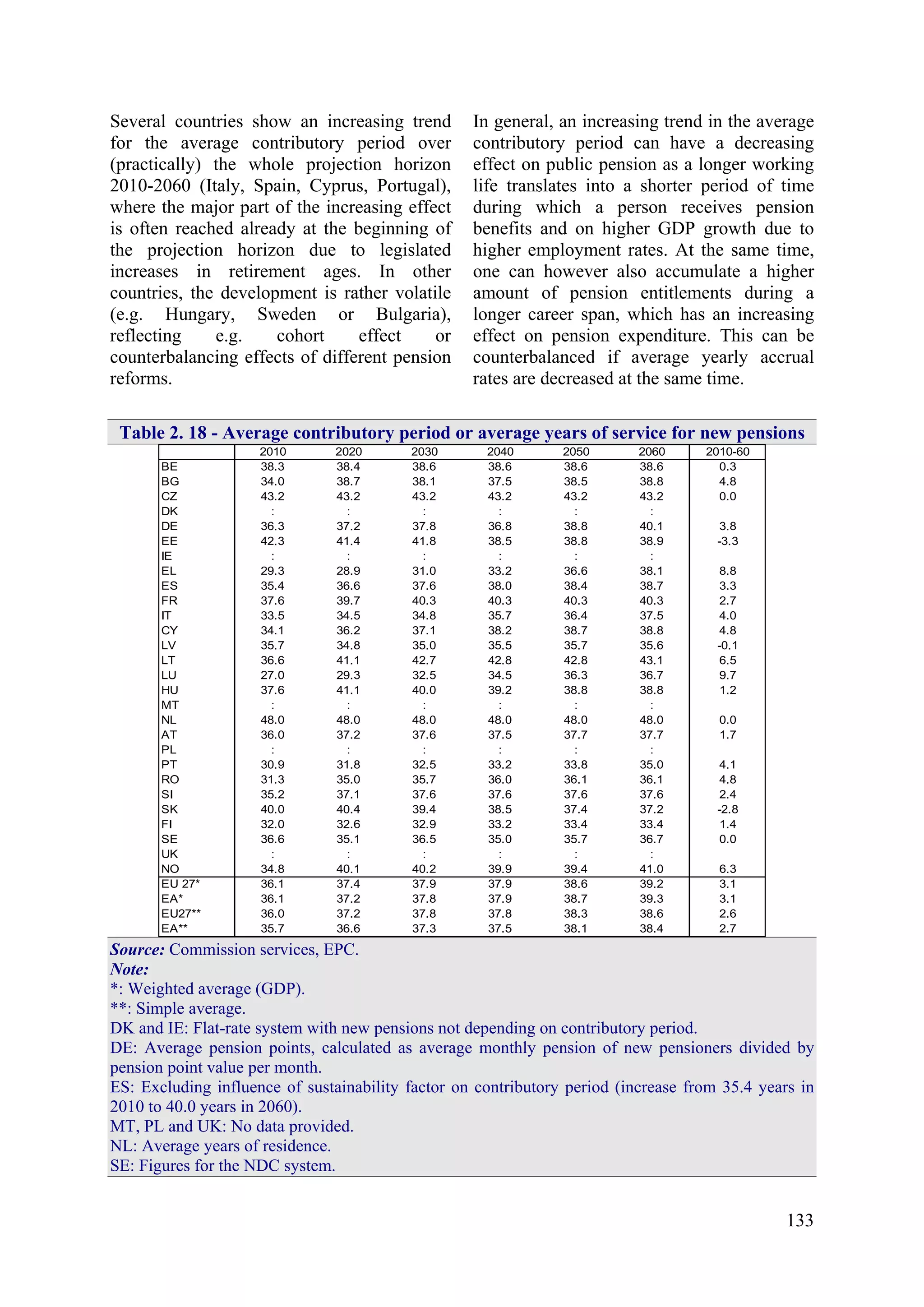 133
Several countries show an increasing trend
for the average contributory period over
(practically) the whole projection horizon
2010-2060 (Italy, Spain, Cyprus, Portugal),
where the major part of the increasing effect
is often reached already at the beginning of
the projection horizon due to legislated
increases in retirement ages. In other
countries, the development is rather volatile
(e.g. Hungary, Sweden or Bulgaria),
reflecting e.g. cohort effect or
counterbalancing effects of different pension
reforms.
In general, an increasing trend in the average
contributory period can have a decreasing
effect on public pension as a longer working
life translates into a shorter period of time
during which a person receives pension
benefits and on higher GDP growth due to
higher employment rates. At the same time,
one can however also accumulate a higher
amount of pension entitlements during a
longer career span, which has an increasing
effect on pension expenditure. This can be
counterbalanced if average yearly accrual
rates are decreased at the same time.
Table 2. 18 - Average contributory period or average years of service for new pensions
2010 2020 2030 2040 2050 2060 2010-60
BE 38.3 38.4 38.6 38.6 38.6 38.6 0.3
BG 34.0 38.7 38.1 37.5 38.5 38.8 4.8
CZ 43.2 43.2 43.2 43.2 43.2 43.2 0.0
DK : : : : : :
DE 36.3 37.2 37.8 36.8 38.8 40.1 3.8
EE 42.3 41.4 41.8 38.5 38.8 38.9 -3.3
IE : : : : : :
EL 29.3 28.9 31.0 33.2 36.6 38.1 8.8
ES 35.4 36.6 37.6 38.0 38.4 38.7 3.3
FR 37.6 39.7 40.3 40.3 40.3 40.3 2.7
IT 33.5 34.5 34.8 35.7 36.4 37.5 4.0
CY 34.1 36.2 37.1 38.2 38.7 38.8 4.8
LV 35.7 34.8 35.0 35.5 35.7 35.6 -0.1
LT 36.6 41.1 42.7 42.8 42.8 43.1 6.5
LU 27.0 29.3 32.5 34.5 36.3 36.7 9.7
HU 37.6 41.1 40.0 39.2 38.8 38.8 1.2
MT : : : : : :
NL 48.0 48.0 48.0 48.0 48.0 48.0 0.0
AT 36.0 37.2 37.6 37.5 37.7 37.7 1.7
PL : : : : : :
PT 30.9 31.8 32.5 33.2 33.8 35.0 4.1
RO 31.3 35.0 35.7 36.0 36.1 36.1 4.8
SI 35.2 37.1 37.6 37.6 37.6 37.6 2.4
SK 40.0 40.4 39.4 38.5 37.4 37.2 -2.8
FI 32.0 32.6 32.9 33.2 33.4 33.4 1.4
SE 36.6 35.1 36.5 35.0 35.7 36.7 0.0
UK : : : : : :
NO 34.8 40.1 40.2 39.9 39.4 41.0 6.3
EU 27* 36.1 37.4 37.9 37.9 38.6 39.2 3.1
EA* 36.1 37.2 37.8 37.9 38.7 39.3 3.1
EU27** 36.0 37.2 37.8 37.8 38.3 38.6 2.6
EA** 35.7 36.6 37.3 37.5 38.1 38.4 2.7
Source: Commission services, EPC.
Note:
*: Weighted average (GDP).
**: Simple average.
DK and IE: Flat-rate system with new pensions not depending on contributory period.
DE: Average pension points, calculated as average monthly pension of new pensioners divided by
pension point value per month.
ES: Excluding influence of sustainability factor on contributory period (increase from 35.4 years in
2010 to 40.0 years in 2060).
MT, PL and UK: No data provided.
NL: Average years of residence.
SE: Figures for the NDC system.
 