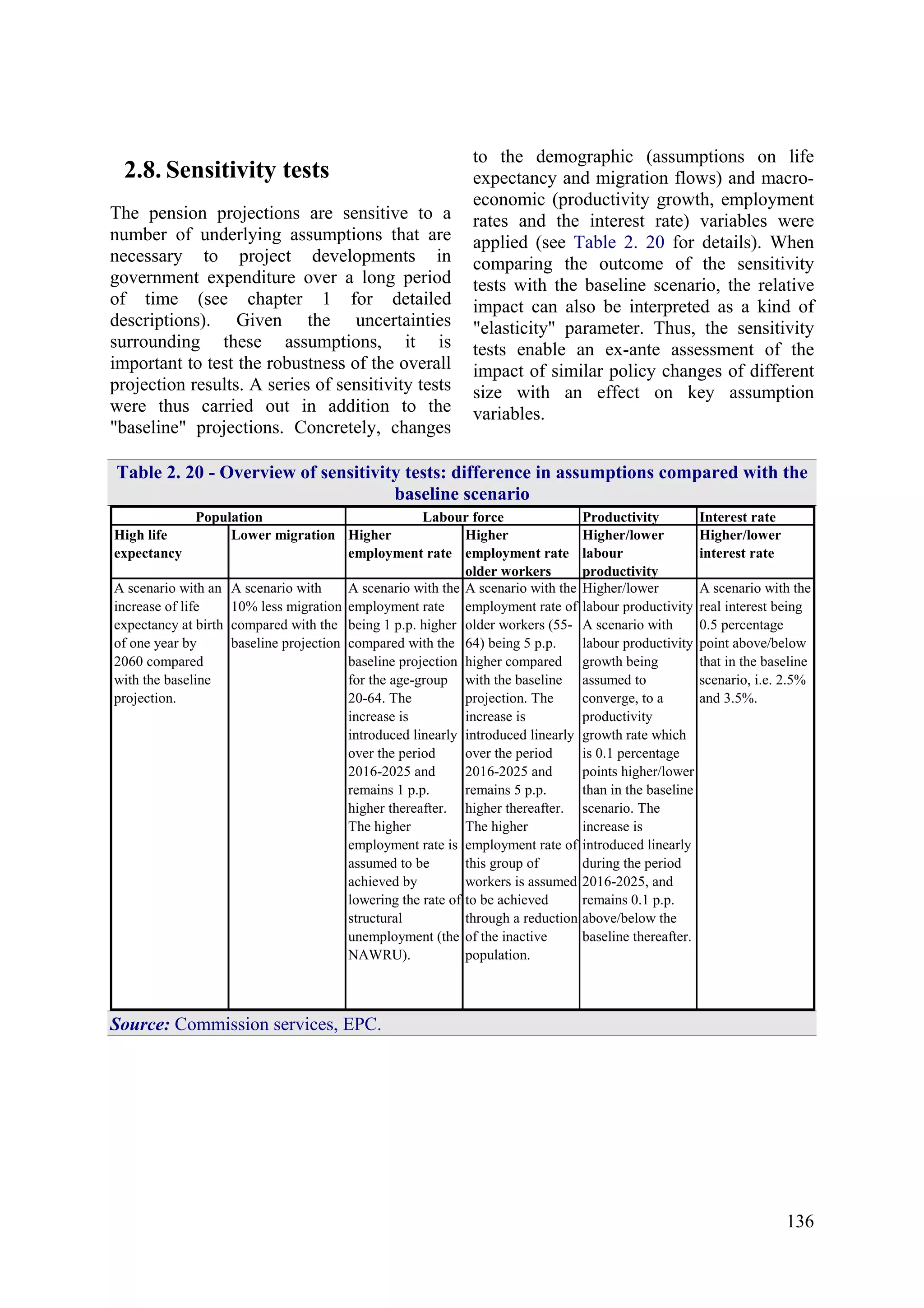 136
2.8. Sensitivity tests
The pension projections are sensitive to a
number of underlying assumptions that are
necessary to project developments in
government expenditure over a long period
of time (see chapter 1 for detailed
descriptions). Given the uncertainties
surrounding these assumptions, it is
important to test the robustness of the overall
projection results. A series of sensitivity tests
were thus carried out in addition to the
"baseline" projections. Concretely, changes
to the demographic (assumptions on life
expectancy and migration flows) and macro-
economic (productivity growth, employment
rates and the interest rate) variables were
applied (see Table 2. 20 for details). When
comparing the outcome of the sensitivity
tests with the baseline scenario, the relative
impact can also be interpreted as a kind of
"elasticity" parameter. Thus, the sensitivity
tests enable an ex-ante assessment of the
impact of similar policy changes of different
size with an effect on key assumption
variables.
Table 2. 20 - Overview of sensitivity tests: difference in assumptions compared with the
baseline scenario
Productivity Interest rate
High life
expectancy
Lower migration Higher
employment rate
Higher
employment rate
older workers
Higher/lower
labour
productivity
Higher/lower
interest rate
A scenario with an
increase of life
expectancy at birth
of one year by
2060 compared
with the baseline
projection.
A scenario with
10% less migration
compared with the
baseline projection
A scenario with the
employment rate
being 1 p.p. higher
compared with the
baseline projection
for the age-group
20-64. The
increase is
introduced linearly
over the period
2016-2025 and
remains 1 p.p.
higher thereafter.
The higher
employment rate is
assumed to be
achieved by
lowering the rate of
structural
unemployment (the
NAWRU).
A scenario with the
employment rate of
older workers (55-
64) being 5 p.p.
higher compared
with the baseline
projection. The
increase is
introduced linearly
over the period
2016-2025 and
remains 5 p.p.
higher thereafter.
The higher
employment rate of
this group of
workers is assumed
to be achieved
through a reduction
of the inactive
population.
Higher/lower
labour productivity
A scenario with
labour productivity
growth being
assumed to
converge, to a
productivity
growth rate which
is 0.1 percentage
points higher/lower
than in the baseline
scenario. The
increase is
introduced linearly
during the period
2016-2025, and
remains 0.1 p.p.
above/below the
baseline thereafter.
A scenario with the
real interest being
0.5 percentage
point above/below
that in the baseline
scenario, i.e. 2.5%
and 3.5%.
Population Labour force
Source: Commission services, EPC.
 