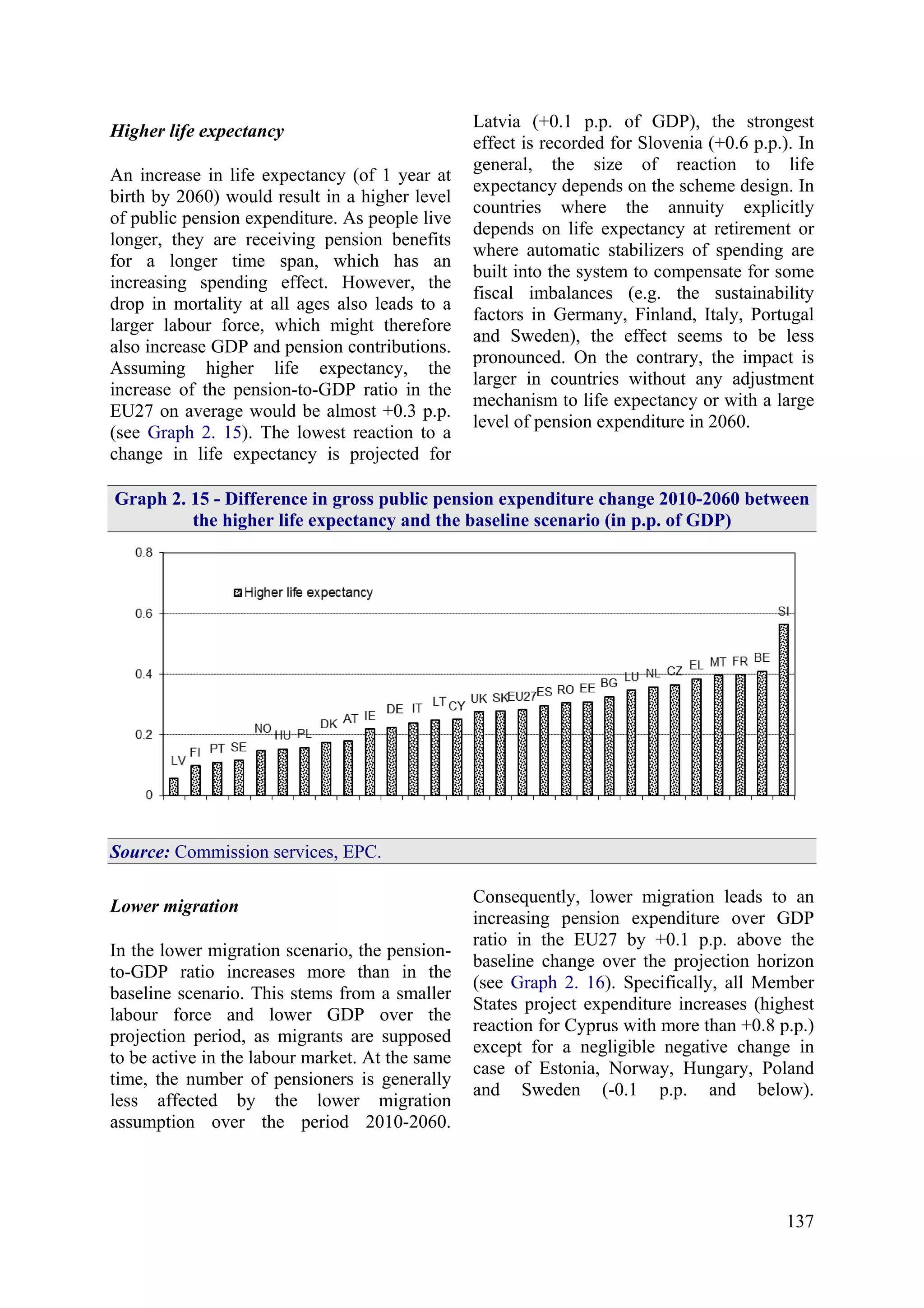 137
Higher life expectancy
An increase in life expectancy (of 1 year at
birth by 2060) would result in a higher level
of public pension expenditure. As people live
longer, they are receiving pension benefits
for a longer time span, which has an
increasing spending effect. However, the
drop in mortality at all ages also leads to a
larger labour force, which might therefore
also increase GDP and pension contributions.
Assuming higher life expectancy, the
increase of the pension-to-GDP ratio in the
EU27 on average would be almost +0.3 p.p.
(see Graph 2. 15). The lowest reaction to a
change in life expectancy is projected for
Latvia (+0.1 p.p. of GDP), the strongest
effect is recorded for Slovenia (+0.6 p.p.). In
general, the size of reaction to life
expectancy depends on the scheme design. In
countries where the annuity explicitly
depends on life expectancy at retirement or
where automatic stabilizers of spending are
built into the system to compensate for some
fiscal imbalances (e.g. the sustainability
factors in Germany, Finland, Italy, Portugal
and Sweden), the effect seems to be less
pronounced. On the contrary, the impact is
larger in countries without any adjustment
mechanism to life expectancy or with a large
level of pension expenditure in 2060.
Graph 2. 15 - Difference in gross public pension expenditure change 2010-2060 between
the higher life expectancy and the baseline scenario (in p.p. of GDP)
Source: Commission services, EPC.
Lower migration
In the lower migration scenario, the pension-
to-GDP ratio increases more than in the
baseline scenario. This stems from a smaller
labour force and lower GDP over the
projection period, as migrants are supposed
to be active in the labour market. At the same
time, the number of pensioners is generally
less affected by the lower migration
assumption over the period 2010-2060.
Consequently, lower migration leads to an
increasing pension expenditure over GDP
ratio in the EU27 by +0.1 p.p. above the
baseline change over the projection horizon
(see Graph 2. 16). Specifically, all Member
States project expenditure increases (highest
reaction for Cyprus with more than +0.8 p.p.)
except for a negligible negative change in
case of Estonia, Norway, Hungary, Poland
and Sweden (-0.1 p.p. and below).
 