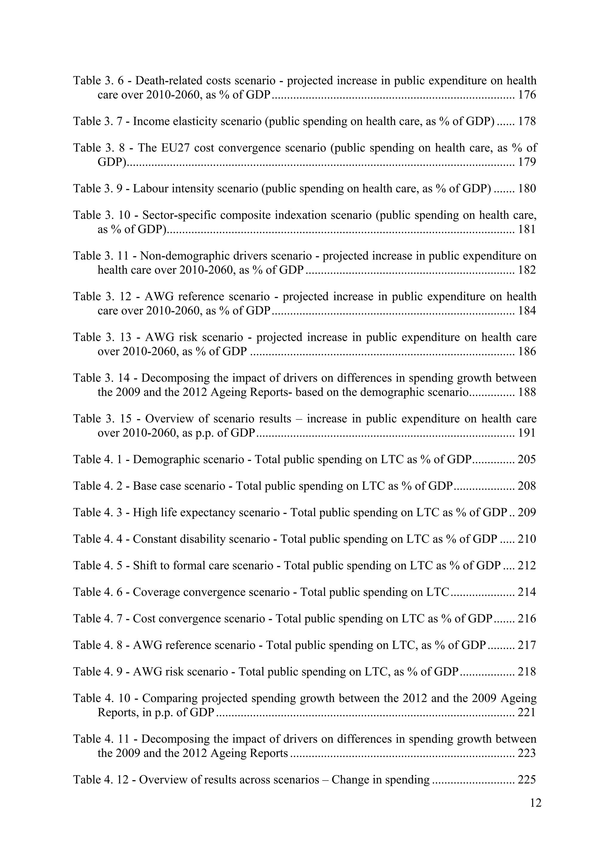 12
Table 3. 6 - Death-related costs scenario - projected increase in public expenditure on health
care over 2010-2060, as % of GDP............................................................................... 176
Table 3. 7 - Income elasticity scenario (public spending on health care, as % of GDP) ...... 178
Table 3. 8 - The EU27 cost convergence scenario (public spending on health care, as % of
GDP).............................................................................................................................. 179
Table 3. 9 - Labour intensity scenario (public spending on health care, as % of GDP) ....... 180
Table 3. 10 - Sector-specific composite indexation scenario (public spending on health care,
as % of GDP)................................................................................................................. 181
Table 3. 11 - Non-demographic drivers scenario - projected increase in public expenditure on
health care over 2010-2060, as % of GDP.................................................................... 182
Table 3. 12 - AWG reference scenario - projected increase in public expenditure on health
care over 2010-2060, as % of GDP............................................................................... 184
Table 3. 13 - AWG risk scenario - projected increase in public expenditure on health care
over 2010-2060, as % of GDP ...................................................................................... 186
Table 3. 14 - Decomposing the impact of drivers on differences in spending growth between
the 2009 and the 2012 Ageing Reports- based on the demographic scenario............... 188
Table 3. 15 - Overview of scenario results – increase in public expenditure on health care
over 2010-2060, as p.p. of GDP.................................................................................... 191
Table 4. 1 - Demographic scenario - Total public spending on LTC as % of GDP.............. 205
Table 4. 2 - Base case scenario - Total public spending on LTC as % of GDP.................... 208
Table 4. 3 - High life expectancy scenario - Total public spending on LTC as % of GDP.. 209
Table 4. 4 - Constant disability scenario - Total public spending on LTC as % of GDP ..... 210
Table 4. 5 - Shift to formal care scenario - Total public spending on LTC as % of GDP .... 212
Table 4. 6 - Coverage convergence scenario - Total public spending on LTC..................... 214
Table 4. 7 - Cost convergence scenario - Total public spending on LTC as % of GDP....... 216
Table 4. 8 - AWG reference scenario - Total public spending on LTC, as % of GDP......... 217
Table 4. 9 - AWG risk scenario - Total public spending on LTC, as % of GDP.................. 218
Table 4. 10 - Comparing projected spending growth between the 2012 and the 2009 Ageing
Reports, in p.p. of GDP................................................................................................. 221
Table 4. 11 - Decomposing the impact of drivers on differences in spending growth between
the 2009 and the 2012 Ageing Reports......................................................................... 223
Table 4. 12 - Overview of results across scenarios – Change in spending ........................... 225
 