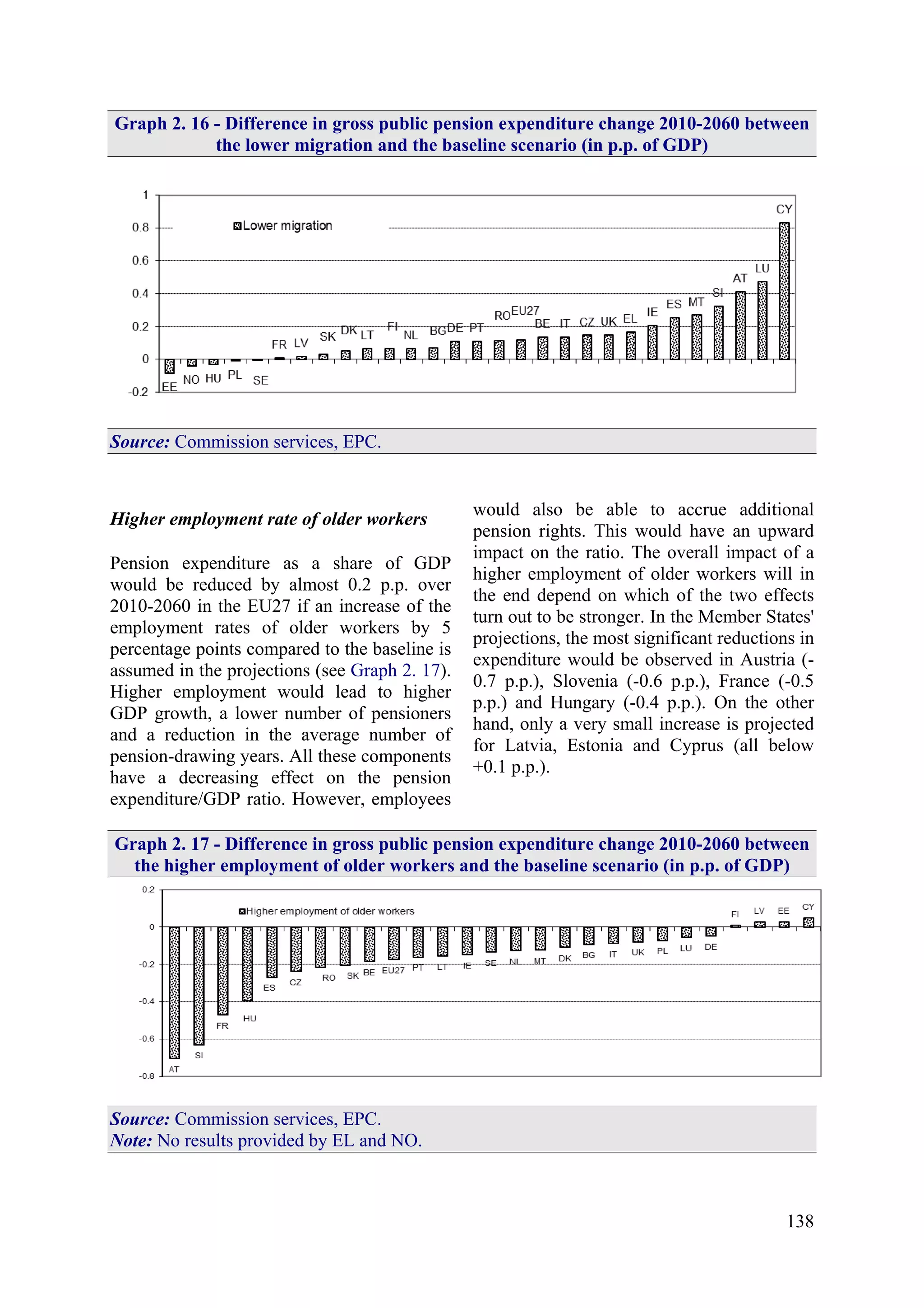 138
Graph 2. 16 - Difference in gross public pension expenditure change 2010-2060 between
the lower migration and the baseline scenario (in p.p. of GDP)
Source: Commission services, EPC.
Higher employment rate of older workers
Pension expenditure as a share of GDP
would be reduced by almost 0.2 p.p. over
2010-2060 in the EU27 if an increase of the
employment rates of older workers by 5
percentage points compared to the baseline is
assumed in the projections (see Graph 2. 17).
Higher employment would lead to higher
GDP growth, a lower number of pensioners
and a reduction in the average number of
pension-drawing years. All these components
have a decreasing effect on the pension
expenditure/GDP ratio. However, employees
would also be able to accrue additional
pension rights. This would have an upward
impact on the ratio. The overall impact of a
higher employment of older workers will in
the end depend on which of the two effects
turn out to be stronger. In the Member States'
projections, the most significant reductions in
expenditure would be observed in Austria (-
0.7 p.p.), Slovenia (-0.6 p.p.), France (-0.5
p.p.) and Hungary (-0.4 p.p.). On the other
hand, only a very small increase is projected
for Latvia, Estonia and Cyprus (all below
+0.1 p.p.).
Graph 2. 17 - Difference in gross public pension expenditure change 2010-2060 between
the higher employment of older workers and the baseline scenario (in p.p. of GDP)
Source: Commission services, EPC.
Note: No results provided by EL and NO.
 