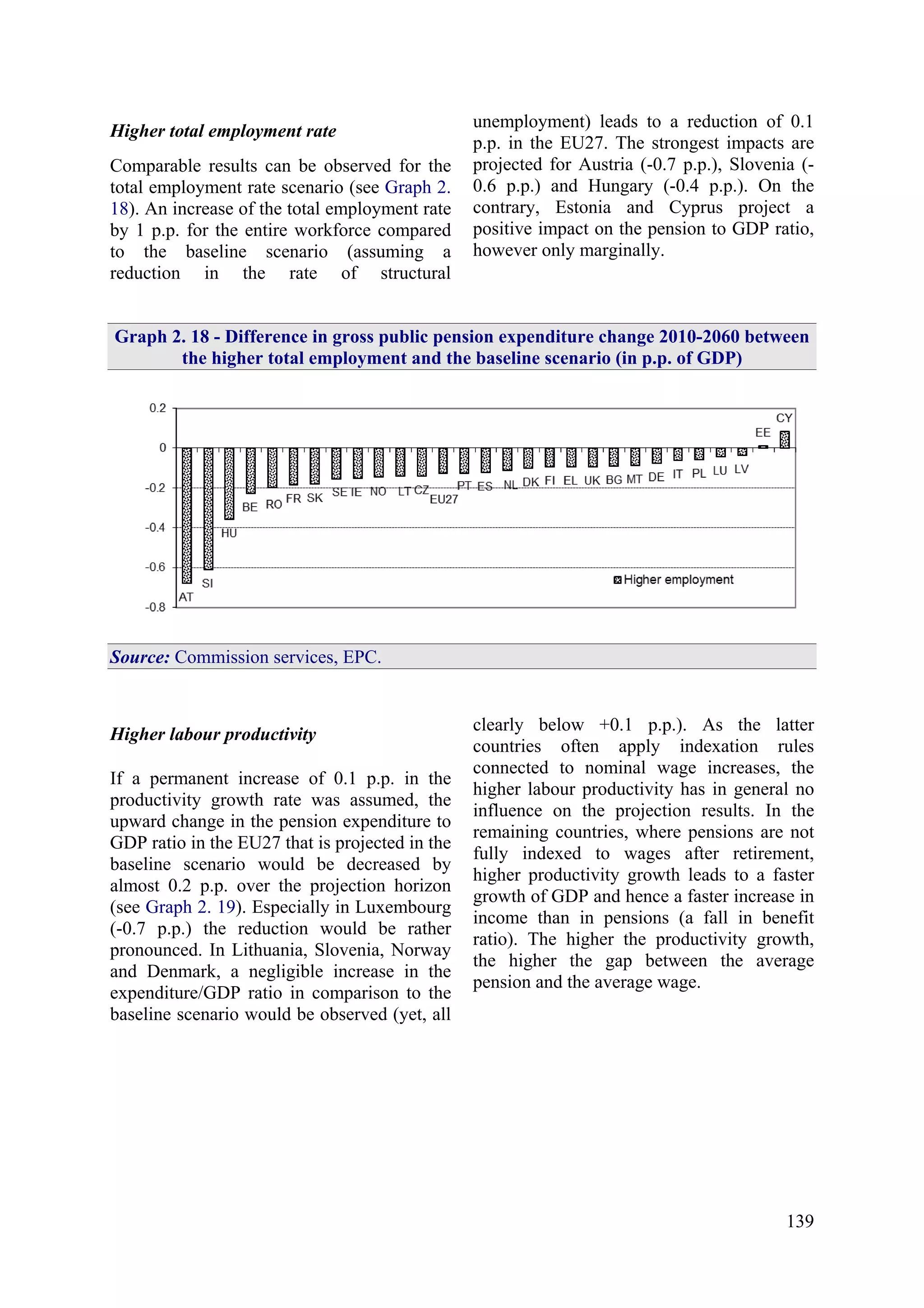 139
Higher total employment rate
Comparable results can be observed for the
total employment rate scenario (see Graph 2.
18). An increase of the total employment rate
by 1 p.p. for the entire workforce compared
to the baseline scenario (assuming a
reduction in the rate of structural
unemployment) leads to a reduction of 0.1
p.p. in the EU27. The strongest impacts are
projected for Austria (-0.7 p.p.), Slovenia (-
0.6 p.p.) and Hungary (-0.4 p.p.). On the
contrary, Estonia and Cyprus project a
positive impact on the pension to GDP ratio,
however only marginally.
Graph 2. 18 - Difference in gross public pension expenditure change 2010-2060 between
the higher total employment and the baseline scenario (in p.p. of GDP)
Source: Commission services, EPC.
Higher labour productivity
If a permanent increase of 0.1 p.p. in the
productivity growth rate was assumed, the
upward change in the pension expenditure to
GDP ratio in the EU27 that is projected in the
baseline scenario would be decreased by
almost 0.2 p.p. over the projection horizon
(see Graph 2. 19). Especially in Luxembourg
(-0.7 p.p.) the reduction would be rather
pronounced. In Lithuania, Slovenia, Norway
and Denmark, a negligible increase in the
expenditure/GDP ratio in comparison to the
baseline scenario would be observed (yet, all
clearly below +0.1 p.p.). As the latter
countries often apply indexation rules
connected to nominal wage increases, the
higher labour productivity has in general no
influence on the projection results. In the
remaining countries, where pensions are not
fully indexed to wages after retirement,
higher productivity growth leads to a faster
growth of GDP and hence a faster increase in
income than in pensions (a fall in benefit
ratio). The higher the productivity growth,
the higher the gap between the average
pension and the average wage.
 