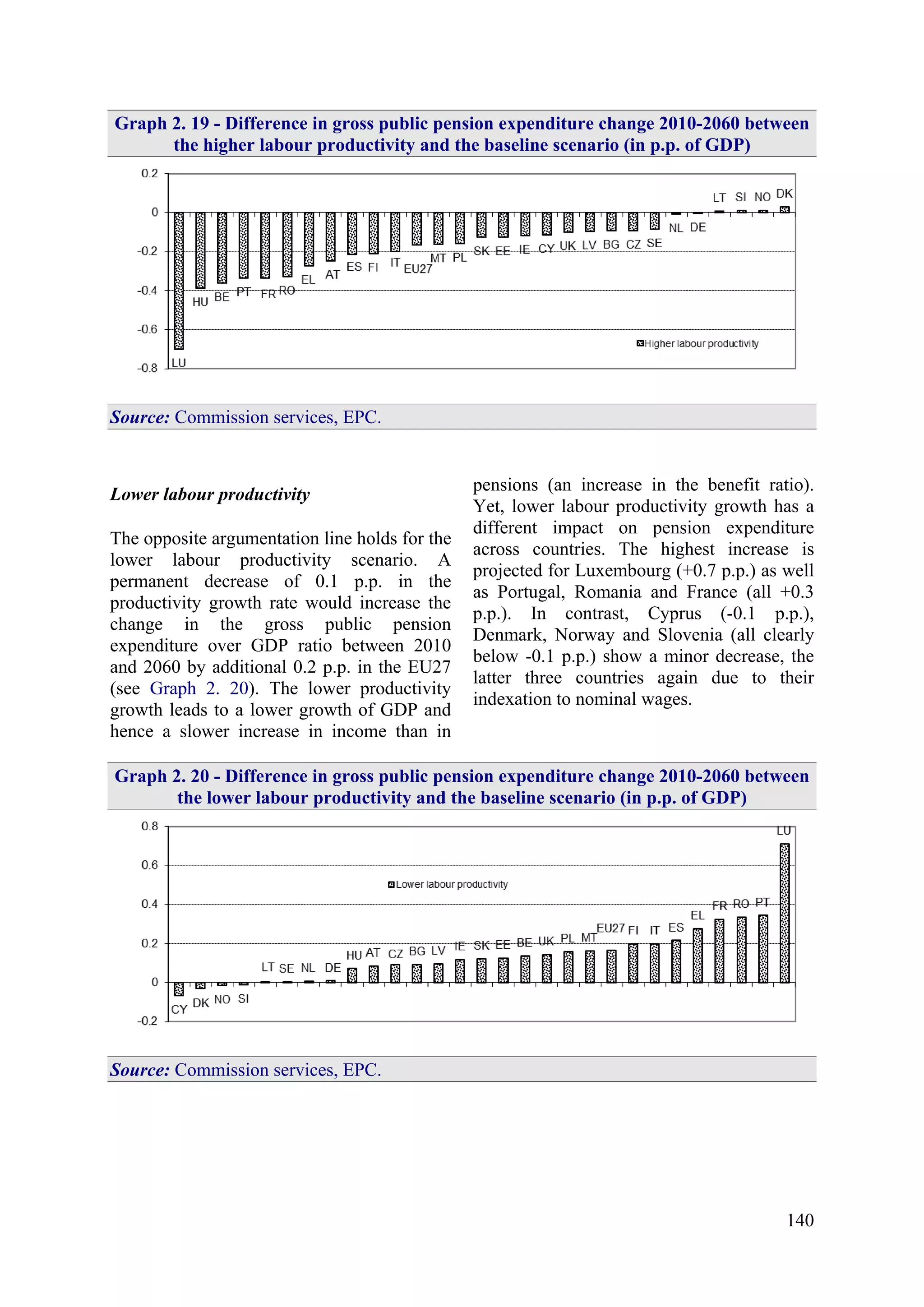 140
Graph 2. 19 - Difference in gross public pension expenditure change 2010-2060 between
the higher labour productivity and the baseline scenario (in p.p. of GDP)
Source: Commission services, EPC.
Lower labour productivity
The opposite argumentation line holds for the
lower labour productivity scenario. A
permanent decrease of 0.1 p.p. in the
productivity growth rate would increase the
change in the gross public pension
expenditure over GDP ratio between 2010
and 2060 by additional 0.2 p.p. in the EU27
(see Graph 2. 20). The lower productivity
growth leads to a lower growth of GDP and
hence a slower increase in income than in
pensions (an increase in the benefit ratio).
Yet, lower labour productivity growth has a
different impact on pension expenditure
across countries. The highest increase is
projected for Luxembourg (+0.7 p.p.) as well
as Portugal, Romania and France (all +0.3
p.p.). In contrast, Cyprus (-0.1 p.p.),
Denmark, Norway and Slovenia (all clearly
below -0.1 p.p.) show a minor decrease, the
latter three countries again due to their
indexation to nominal wages.
Graph 2. 20 - Difference in gross public pension expenditure change 2010-2060 between
the lower labour productivity and the baseline scenario (in p.p. of GDP)
Source: Commission services, EPC.
 