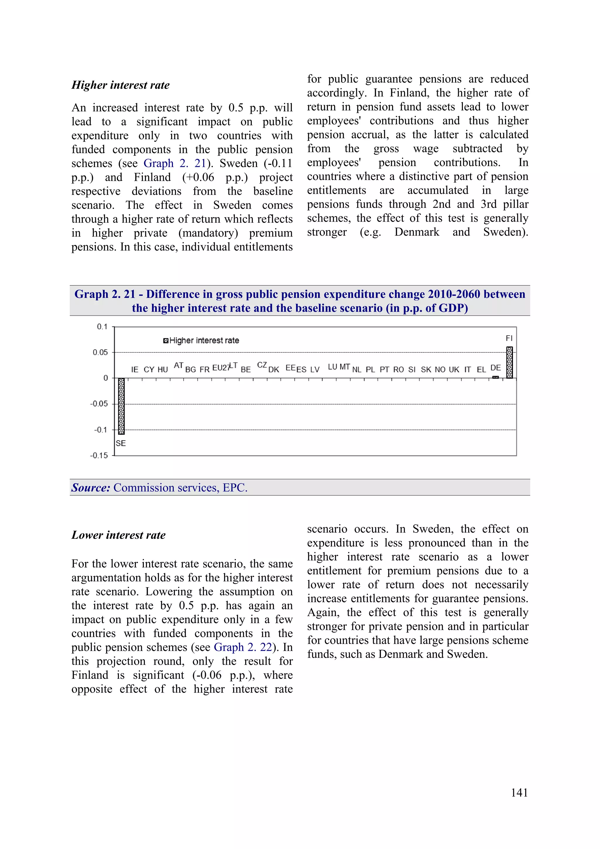 141
Higher interest rate
An increased interest rate by 0.5 p.p. will
lead to a significant impact on public
expenditure only in two countries with
funded components in the public pension
schemes (see Graph 2. 21). Sweden (-0.11
p.p.) and Finland (+0.06 p.p.) project
respective deviations from the baseline
scenario. The effect in Sweden comes
through a higher rate of return which reflects
in higher private (mandatory) premium
pensions. In this case, individual entitlements
for public guarantee pensions are reduced
accordingly. In Finland, the higher rate of
return in pension fund assets lead to lower
employees' contributions and thus higher
pension accrual, as the latter is calculated
from the gross wage subtracted by
employees' pension contributions. In
countries where a distinctive part of pension
entitlements are accumulated in large
pensions funds through 2nd and 3rd pillar
schemes, the effect of this test is generally
stronger (e.g. Denmark and Sweden).
Graph 2. 21 - Difference in gross public pension expenditure change 2010-2060 between
the higher interest rate and the baseline scenario (in p.p. of GDP)
Source: Commission services, EPC.
Lower interest rate
For the lower interest rate scenario, the same
argumentation holds as for the higher interest
rate scenario. Lowering the assumption on
the interest rate by 0.5 p.p. has again an
impact on public expenditure only in a few
countries with funded components in the
public pension schemes (see Graph 2. 22). In
this projection round, only the result for
Finland is significant (-0.06 p.p.), where
opposite effect of the higher interest rate
scenario occurs. In Sweden, the effect on
expenditure is less pronounced than in the
higher interest rate scenario as a lower
entitlement for premium pensions due to a
lower rate of return does not necessarily
increase entitlements for guarantee pensions.
Again, the effect of this test is generally
stronger for private pension and in particular
for countries that have large pensions scheme
funds, such as Denmark and Sweden.
 