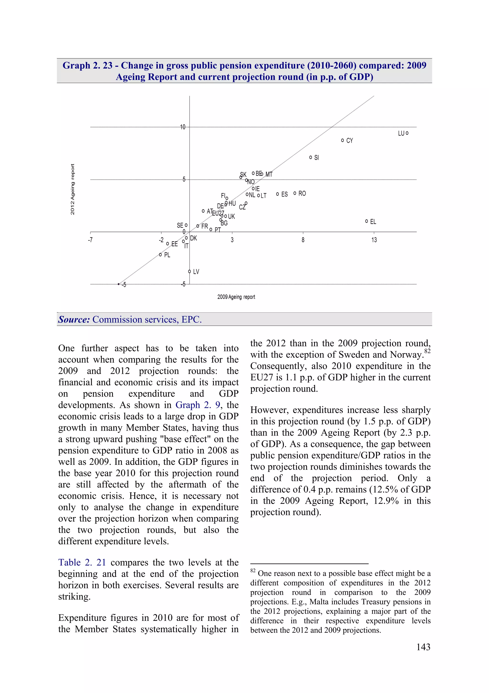 143
Graph 2. 23 - Change in gross public pension expenditure (2010-2060) compared: 2009
Ageing Report and current projection round (in p.p. of GDP)
Source: Commission services, EPC.
One further aspect has to be taken into
account when comparing the results for the
2009 and 2012 projection rounds: the
financial and economic crisis and its impact
on pension expenditure and GDP
developments. As shown in Graph 2. 9, the
economic crisis leads to a large drop in GDP
growth in many Member States, having thus
a strong upward pushing "base effect" on the
pension expenditure to GDP ratio in 2008 as
well as 2009. In addition, the GDP figures in
the base year 2010 for this projection round
are still affected by the aftermath of the
economic crisis. Hence, it is necessary not
only to analyse the change in expenditure
over the projection horizon when comparing
the two projection rounds, but also the
different expenditure levels.
Table 2. 21 compares the two levels at the
beginning and at the end of the projection
horizon in both exercises. Several results are
striking.
Expenditure figures in 2010 are for most of
the Member States systematically higher in
the 2012 than in the 2009 projection round,
with the exception of Sweden and Norway.82
Consequently, also 2010 expenditure in the
EU27 is 1.1 p.p. of GDP higher in the current
projection round.
However, expenditures increase less sharply
in this projection round (by 1.5 p.p. of GDP)
than in the 2009 Ageing Report (by 2.3 p.p.
of GDP). As a consequence, the gap between
public pension expenditure/GDP ratios in the
two projection rounds diminishes towards the
end of the projection period. Only a
difference of 0.4 p.p. remains (12.5% of GDP
in the 2009 Ageing Report, 12.9% in this
projection round).
82
One reason next to a possible base effect might be a
different composition of expenditures in the 2012
projection round in comparison to the 2009
projections. E.g., Malta includes Treasury pensions in
the 2012 projections, explaining a major part of the
difference in their respective expenditure levels
between the 2012 and 2009 projections.
 