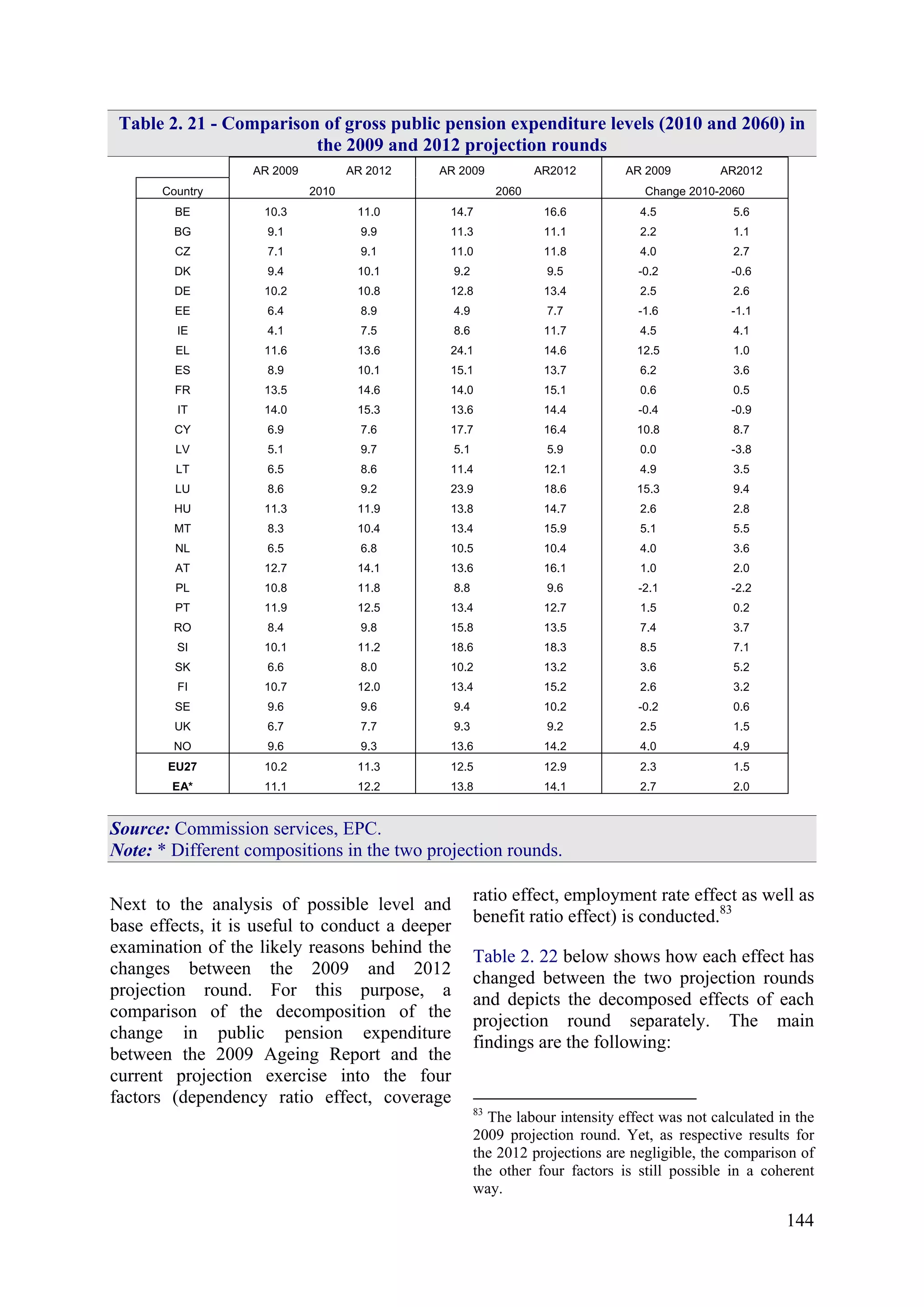 144
Table 2. 21 - Comparison of gross public pension expenditure levels (2010 and 2060) in
the 2009 and 2012 projection rounds
AR 2009 AR 2012 AR 2009 AR2012 AR 2009 AR2012
Country 2010 2060 Change 2010-2060
BE 10.3 11.0 14.7 16.6 4.5 5.6
BG 9.1 9.9 11.3 11.1 2.2 1.1
CZ 7.1 9.1 11.0 11.8 4.0 2.7
DK 9.4 10.1 9.2 9.5 -0.2 -0.6
DE 10.2 10.8 12.8 13.4 2.5 2.6
EE 6.4 8.9 4.9 7.7 -1.6 -1.1
IE 4.1 7.5 8.6 11.7 4.5 4.1
EL 11.6 13.6 24.1 14.6 12.5 1.0
ES 8.9 10.1 15.1 13.7 6.2 3.6
FR 13.5 14.6 14.0 15.1 0.6 0.5
IT 14.0 15.3 13.6 14.4 -0.4 -0.9
CY 6.9 7.6 17.7 16.4 10.8 8.7
LV 5.1 9.7 5.1 5.9 0.0 -3.8
LT 6.5 8.6 11.4 12.1 4.9 3.5
LU 8.6 9.2 23.9 18.6 15.3 9.4
HU 11.3 11.9 13.8 14.7 2.6 2.8
MT 8.3 10.4 13.4 15.9 5.1 5.5
NL 6.5 6.8 10.5 10.4 4.0 3.6
AT 12.7 14.1 13.6 16.1 1.0 2.0
PL 10.8 11.8 8.8 9.6 -2.1 -2.2
PT 11.9 12.5 13.4 12.7 1.5 0.2
RO 8.4 9.8 15.8 13.5 7.4 3.7
SI 10.1 11.2 18.6 18.3 8.5 7.1
SK 6.6 8.0 10.2 13.2 3.6 5.2
FI 10.7 12.0 13.4 15.2 2.6 3.2
SE 9.6 9.6 9.4 10.2 -0.2 0.6
UK 6.7 7.7 9.3 9.2 2.5 1.5
NO 9.6 9.3 13.6 14.2 4.0 4.9
EU27 10.2 11.3 12.5 12.9 2.3 1.5
EA* 11.1 12.2 13.8 14.1 2.7 2.0
Source: Commission services, EPC.
Note: * Different compositions in the two projection rounds.
Next to the analysis of possible level and
base effects, it is useful to conduct a deeper
examination of the likely reasons behind the
changes between the 2009 and 2012
projection round. For this purpose, a
comparison of the decomposition of the
change in public pension expenditure
between the 2009 Ageing Report and the
current projection exercise into the four
factors (dependency ratio effect, coverage
ratio effect, employment rate effect as well as
benefit ratio effect) is conducted.83
Table 2. 22 below shows how each effect has
changed between the two projection rounds
and depicts the decomposed effects of each
projection round separately. The main
findings are the following:
83
The labour intensity effect was not calculated in the
2009 projection round. Yet, as respective results for
the 2012 projections are negligible, the comparison of
the other four factors is still possible in a coherent
way.
 