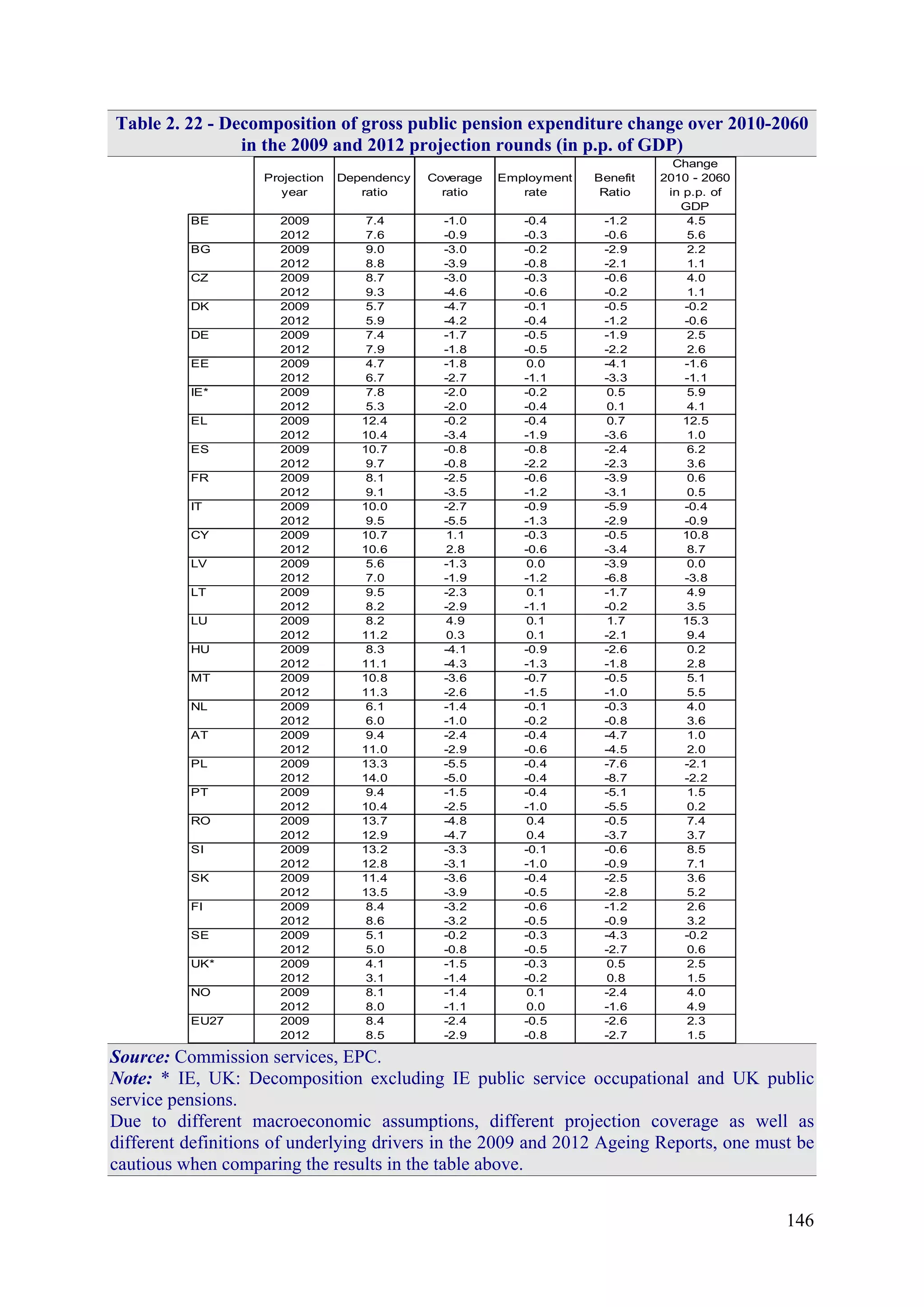 146
Table 2. 22 - Decomposition of gross public pension expenditure change over 2010-2060
in the 2009 and 2012 projection rounds (in p.p. of GDP)
Projection
year
Dependency
ratio
Coverage
ratio
Employment
rate
Benefit
Ratio
Change
2010 - 2060
in p.p. of
GDP
BE 2009 7.4 -1.0 -0.4 -1.2 4.5
2012 7.6 -0.9 -0.3 -0.6 5.6
BG 2009 9.0 -3.0 -0.2 -2.9 2.2
2012 8.8 -3.9 -0.8 -2.1 1.1
CZ 2009 8.7 -3.0 -0.3 -0.6 4.0
2012 9.3 -4.6 -0.6 -0.2 1.1
DK 2009 5.7 -4.7 -0.1 -0.5 -0.2
2012 5.9 -4.2 -0.4 -1.2 -0.6
DE 2009 7.4 -1.7 -0.5 -1.9 2.5
2012 7.9 -1.8 -0.5 -2.2 2.6
EE 2009 4.7 -1.8 0.0 -4.1 -1.6
2012 6.7 -2.7 -1.1 -3.3 -1.1
IE* 2009 7.8 -2.0 -0.2 0.5 5.9
2012 5.3 -2.0 -0.4 0.1 4.1
EL 2009 12.4 -0.2 -0.4 0.7 12.5
2012 10.4 -3.4 -1.9 -3.6 1.0
ES 2009 10.7 -0.8 -0.8 -2.4 6.2
2012 9.7 -0.8 -2.2 -2.3 3.6
FR 2009 8.1 -2.5 -0.6 -3.9 0.6
2012 9.1 -3.5 -1.2 -3.1 0.5
IT 2009 10.0 -2.7 -0.9 -5.9 -0.4
2012 9.5 -5.5 -1.3 -2.9 -0.9
CY 2009 10.7 1.1 -0.3 -0.5 10.8
2012 10.6 2.8 -0.6 -3.4 8.7
LV 2009 5.6 -1.3 0.0 -3.9 0.0
2012 7.0 -1.9 -1.2 -6.8 -3.8
LT 2009 9.5 -2.3 0.1 -1.7 4.9
2012 8.2 -2.9 -1.1 -0.2 3.5
LU 2009 8.2 4.9 0.1 1.7 15.3
2012 11.2 0.3 0.1 -2.1 9.4
HU 2009 8.3 -4.1 -0.9 -2.6 0.2
2012 11.1 -4.3 -1.3 -1.8 2.8
MT 2009 10.8 -3.6 -0.7 -0.5 5.1
2012 11.3 -2.6 -1.5 -1.0 5.5
NL 2009 6.1 -1.4 -0.1 -0.3 4.0
2012 6.0 -1.0 -0.2 -0.8 3.6
AT 2009 9.4 -2.4 -0.4 -4.7 1.0
2012 11.0 -2.9 -0.6 -4.5 2.0
PL 2009 13.3 -5.5 -0.4 -7.6 -2.1
2012 14.0 -5.0 -0.4 -8.7 -2.2
PT 2009 9.4 -1.5 -0.4 -5.1 1.5
2012 10.4 -2.5 -1.0 -5.5 0.2
RO 2009 13.7 -4.8 0.4 -0.5 7.4
2012 12.9 -4.7 0.4 -3.7 3.7
SI 2009 13.2 -3.3 -0.1 -0.6 8.5
2012 12.8 -3.1 -1.0 -0.9 7.1
SK 2009 11.4 -3.6 -0.4 -2.5 3.6
2012 13.5 -3.9 -0.5 -2.8 5.2
FI 2009 8.4 -3.2 -0.6 -1.2 2.6
2012 8.6 -3.2 -0.5 -0.9 3.2
SE 2009 5.1 -0.2 -0.3 -4.3 -0.2
2012 5.0 -0.8 -0.5 -2.7 0.6
UK* 2009 4.1 -1.5 -0.3 0.5 2.5
2012 3.1 -1.4 -0.2 0.8 1.5
NO 2009 8.1 -1.4 0.1 -2.4 4.0
2012 8.0 -1.1 0.0 -1.6 4.9
EU27 2009 8.4 -2.4 -0.5 -2.6 2.3
2012 8.5 -2.9 -0.8 -2.7 1.5
Source: Commission services, EPC.
Note: * IE, UK: Decomposition excluding IE public service occupational and UK public
service pensions.
Due to different macroeconomic assumptions, different projection coverage as well as
different definitions of underlying drivers in the 2009 and 2012 Ageing Reports, one must be
cautious when comparing the results in the table above.
 
