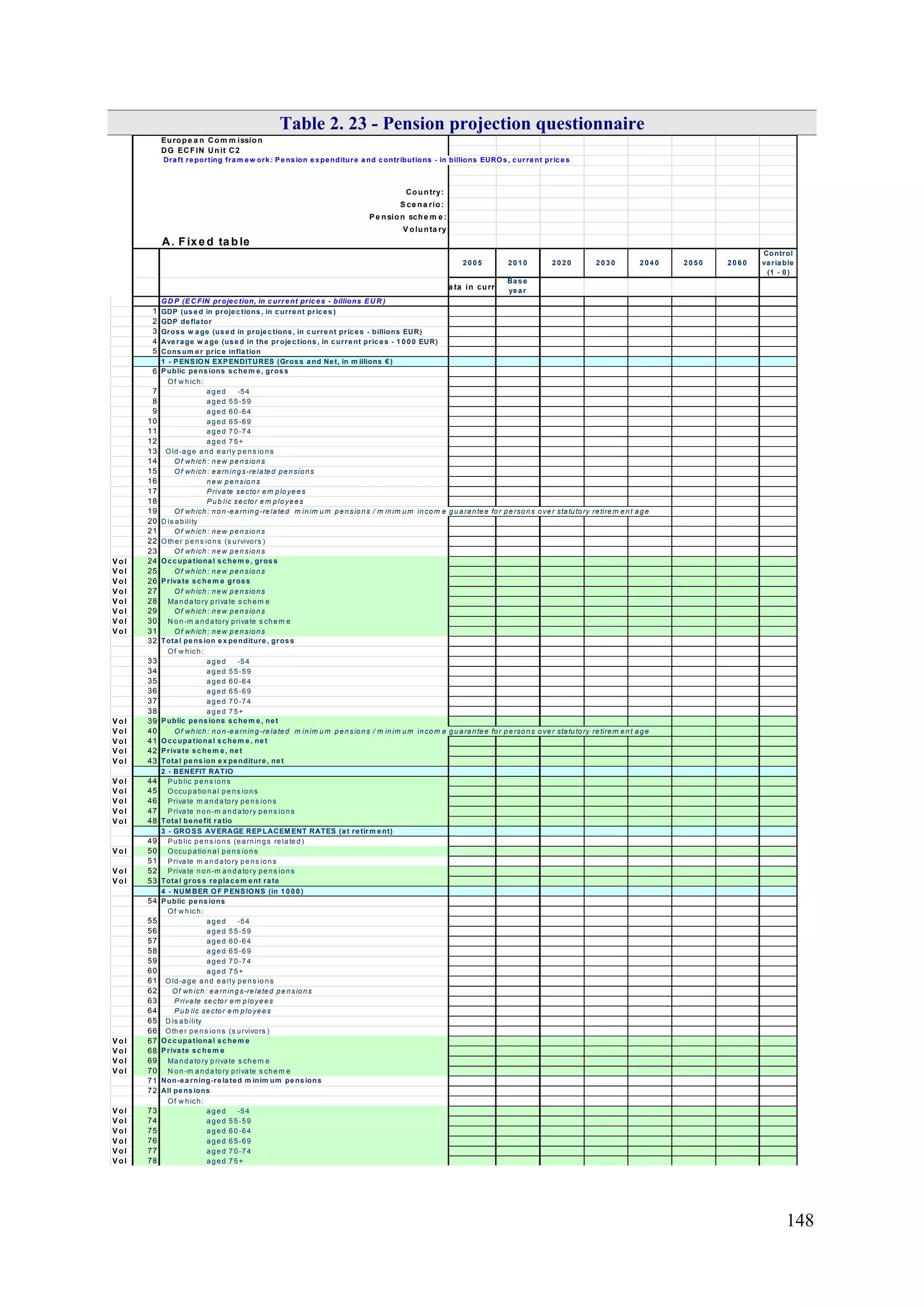 148
Table 2. 23 - Pension projection questionnaire
Europe a n Com m ission
DG ECFIN Unit C2
Draft reporting fram ew ork: Pension expenditure and contributions - in billions EUROs, current prices
Country:
S ce na rio:
P e nsion sche m e :
V olunta ry
A. F ixe d ta b le
2005 2010 2020 2030 2040 2050 20 60
Control
variable
(1 - 0)
Base
year
GD P (EC FIN projection, in current prices - billions EU R )
1 GDP (used in projections, in current prices )
2 GDP deflator
3 Gross w age (used in projections, in current prices - billions EUR)
4 Average w age (used in the projections , in current prices - 1 000 EUR)
5 Consum er price inflation
1 - PENSION EXPENDITURES (Gross and Net, in m illions €)
6 Public pensions schem e, gross
Of w hich:
7 aged -54
8 aged 55-59
9 aged 60-64
10 aged 65-69
11 aged 70-74
12 aged 75+
13 Old-age and early pens io ns
14 Of which : new pensions
15 Of which : earnings-related pensions
16 new pensions
17 Private sector em ploye es
18 Pub lic sector e m ployees
19 Of which : non-earning-related m inim um pensions / m inim um incom e gu arantee for persons over statutory retirem ent age
20 D is ability
21 Of which : new pensions
22 Other pens ions (s urvivors )
23 Of which : new pensions
V ol 24 Occupational schem e, gross
V ol 25 Of which : new pensions
V ol 26 Private schem e gross
V ol 27 Of which : new pensions
V ol 28 Mandatory private s chem e
V ol 29 Of which : new pensions
V ol 30 N on-m andatory private s chem e
V ol 31 Of which : new pensions
32 Total pension ex penditure, gross
Of w hich:
33 aged -54
34 aged 55-59
35 aged 60-64
36 aged 65-69
37 aged 70-74
38 aged 75+
V ol 39 Public pensions schem e, net
V ol 40 Of which : non-earning-related m inim um pensions / m inim um incom e gu arantee for persons over statutory retirem ent age
V ol 41 Occupational schem e, ne t
V ol 42 Private schem e, net
V ol 43 Total pension ex penditure, net
2 - BENEFIT RATIO
V ol 44 Public pens ions
V ol 45 Occupatio nal pens ions
V ol 46 Private m andatory pens ions
V ol 47 Private non-m andatory pens ions
V ol 48 Total benefit ratio
3 - GROSS AVERAGE REPLACEM ENT RATES (at retirm ent)
49 Public pens ions (earnings relate d)
V ol 50 Occupatio nal pens ions
51 Private m andatory pens ions
V ol 52 Private non-m andatory pens ions
V ol 53 Total gross replacem ent rate
4 - NUM BER OF PENSIONS (in 1000)
54 Public pensions
Of w hich:
55 aged -54
56 aged 55-59
57 aged 60-64
58 aged 65-69
59 aged 70-74
60 aged 75+
61 Old-age and early pens io ns
62 Of which: earnings-related pensions
63 Private sector em ployees
64 Pub lic sector em ployees
65 D is ability
66 Other pens ions (s urvivors )
V ol 67 Occupational schem e
V ol 68 Private schem e
V ol 69 Mandatory private s chem e
V ol 70 N on-m andatory private s chem e
71 Non-earning-related m inim um pensions
72 All pensions
Of w hich:
V ol 73 aged -54
V ol 74 aged 55-59
V ol 75 aged 60-64
V ol 76 aged 65-69
V ol 77 aged 70-74
V ol 78 aged 75+
a ta in curr
 