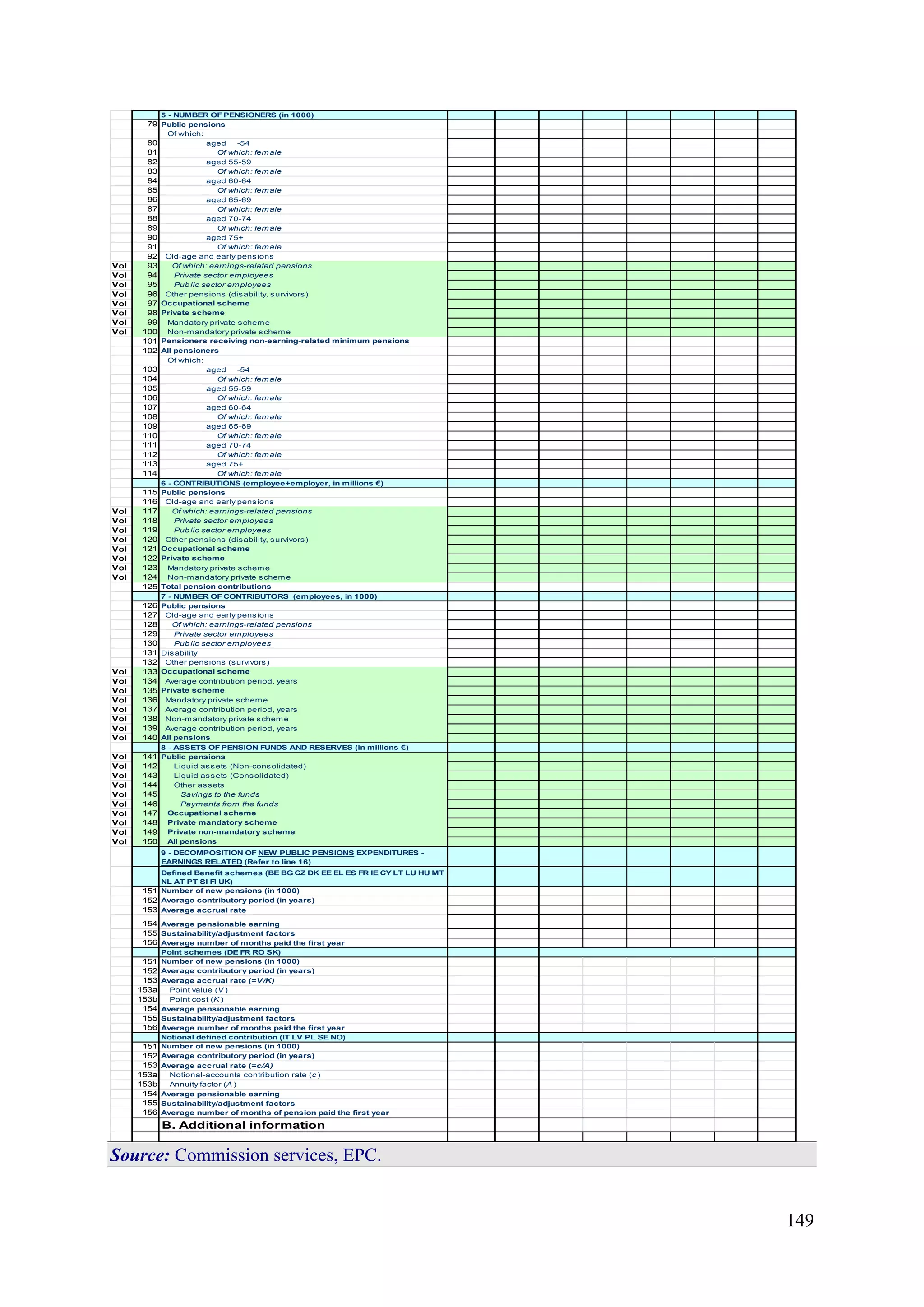 149
5 - NUMBER OF PENSIONERS (in 1000)
79 Public pensions
Of which:
80 aged -54
81 Of which: female
82 aged 55-59
83 Of which: female
84 aged 60-64
85 Of which: female
86 aged 65-69
87 Of which: female
88 aged 70-74
89 Of which: female
90 aged 75+
91 Of which: female
92 Old-age and early pensions
Vol 93 Of which: earnings-related pensions
Vol 94 Private sector employees
Vol 95 Public sector employees
Vol 96 Other pensions (disability, survivors)
Vol 97 Occupational scheme
Vol 98 Private scheme
Vol 99 Mandatory private scheme
Vol 100 Non-mandatory private scheme
101 Pensioners receiving non-earning-related minimum pensions
102 All pensioners
Of which:
103 aged -54
104 Of which: female
105 aged 55-59
106 Of which: female
107 aged 60-64
108 Of which: female
109 aged 65-69
110 Of which: female
111 aged 70-74
112 Of which: female
113 aged 75+
114 Of which: female
6 - CONTRIBUTIONS (employee+employer, in millions €)
115 Public pensions
116 Old-age and early pensions
Vol 117 Of which: earnings-related pensions
Vol 118 Private sector employees
Vol 119 Public sector employees
Vol 120 Other pensions (disability, survivors)
Vol 121 Occupational scheme
Vol 122 Private scheme
Vol 123 Mandatory private scheme
Vol 124 Non-mandatory private scheme
125 Total pension contributions
7 - NUMBER OF CONTRIBUTORS (employees, in 1000)
126 Public pensions
127 Old-age and early pensions
128 Of which: earnings-related pensions
129 Private sector employees
130 Public sector employees
131 Disability
132 Other pensions (survivors)
Vol 133 Occupational scheme
Vol 134 Average contribution period, years
Vol 135 Private scheme
Vol 136 Mandatory private scheme
Vol 137 Average contribution period, years
Vol 138 Non-mandatory private scheme
Vol 139 Average contribution period, years
Vol 140 All pensions
8 - ASSETS OF PENSION FUNDS AND RESERVES (in millions €)
Vol 141 Public pensions
Vol 142 Liquid assets (Non-consolidated)
Vol 143 Liquid assets (Consolidated)
Vol 144 Other assets
Vol 145 Savings to the funds
Vol 146 Payments from the funds
Vol 147 Occupational scheme
Vol 148 Private mandatory scheme
Vol 149 Private non-mandatory scheme
Vol 150 All pensions
9 - DECOMPOSITION OF NEW PUBLIC PENSIONS EXPENDITURES -
EARNINGS RELATED (Refer to line 16)
Defined Benefit schemes (BE BG CZ DK EE EL ES FR IE CY LT LU HU MT
NL AT PT SI FI UK)
151 Number of new pensions (in 1000)
152 Average contributory period (in years)
153 Average accrual rate
154 Average pensionable earning
155 Sustainability/adjustment factors
156 Average number of months paid the first year
Point schemes (DE FR RO SK)
151 Number of new pensions (in 1000)
152 Average contributory period (in years)
153 Average accrual rate (=V/K)
153a Point value (V )
153b Point cost (K )
154 Average pensionable earning
155 Sustainability/adjustment factors
156 Average number of months paid the first year
Notional defined contribution (IT LV PL SE NO)
151 Number of new pensions (in 1000)
152 Average contributory period (in years)
153 Average accrual rate (=c/A)
153a Notional-accounts contribution rate (c )
153b Annuity factor (A )
154 Average pensionable earning
155 Sustainability/adjustment factors
156 Average number of months of pension paid the first year
B. Additional information
Source: Commission services, EPC.
 