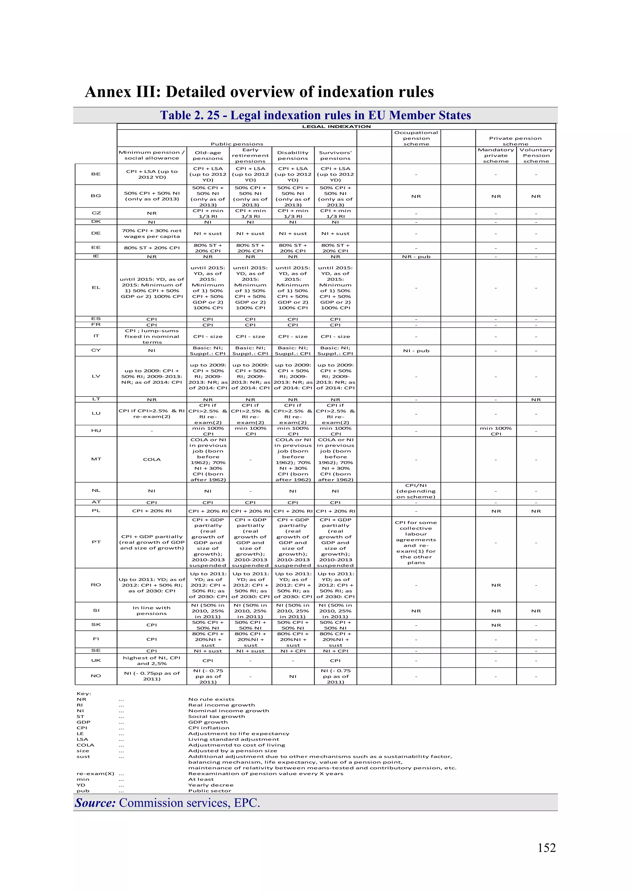 152
Annex III: Detailed overview of indexation rules
Table 2. 25 - Legal indexation rules in EU Member States
Occupational
pension
scheme
Old-age
pensions
Early
retirement
pensions
Disability
pensions
Survivors'
pensions
Mandatory
private
scheme
Voluntary
Pension
scheme
BE
CPI + LSA
(up to 2012
YD)
CPI + LSA
(up to 2012
YD)
CPI + LSA
(up to 2012
YD)
CPI + LSA
(up to 2012
YD)
- - -
BG
50% CPI +
50% NI
(only as of
2013)
50% CPI +
50% NI
(only as of
2013)
50% CPI +
50% NI
(only as of
2013)
50% CPI +
50% NI
(only as of
2013)
NR NR NR
CZ
CPI + min
1/3 RI
CPI + min
1/3 RI
CPI + min
1/3 RI
CPI + min
1/3 RI
- - -
DK NI NI NI NI - - -
DE NI + sust NI + sust NI + sust NI + sust - - -
EE
80% ST +
20% CPI
80% ST +
20% CPI
80% ST +
20% CPI
80% ST +
20% CPI
- - -
IE NR NR NR NR NR - pub - -
EL
until 2015:
YD, as of
2015:
Minimum
of 1) 50%
CPI + 50%
GDP or 2)
100% CPI
until 2015:
YD, as of
2015:
Minimum
of 1) 50%
CPI + 50%
GDP or 2)
100% CPI
until 2015:
YD, as of
2015:
Minimum
of 1) 50%
CPI + 50%
GDP or 2)
100% CPI
until 2015:
YD, as of
2015:
Minimum
of 1) 50%
CPI + 50%
GDP or 2)
100% CPI
- - -
ES CPI CPI CPI CPI - - -
FR CPI CPI CPI CPI - - -
IT CPI - size CPI - size CPI - size CPI - size - - -
CY
Basic: NI;
Suppl.: CPI
Basic: NI;
Suppl.: CPI
Basic: NI;
Suppl.: CPI
Basic: NI;
Suppl.: CPI
NI - pub - -
LV
up to 2009:
CPI + 50%
RI; 2009-
2013: NR; as
of 2014: CPI
up to 2009:
CPI + 50%
RI; 2009-
2013: NR; as
of 2014: CPI
up to 2009:
CPI + 50%
RI; 2009-
2013: NR; as
of 2014: CPI
up to 2009:
CPI + 50%
RI; 2009-
2013: NR; as
of 2014: CPI
- - -
LT NR NR NR NR - - NR
LU
CPI if
CPI>2.5% &
RI re-
exam(2)
CPI if
CPI>2.5% &
RI re-
exam(2)
CPI if
CPI>2.5% &
RI re-
exam(2)
CPI if
CPI>2.5% &
RI re-
exam(2)
- - -
HU
min 100%
CPI
min 100%
CPI
min 100%
CPI
min 100%
CPI
-
min 100%
CPI
-
MT
COLA or NI
in previous
job (born
before
1962); 70%
NI + 30%
CPI (born
after 1962)
-
COLA or NI
in previous
job (born
before
1962); 70%
NI + 30%
CPI (born
after 1962)
COLA or NI
in previous
job (born
before
1962); 70%
NI + 30%
CPI (born
after 1962)
- - -
NL NI - NI NI
CPI/NI
(depending
on scheme)
- -
AT CPI CPI CPI CPI - - -
PL CPI + 20% RI CPI + 20% RI CPI + 20% RI CPI + 20% RI - NR NR
PT
CPI + GDP
partially
(real
growth of
GDP and
size of
growth);
2010-2013
suspended
CPI + GDP
partially
(real
growth of
GDP and
size of
growth);
2010-2013
suspended
CPI + GDP
partially
(real
growth of
GDP and
size of
growth);
2010-2013
suspended
CPI + GDP
partially
(real
growth of
GDP and
size of
growth);
2010-2013
suspended
CPI for some
collective
labour
agreements
and re-
exam(1) for
the other
plans
- -
RO
Up to 2011:
YD; as of
2012: CPI +
50% RI; as
of 2030: CPI
Up to 2011:
YD; as of
2012: CPI +
50% RI; as
of 2030: CPI
Up to 2011:
YD; as of
2012: CPI +
50% RI; as
of 2030: CPI
Up to 2011:
YD; as of
2012: CPI +
50% RI; as
of 2030: CPI
- NR -
SI
NI (50% in
2010, 25%
in 2011)
NI (50% in
2010, 25%
in 2011)
NI (50% in
2010, 25%
in 2011)
NI (50% in
2010, 25%
in 2011)
NR NR NR
SK
50% CPI +
50% NI
50% CPI +
50% NI
50% CPI +
50% NI
50% CPI +
50% NI
- NR -
FI
80% CPI +
20%NI +
sust
80% CPI +
20%NI +
sust
80% CPI +
20%NI +
sust
80% CPI +
20%NI +
sust
- - -
SE NI + sust NI + sust NI + CPI NI + CPI - - -
UK CPI - - CPI - - -
NO
NI (- 0.75
pp as of
2011)
- NI
NI (- 0.75
pp as of
2011)
- - -
Key:
NR … No rule exists
RI … Real income growth
NI … Nominal income growth
ST … Social tax growth
GDP … GDP growth
CPI … CPI inflation
LE … Adjustment to life expectancy
LSA … Living standard adjustment
COLA … Adjustmentd to cost of living
size … Adjusted by a pension size
sust … Additional adjustment due to other mechanisms such as a sustainability factor,
balancing mechanism, life expectancy, value of a pension point,
maintenance of relativity between means-tested and contributory pension, etc.
re-exam(X) … Reexamination of pension value every X years
min … At least
YD … Yearly decree
pub … Public sector
COLA
NI
highest of NI, CPI
and 2,5%
NI (- 0.75pp as of
2011)
CPI + GDP partially
(real growth of GDP
and size of growth)
Up to 2011: YD; as of
2012: CPI + 50% RI;
as of 2030: CPI
In line with
pensions
CPI
CPI
CPI
up to 2009: CPI +
50% RI; 2009-2013:
NR; as of 2014: CPI
NR
until 2015: YD, as of
2015: Minimum of
1) 50% CPI + 50%
GDP or 2) 100% CPI
CPI
CPI if CPI>2.5% & RI
re-exam(2)
-
NR
NI
70% CPI + 30% net
wages per capita
80% ST + 20% CPI
CPI
CPI + 20% RI
CPI
NR
CPI ; lump-sums
fixed in nominal
terms
NI
CPI + LSA (up to
2012 YD)
50% CPI + 50% NI
(only as of 2013)
LEGAL INDEXATION
Public pensions
Private pension
scheme
Minimum pension /
social allowance
Source: Commission services, EPC.
 