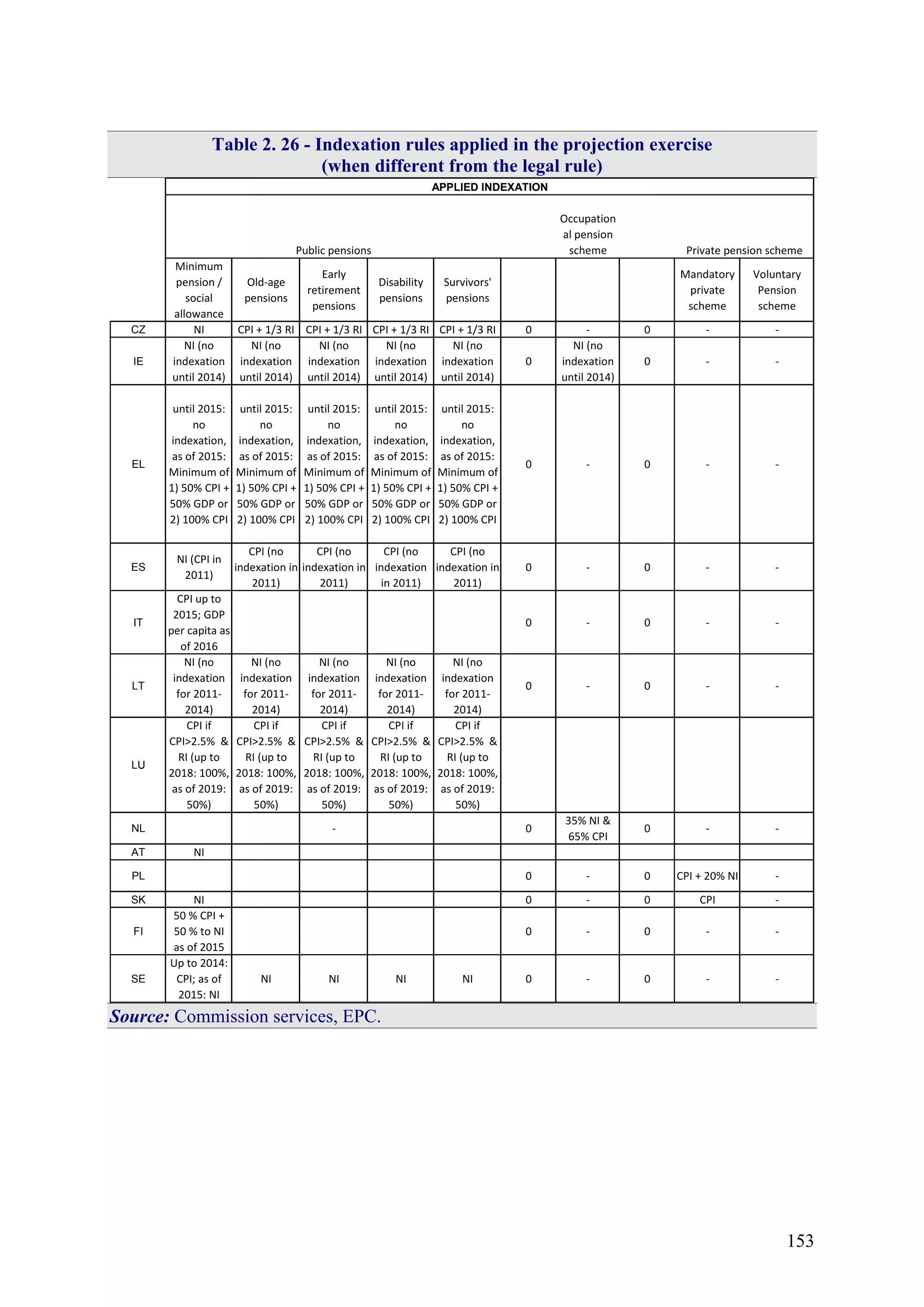 153
Table 2. 26 - Indexation rules applied in the projection exercise
(when different from the legal rule)
Occupation
al pension
scheme
Minimum
pension /
social
allowance
Old-age
pensions
Early
retirement
pensions
Disability
pensions
Survivors'
pensions
Mandatory
private
scheme
Voluntary
Pension
scheme
CZ NI CPI + 1/3 RI CPI + 1/3 RI CPI + 1/3 RI CPI + 1/3 RI 0 - 0 - -
IE
NI (no
indexation
until 2014)
NI (no
indexation
until 2014)
NI (no
indexation
until 2014)
NI (no
indexation
until 2014)
NI (no
indexation
until 2014)
0
NI (no
indexation
until 2014)
0 - -
EL
until 2015:
no
indexation,
as of 2015:
Minimum of
1) 50% CPI +
50% GDP or
2) 100% CPI
until 2015:
no
indexation,
as of 2015:
Minimum of
1) 50% CPI +
50% GDP or
2) 100% CPI
until 2015:
no
indexation,
as of 2015:
Minimum of
1) 50% CPI +
50% GDP or
2) 100% CPI
until 2015:
no
indexation,
as of 2015:
Minimum of
1) 50% CPI +
50% GDP or
2) 100% CPI
until 2015:
no
indexation,
as of 2015:
Minimum of
1) 50% CPI +
50% GDP or
2) 100% CPI
0 - 0 - -
ES
NI (CPI in
2011)
CPI (no
indexation in
2011)
CPI (no
indexation in
2011)
CPI (no
indexation
in 2011)
CPI (no
indexation in
2011)
0 - 0 - -
IT
CPI up to
2015; GDP
per capita as
of 2016
0 - 0 - -
LT
NI (no
indexation
for 2011-
2014)
NI (no
indexation
for 2011-
2014)
NI (no
indexation
for 2011-
2014)
NI (no
indexation
for 2011-
2014)
NI (no
indexation
for 2011-
2014)
0 - 0 - -
LU
CPI if
CPI>2.5% &
RI (up to
2018: 100%,
as of 2019:
50%)
CPI if
CPI>2.5% &
RI (up to
2018: 100%,
as of 2019:
50%)
CPI if
CPI>2.5% &
RI (up to
2018: 100%,
as of 2019:
50%)
CPI if
CPI>2.5% &
RI (up to
2018: 100%,
as of 2019:
50%)
CPI if
CPI>2.5% &
RI (up to
2018: 100%,
as of 2019:
50%)
NL - 0
35% NI &
65% CPI
0 - -
AT NI
PL 0 - 0 CPI + 20% NI -
SK NI 0 - 0 CPI -
FI
50 % CPI +
50 % to NI
as of 2015
0 - 0 - -
SE
Up to 2014:
CPI; as of
2015: NI
NI NI NI NI 0 - 0 - -
APPLIED INDEXATION
Public pensions Private pension scheme
Source: Commission services, EPC.
 