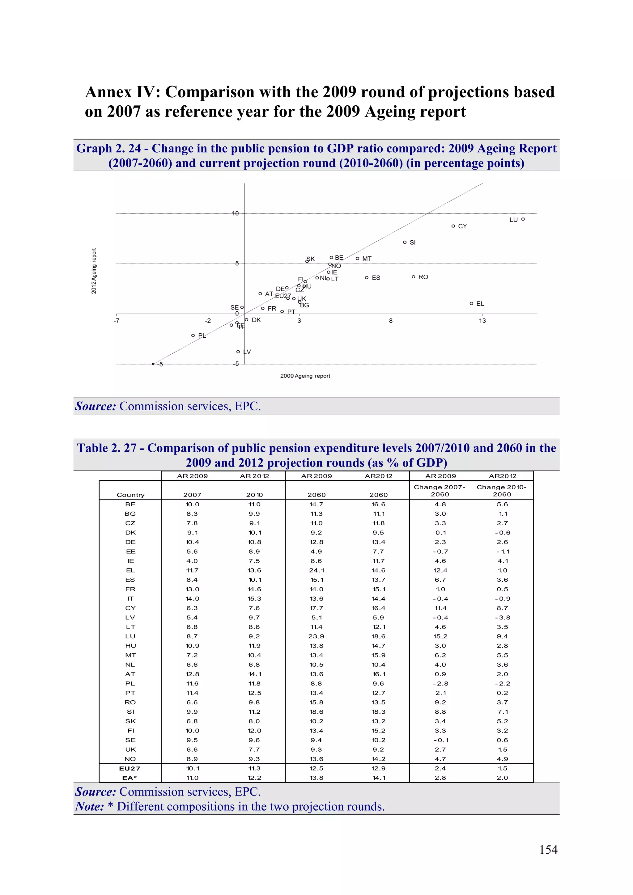 154
Annex IV: Comparison with the 2009 round of projections based
on 2007 as reference year for the 2009 Ageing report
Graph 2. 24 - Change in the public pension to GDP ratio compared: 2009 Ageing Report
(2007-2060) and current projection round (2010-2060) (in percentage points)
Source: Commission services, EPC.
Table 2. 27 - Comparison of public pension expenditure levels 2007/2010 and 2060 in the
2009 and 2012 projection rounds (as % of GDP)
AR 2009 AR 2012 AR 2009 AR2012 AR 2009 AR2012
Country 2007 2010 2060 2060
Change 2007-
2060
Change 2010-
2060
BE 10.0 11.0 14.7 16.6 4.8 5.6
BG 8.3 9.9 11.3 11.1 3.0 1.1
CZ 7.8 9.1 11.0 11.8 3.3 2.7
DK 9.1 10.1 9.2 9.5 0.1 - 0.6
DE 10.4 10.8 12.8 13.4 2.3 2.6
EE 5.6 8.9 4.9 7.7 - 0.7 - 1.1
IE 4.0 7.5 8.6 11.7 4.6 4.1
EL 11.7 13.6 24.1 14.6 12.4 1.0
ES 8.4 10.1 15.1 13.7 6.7 3.6
FR 13.0 14.6 14.0 15.1 1.0 0.5
IT 14.0 15.3 13.6 14.4 - 0.4 - 0.9
CY 6.3 7.6 17.7 16.4 11.4 8.7
LV 5.4 9.7 5.1 5.9 - 0.4 - 3.8
LT 6.8 8.6 11.4 12.1 4.6 3.5
LU 8.7 9.2 23.9 18.6 15.2 9.4
HU 10.9 11.9 13.8 14.7 3.0 2.8
MT 7.2 10.4 13.4 15.9 6.2 5.5
NL 6.6 6.8 10.5 10.4 4.0 3.6
AT 12.8 14.1 13.6 16.1 0.9 2.0
PL 11.6 11.8 8.8 9.6 - 2.8 - 2.2
PT 11.4 12.5 13.4 12.7 2.1 0.2
RO 6.6 9.8 15.8 13.5 9.2 3.7
SI 9.9 11.2 18.6 18.3 8.8 7.1
SK 6.8 8.0 10.2 13.2 3.4 5.2
FI 10.0 12.0 13.4 15.2 3.3 3.2
SE 9.5 9.6 9.4 10.2 - 0.1 0.6
UK 6.6 7.7 9.3 9.2 2.7 1.5
NO 8.9 9.3 13.6 14.2 4.7 4.9
EU2 7 10.1 11.3 12.5 12.9 2.4 1.5
EA* 11.0 12.2 13.8 14.1 2.8 2.0
Source: Commission services, EPC.
Note: * Different compositions in the two projection rounds.
 