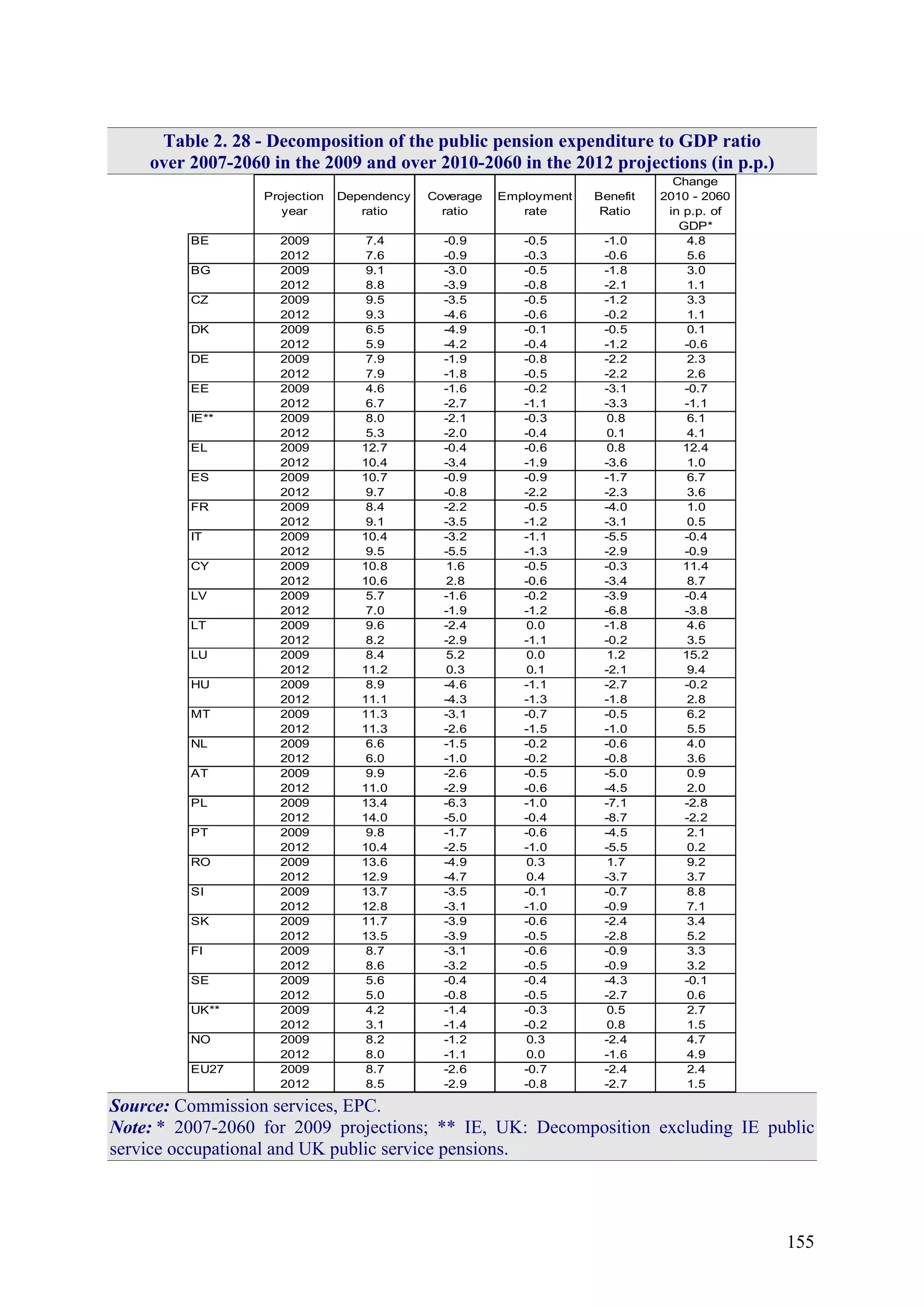 155
Table 2. 28 - Decomposition of the public pension expenditure to GDP ratio
over 2007-2060 in the 2009 and over 2010-2060 in the 2012 projections (in p.p.)
Projection
year
Dependency
ratio
Coverage
ratio
Employment
rate
Benefit
Ratio
Change
2010 - 2060
in p.p. of
GDP*
BE 2009 7.4 -0.9 -0.5 -1.0 4.8
2012 7.6 -0.9 -0.3 -0.6 5.6
BG 2009 9.1 -3.0 -0.5 -1.8 3.0
2012 8.8 -3.9 -0.8 -2.1 1.1
CZ 2009 9.5 -3.5 -0.5 -1.2 3.3
2012 9.3 -4.6 -0.6 -0.2 1.1
DK 2009 6.5 -4.9 -0.1 -0.5 0.1
2012 5.9 -4.2 -0.4 -1.2 -0.6
DE 2009 7.9 -1.9 -0.8 -2.2 2.3
2012 7.9 -1.8 -0.5 -2.2 2.6
EE 2009 4.6 -1.6 -0.2 -3.1 -0.7
2012 6.7 -2.7 -1.1 -3.3 -1.1
IE** 2009 8.0 -2.1 -0.3 0.8 6.1
2012 5.3 -2.0 -0.4 0.1 4.1
EL 2009 12.7 -0.4 -0.6 0.8 12.4
2012 10.4 -3.4 -1.9 -3.6 1.0
ES 2009 10.7 -0.9 -0.9 -1.7 6.7
2012 9.7 -0.8 -2.2 -2.3 3.6
FR 2009 8.4 -2.2 -0.5 -4.0 1.0
2012 9.1 -3.5 -1.2 -3.1 0.5
IT 2009 10.4 -3.2 -1.1 -5.5 -0.4
2012 9.5 -5.5 -1.3 -2.9 -0.9
CY 2009 10.8 1.6 -0.5 -0.3 11.4
2012 10.6 2.8 -0.6 -3.4 8.7
LV 2009 5.7 -1.6 -0.2 -3.9 -0.4
2012 7.0 -1.9 -1.2 -6.8 -3.8
LT 2009 9.6 -2.4 0.0 -1.8 4.6
2012 8.2 -2.9 -1.1 -0.2 3.5
LU 2009 8.4 5.2 0.0 1.2 15.2
2012 11.2 0.3 0.1 -2.1 9.4
HU 2009 8.9 -4.6 -1.1 -2.7 -0.2
2012 11.1 -4.3 -1.3 -1.8 2.8
MT 2009 11.3 -3.1 -0.7 -0.5 6.2
2012 11.3 -2.6 -1.5 -1.0 5.5
NL 2009 6.6 -1.5 -0.2 -0.6 4.0
2012 6.0 -1.0 -0.2 -0.8 3.6
AT 2009 9.9 -2.6 -0.5 -5.0 0.9
2012 11.0 -2.9 -0.6 -4.5 2.0
PL 2009 13.4 -6.3 -1.0 -7.1 -2.8
2012 14.0 -5.0 -0.4 -8.7 -2.2
PT 2009 9.8 -1.7 -0.6 -4.5 2.1
2012 10.4 -2.5 -1.0 -5.5 0.2
RO 2009 13.6 -4.9 0.3 1.7 9.2
2012 12.9 -4.7 0.4 -3.7 3.7
SI 2009 13.7 -3.5 -0.1 -0.7 8.8
2012 12.8 -3.1 -1.0 -0.9 7.1
SK 2009 11.7 -3.9 -0.6 -2.4 3.4
2012 13.5 -3.9 -0.5 -2.8 5.2
FI 2009 8.7 -3.1 -0.6 -0.9 3.3
2012 8.6 -3.2 -0.5 -0.9 3.2
SE 2009 5.6 -0.4 -0.4 -4.3 -0.1
2012 5.0 -0.8 -0.5 -2.7 0.6
UK** 2009 4.2 -1.4 -0.3 0.5 2.7
2012 3.1 -1.4 -0.2 0.8 1.5
NO 2009 8.2 -1.2 0.3 -2.4 4.7
2012 8.0 -1.1 0.0 -1.6 4.9
EU27 2009 8.7 -2.6 -0.7 -2.4 2.4
2012 8.5 -2.9 -0.8 -2.7 1.5
Source: Commission services, EPC.
Note: * 2007-2060 for 2009 projections; ** IE, UK: Decomposition excluding IE public
service occupational and UK public service pensions.
 