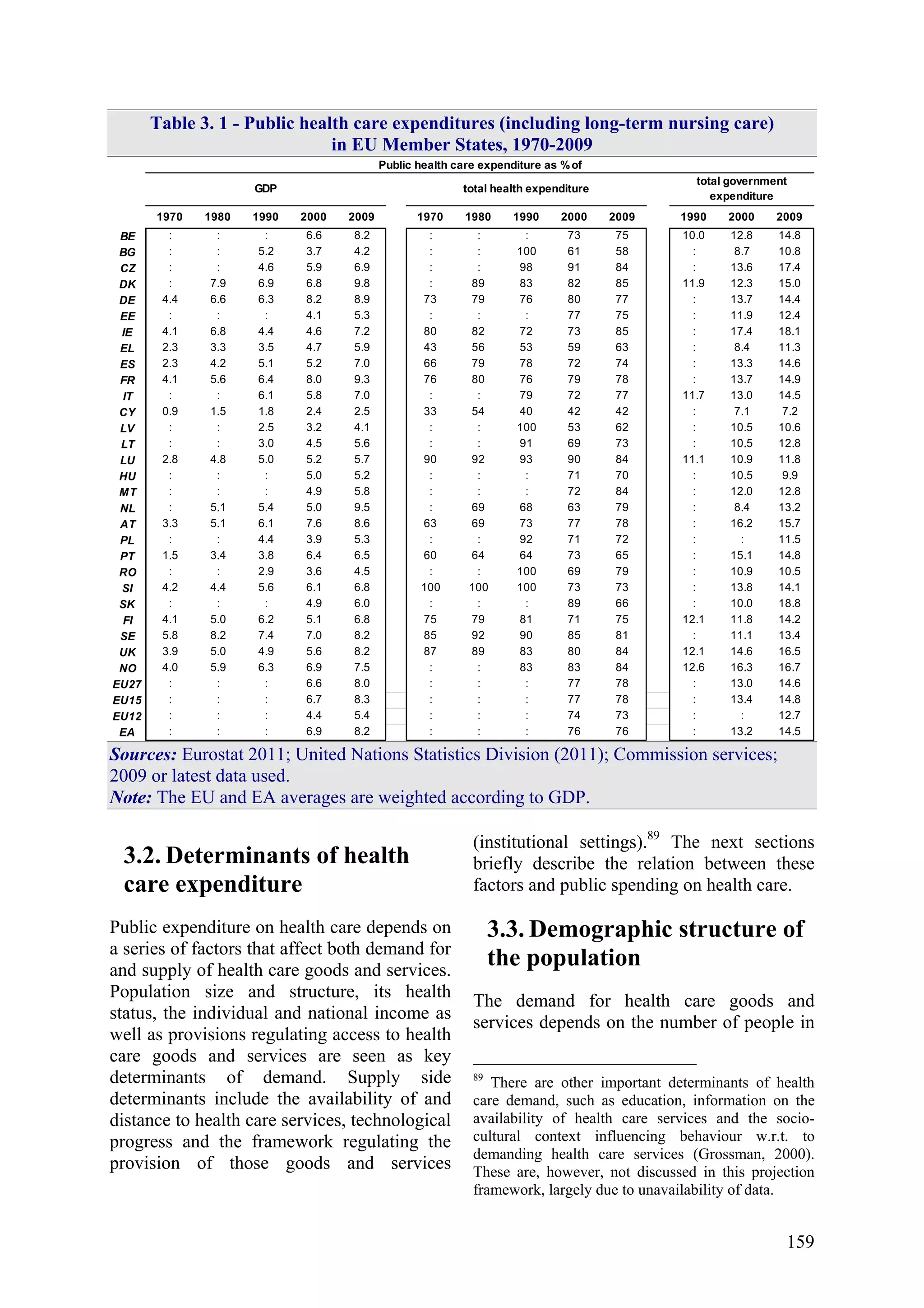 159
Table 3. 1 - Public health care expenditures (including long-term nursing care)
in EU Member States, 1970-2009
1970 1980 1990 2000 2009 1970 1980 1990 2000 2009 1990 2000 2009
BE : : : 6.6 8.2 : : : 73 75 10.0 12.8 14.8
BG : : 5.2 3.7 4.2 : : 100 61 58 : 8.7 10.8
CZ : : 4.6 5.9 6.9 : : 98 91 84 : 13.6 17.4
DK : 7.9 6.9 6.8 9.8 : 89 83 82 85 11.9 12.3 15.0
DE 4.4 6.6 6.3 8.2 8.9 73 79 76 80 77 : 13.7 14.4
EE : : : 4.1 5.3 : : : 77 75 : 11.9 12.4
IE 4.1 6.8 4.4 4.6 7.2 80 82 72 73 85 : 17.4 18.1
EL 2.3 3.3 3.5 4.7 5.9 43 56 53 59 63 : 8.4 11.3
ES 2.3 4.2 5.1 5.2 7.0 66 79 78 72 74 : 13.3 14.6
FR 4.1 5.6 6.4 8.0 9.3 76 80 76 79 78 : 13.7 14.9
IT : : 6.1 5.8 7.0 : : 79 72 77 11.7 13.0 14.5
CY 0.9 1.5 1.8 2.4 2.5 33 54 40 42 42 : 7.1 7.2
LV : : 2.5 3.2 4.1 : : 100 53 62 : 10.5 10.6
LT : : 3.0 4.5 5.6 : : 91 69 73 : 10.5 12.8
LU 2.8 4.8 5.0 5.2 5.7 90 92 93 90 84 11.1 10.9 11.8
HU : : : 5.0 5.2 : : : 71 70 : 10.5 9.9
MT : : : 4.9 5.8 : : : 72 84 : 12.0 12.8
NL : 5.1 5.4 5.0 9.5 : 69 68 63 79 : 8.4 13.2
AT 3.3 5.1 6.1 7.6 8.6 63 69 73 77 78 : 16.2 15.7
PL : : 4.4 3.9 5.3 : : 92 71 72 : : 11.5
PT 1.5 3.4 3.8 6.4 6.5 60 64 64 73 65 : 15.1 14.8
RO : : 2.9 3.6 4.5 : : 100 69 79 : 10.9 10.5
SI 4.2 4.4 5.6 6.1 6.8 100 100 100 73 73 : 13.8 14.1
SK : : : 4.9 6.0 : : : 89 66 : 10.0 18.8
FI 4.1 5.0 6.2 5.1 6.8 75 79 81 71 75 12.1 11.8 14.2
SE 5.8 8.2 7.4 7.0 8.2 85 92 90 85 81 : 11.1 13.4
UK 3.9 5.0 4.9 5.6 8.2 87 89 83 80 84 12.1 14.6 16.5
NO 4.0 5.9 6.3 6.9 7.5 : : 83 83 84 12.6 16.3 16.7
EU27 : : : 6.6 8.0 : : : 77 78 : 13.0 14.6
EU15 : : : 6.7 8.3 : : : 77 78 : 13.4 14.8
EU12 : : : 4.4 5.4 : : : 74 73 : : 12.7
EA : : : 6.9 8.2 : : : 76 76 : 13.2 14.5
GDP total health expenditure
total government
expenditure
Public health care expenditure as %of
Sources: Eurostat 2011; United Nations Statistics Division (2011); Commission services;
2009 or latest data used.
Note: The EU and EA averages are weighted according to GDP.
3.2. Determinants of health
care expenditure
Public expenditure on health care depends on
a series of factors that affect both demand for
and supply of health care goods and services.
Population size and structure, its health
status, the individual and national income as
well as provisions regulating access to health
care goods and services are seen as key
determinants of demand. Supply side
determinants include the availability of and
distance to health care services, technological
progress and the framework regulating the
provision of those goods and services
(institutional settings).89
The next sections
briefly describe the relation between these
factors and public spending on health care.
3.3. Demographic structure of
the population
The demand for health care goods and
services depends on the number of people in
89
There are other important determinants of health
care demand, such as education, information on the
availability of health care services and the socio-
cultural context influencing behaviour w.r.t. to
demanding health care services (Grossman, 2000).
These are, however, not discussed in this projection
framework, largely due to unavailability of data.
 