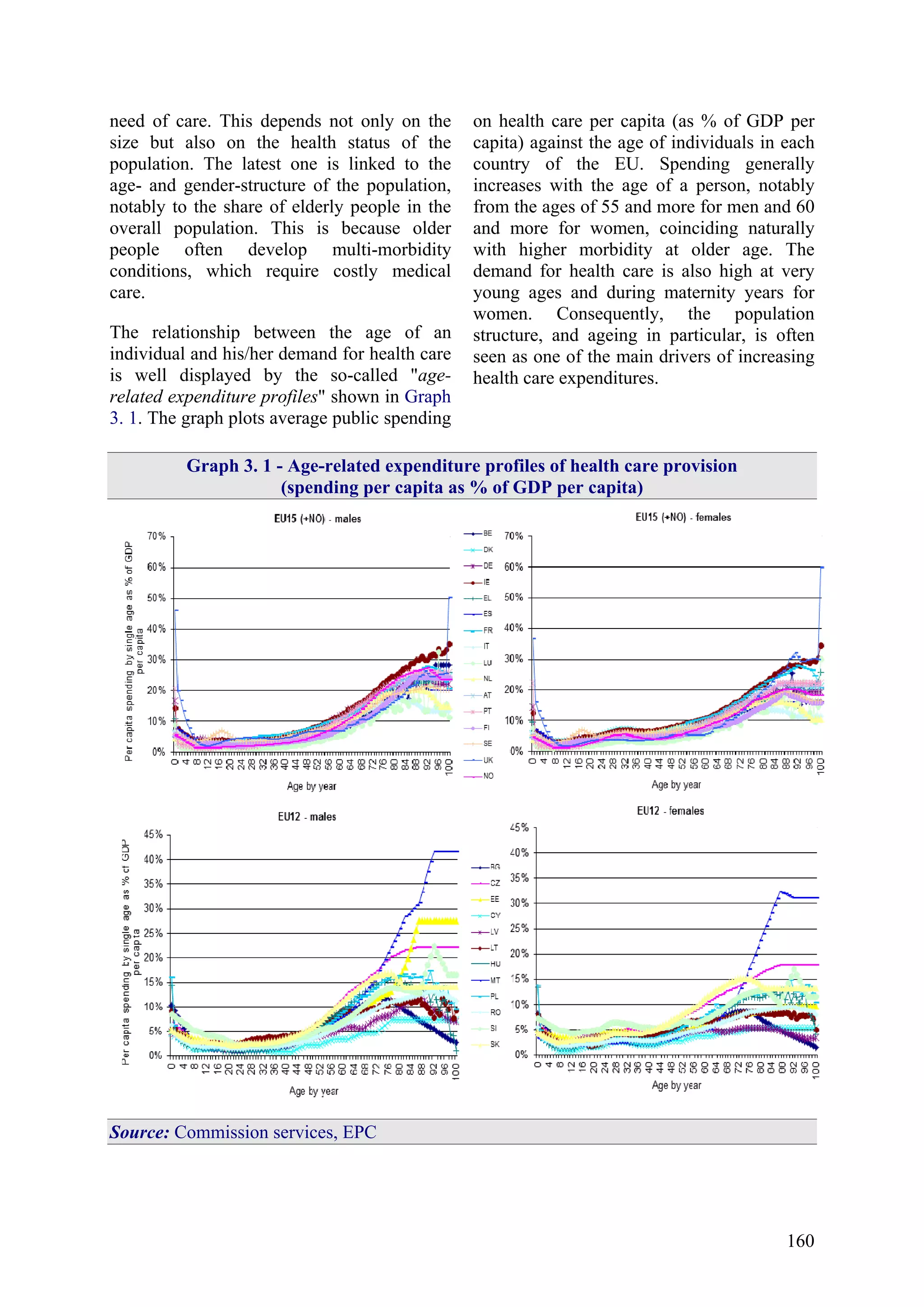 160
need of care. This depends not only on the
size but also on the health status of the
population. The latest one is linked to the
age- and gender-structure of the population,
notably to the share of elderly people in the
overall population. This is because older
people often develop multi-morbidity
conditions, which require costly medical
care.
The relationship between the age of an
individual and his/her demand for health care
is well displayed by the so-called "age-
related expenditure profiles" shown in Graph
3. 1. The graph plots average public spending
on health care per capita (as % of GDP per
capita) against the age of individuals in each
country of the EU. Spending generally
increases with the age of a person, notably
from the ages of 55 and more for men and 60
and more for women, coinciding naturally
with higher morbidity at older age. The
demand for health care is also high at very
young ages and during maternity years for
women. Consequently, the population
structure, and ageing in particular, is often
seen as one of the main drivers of increasing
health care expenditures.
Graph 3. 1 - Age-related expenditure profiles of health care provision
(spending per capita as % of GDP per capita)
Source: Commission services, EPC
 