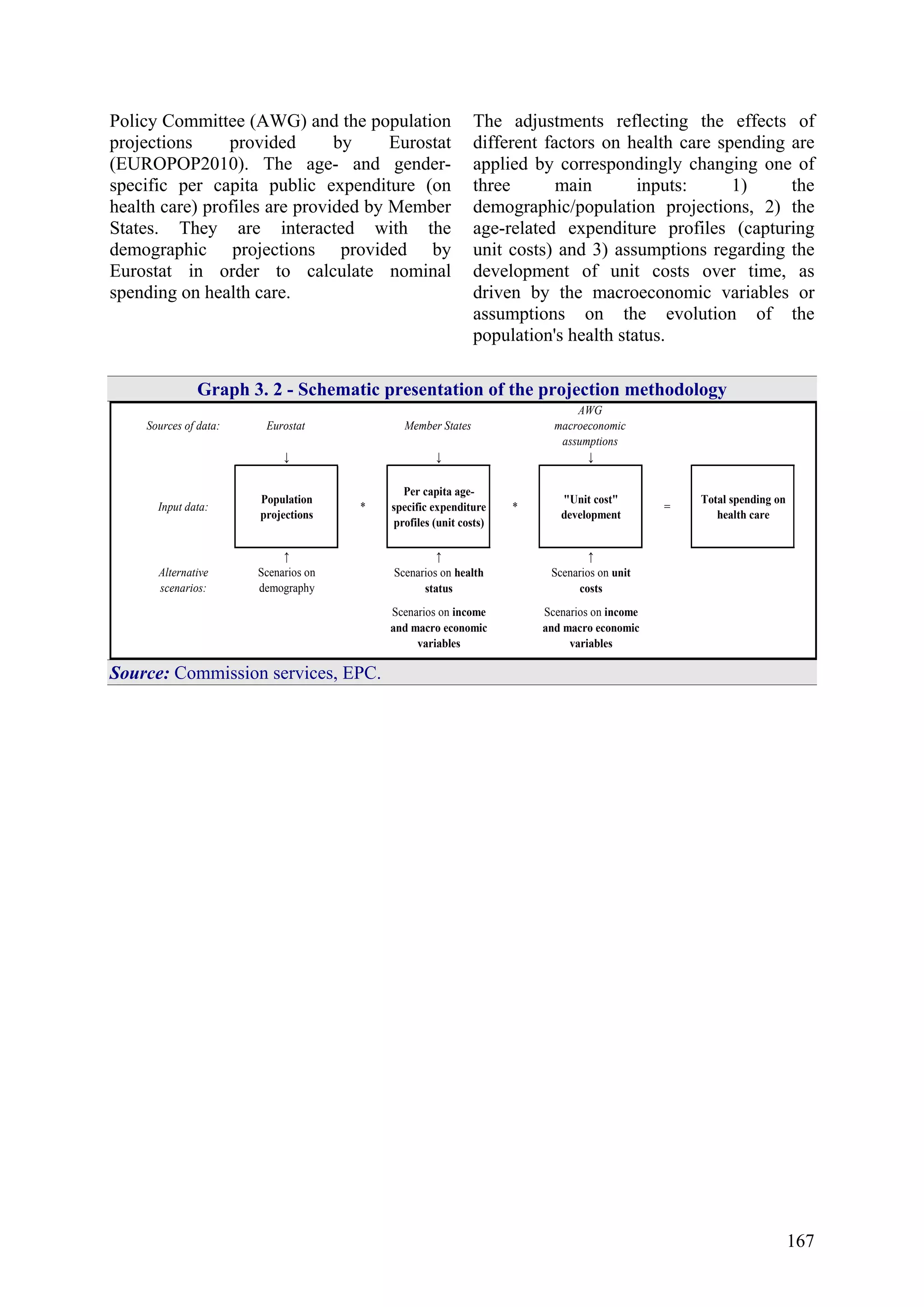 167
Policy Committee (AWG) and the population
projections provided by Eurostat
(EUROPOP2010). The age- and gender-
specific per capita public expenditure (on
health care) profiles are provided by Member
States. They are interacted with the
demographic projections provided by
Eurostat in order to calculate nominal
spending on health care.
The adjustments reflecting the effects of
different factors on health care spending are
applied by correspondingly changing one of
three main inputs: 1) the
demographic/population projections, 2) the
age-related expenditure profiles (capturing
unit costs) and 3) assumptions regarding the
development of unit costs over time, as
driven by the macroeconomic variables or
assumptions on the evolution of the
population's health status.
Graph 3. 2 - Schematic presentation of the projection methodology
Sources of data: Eurostat Member States
AWG
macroeconomic
assumptions
↓ ↓ ↓
Input data:
Population
projections
*
Per capita age-
specific expenditure
profiles (unit costs)
*
"Unit cost"
development
=
Total spending on
health care
↑ ↑ ↑
Alternative
scenarios:
Scenarios on
demography
Scenarios on health
status
Scenarios on unit
costs
Scenarios on income
and macro economic
variables
Scenarios on income
and macro economic
variables
Source: Commission services, EPC.
 